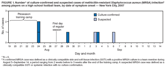 FIGURE 1. Number* of culture-confirmed and suspected cases of methicillin-resistant Staphylococcus aureus (MRSA) infection� among players on a high school football team, by date of symptom onset � New York City, 2007