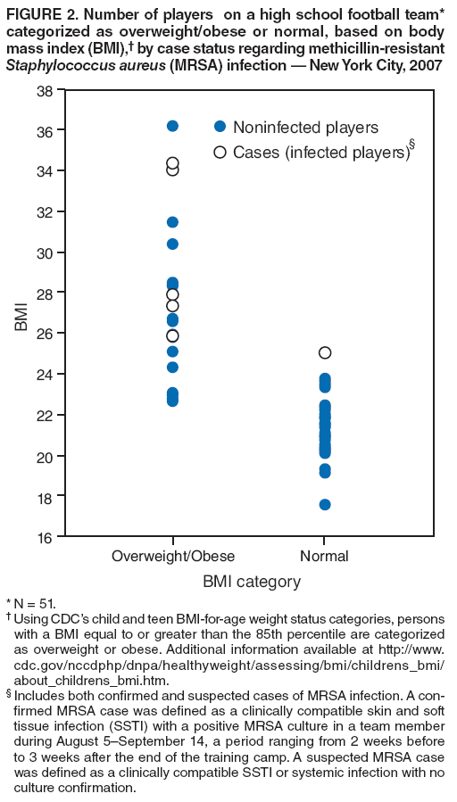 FIGURE 2. Number of players on a high school football team* categorized as overweight/obese or normal, based on body mass index (BMI),� by case status regarding methicillin-resistant Staphylococcus aureus (MRSA) infection � New York City, 2007