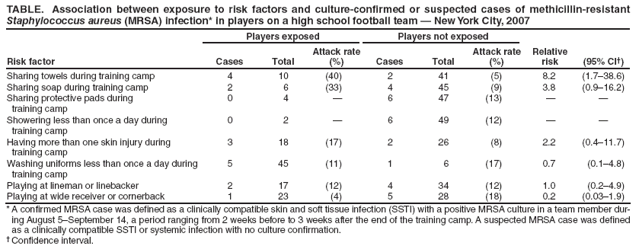 TABLE. Association between exposure to risk factors and culture-confirmed or suspected cases of methicillin-resistant Staphylococcus aureus (MRSA) infection* in players on a high school football team � New York City, 2007
Players exposed
Players not exposed
Relative risk
(95% CI�)
Risk factor
Cases
Total
Attack rate (%)
Cases
Total
Attack rate (%)
Sharing towels during training camp
4
10
(40)
2
41
(5)
8.2
(1.7�38.6)
Sharing soap during training camp
2
6
(33)
4
45
(9)
3.8
(0.9�16.2)
Sharing protective pads during
training camp
0
4
�
6
47
(13)
�
�
Showering less than once a day during
training camp
0
2
�
6
49
(12)
�
�
Having more than one skin injury during
training camp
3
18
(17)
2
26
(8)
2.2
(0.4�11.7)
Washing uniforms less than once a day during
training camp
5
45
(11)
1
6
(17)
0.7
(0.1�4.8)
Playing at lineman or linebacker
2
17
(12)
4
34
(12)
1.0
(0.2�4.9)
Playing at wide receiver or cornerback
1
23
(4)
5
28
(18)
0.2
(0.03�1.9)
* A confirmed MRSA case was defined as a clinically compatible skin and soft tissue infection (SSTI) with a positive MRSA culture in a team member during
August 5�September 14, a period ranging from 2 weeks before to 3 weeks after the end of the training camp. A suspected MRSA case was defined as a clinically compatible SSTI or systemic infection with no culture confirmation.
� Confidence interval.