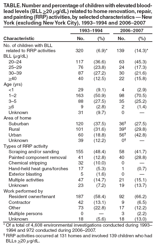 TABLE. Number and percentage of children with elevated blood-lead levels (BLL >20 μg/dL) related to home renovation, repair, and painting (RRP) activities, by selected characteristics � New York (excluding New York City), 1993�1994 and 2006�2007
1993�1994
2006�2007
Characteristic
No.
(%)
No.
(%)
No. of children with BLL
related to RRP activities
320
(6.9)*
139
(14.3)*
BLL (μg/dL)
20�24
117
(36.6)
63
(45.3)
25�29
76
(23.8)
24
(17.3)
30�39
87
(27.2)
30
(21.6)
>40
40
(12.5)
22
(15.8)
Age (yrs)
<1
29
(9.1)
4
(2.9)
1�2
163
(50.9)
98
(70.5)
3�5
88
(27.5)
35
(25.2)
>6
9
(2.8)
2
(1.4)
Unknown
31
(9.7)
0
�
Area of home
Suburban
120
(37.5)
36�
(27.5)
Rural
101
(31.6)
39�
(29.8)
Urban
60
(18.8)
56�
(42.8)
Unknown
39
(12.2)
0�
�
Types of RRP activity
Scraping and/or sanding
155
(48.4)
58
(41.7)
Painted component removal
41
(12.8)
40
(28.8)
Chemical stripping
32
(10.0)
0
�
Hand-held heat guns/torches
17
(5.3)
1
(0.7)
Exterior blasting
5
(1.6)
0
�
Multiple activities
47
(14.7)
21
(15.1)
Unknown
23
(7.2)
19
(13.7)
Work performed by
Resident owner/tenant
187
(58.4)
92
(66.2)
Contractor
42
(13.1)
9
(6.5)
Other
73
(22.8)
17
(12.2)
Multiple persons
0
�
3
(2.2)
Unknown
18
(5.6)
18
(13.0)
* Of a total of 4,608 environmental investigations conducted during 1993�1994 and 972 conducted during 2006�2007.
� RRP activities occurred at 131 homes and involved 139 children who had BLLs >20 μg/dL.