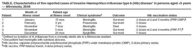 TABLE. Characteristics of five reported cases of invasive Haemophilus influenzae type b (Hib) disease* in persons aged <5 years � Minnesota, 2008
Patient
Month of
illness onset
Patient age
at illness onset
Clinical syndrome�
Outcome
Hib vaccination status
1
January
15 mos
Meningitis
Survived
2 doses at 2 and 5 months (PRP-OMP)�
2
February
3 yrs
Pneumonia
Survived
0 doses
3
November
7 mos
Meningitis
Died
0 doses
4
November
5 mos
Meningitis
Survived
2 doses at 2 and 4 months (PRP-TT)�
5
December
20 mos
Epiglottitis
Survived
0 doses
* Defined as isolation of H. influenzae from a normally sterile site in a Minnesota resident.
� One patient had meningitis with subdural abscess.
� Hib vaccine, capsular polysaccharide polyribosomal phosphate (PRP)�outer membrane protein (OMP), 2-dose primary series.
� Hib vaccine, PRP-tetanus toxoid, 3-dose primary series.