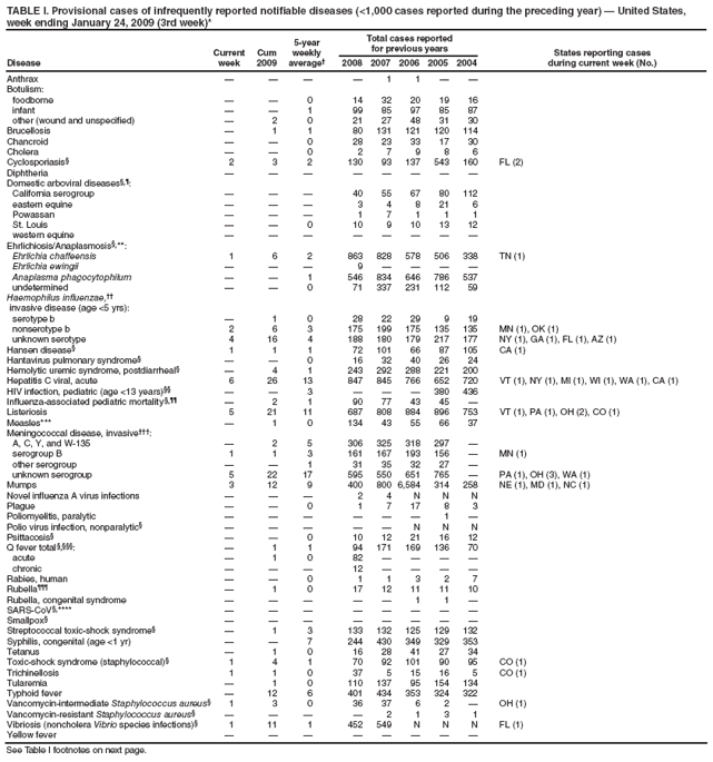 TABLE I. Provisional cases of infrequently reported notifiable diseases (<1,000 cases reported during the preceding year) � United States, week ending January 24, 2009 (3rd week)*
Disease
Current week
Cum 2009
5-year weekly average�
Total cases reported for previous years
States reporting cases
during current week (No.)
2008
2007
2006
2005
2004
Anthrax
�
�
�
�
1
1
�
�
Botulism:
foodborne
�
�
0
14
32
20
19
16
infant
�
�
1
99
85
97
85
87
other (wound and unspecified)
�
2
0
21
27
48
31
30
Brucellosis
�
1
1
80
131
121
120
114
Chancroid
�
�
0
28
23
33
17
30
Cholera
�
�
0
2
7
9
8
6
Cyclosporiasis�
2
3
2
130
93
137
543
160
FL (2)
Diphtheria
�
�
�
�
�
�
�
�
Domestic arboviral diseases�,�:
California serogroup
�
�
�
40
55
67
80
112
eastern equine
�
�
�
3
4
8
21
6
Powassan
�
�
�
1
7
1
1
1
St. Louis
�
�
0
10
9
10
13
12
western equine
�
�
�
�
�
�
�
�
Ehrlichiosis/Anaplasmosis�,**:
Ehrlichia chaffeensis
1
6
2
863
828
578
506
338
TN (1)
Ehrlichia ewingii
�
�
�
9
�
�
�
�
Anaplasma phagocytophilum
�
�
1
546
834
646
786
537
undetermined
�
�
0
71
337
231
112
59
Haemophilus influenzae,��
invasive disease (age <5 yrs):
serotype b
�
1
0
28
22
29
9
19
nonserotype b
2
6
3
175
199
175
135
135
MN (1), OK (1)
unknown serotype
4
16
4
188
180
179
217
177
NY (1), GA (1), FL (1), AZ (1)
Hansen disease�
1
1
1
72
101
66
87
105
CA (1)
Hantavirus pulmonary syndrome�
�
�
0
16
32
40
26
24
Hemolytic uremic syndrome, postdiarrheal�
�
4
1
243
292
288
221
200
Hepatitis C viral, acute
6
26
13
847
845
766
652
720
VT (1), NY (1), MI (1), WI (1), WA (1), CA (1)
HIV infection, pediatric (age <13 years)��
�
�
3
�
�
�
380
436
Influenza-associated pediatric mortality�,��
�
2
1
90
77
43
45
�
Listeriosis
5
21
11
687
808
884
896
753
VT (1), PA (1), OH (2), CO (1)
Measles***
�
1
0
134
43
55
66
37
Meningococcal disease, invasive���:
A, C, Y, and W-135
�
2
5
306
325
318
297
�
serogroup B
1
1
3
161
167
193
156
�
MN (1)
other serogroup
�
�
1
31
35
32
27
�
unknown serogroup
5
22
17
595
550
651
765
�
PA (1), OH (3), WA (1)
Mumps
3
12
9
400
800
6,584
314
258
NE (1), MD (1), NC (1)
Novel influenza A virus infections
�
�
�
2
4
N
N
N
Plague
�
�
0
1
7
17
8
3
Poliomyelitis, paralytic
�
�
�
�
�
�
1
�
Polio virus infection, nonparalytic�
�
�
�
�
�
N
N
N
Psittacosis�
�
�
0
10
12
21
16
12
Q fever total �,���:
�
1
1
94
171
169
136
70
acute
�
1
0
82
�
�
�
�
chronic
�
�
�
12
�
�
�
�
Rabies, human
�
�
0
1
1
3
2
7
Rubella���
�
1
0
17
12
11
11
10
Rubella, congenital syndrome
�
�
�
�
�
1
1
�
SARS-CoV�,****
�
�
�
�
�
�
�
�
Smallpox�
�
�
�
�
�
�
�
�
Streptococcal toxic-shock syndrome�
�
1
3
133
132
125
129
132
Syphilis, congenital (age <1 yr)
�
�
7
244
430
349
329
353
Tetanus
�
1
0
16
28
41
27
34
Toxic-shock syndrome (staphylococcal)�
1
4
1
70
92
101
90
95
CO (1)
Trichinellosis
1
1
0
37
5
15
16
5
CO (1)
Tularemia
�
1
0
110
137
95
154
134
Typhoid fever
�
12
6
401
434
353
324
322
Vancomycin-intermediate Staphylococcus aureus�
1
3
0
36
37
6
2
�
OH (1)
Vancomycin-resistant Staphylococcus aureus�
�
�
�
�
2
1
3
1
Vibriosis (noncholera Vibrio species infections)�
1
11
1
452
549
N
N
N
FL (1)
Yellow fever
�
�
�
�
�
�
�
�
See Table I footnotes on next page.