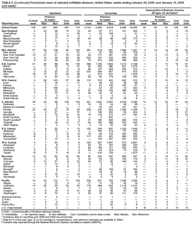 TABLE II. (Continued) Provisional cases of selected notifiable diseases, United States, weeks ending January 24, 2009, and January 19, 2008
(3rd week)*
Reporting area
Giardiasis
Gonorrhea
Haemophilus influenzae, invasive
All ages, all serotypes�
Current week
Previous
52 weeks
Cum
2009
Cum
2008
Current week
Previous
52 weeks
Cum
2009
Cum
2008
Current week
Previous
52 weeks
Cum 2009
Cum 2008
Med
Max
Med
Max
Med
Max
United States
129
303
590
430
714
2,100
5,883
6,818
9,498
16,993
30
46
81
105
189
New England
2
24
49
16
74
44
97
171
131
245
1
2
8
2
13
Connecticut
�
5
14
�
23
�
50
129
�
41
�
0
7
�
�
Maine�
2
3
12
8
2
1
2
6
4
3
1
0
2
2
1
Massachusetts
�
8
17
�
26
34
38
69
108
173
�
0
5
�
9
New Hampshire
�
2
11
2
10
�
2
6
4
3
�
0
1
�
1
Rhode Island�
�
1
8
�
6
8
5
13
13
25
�
0
7
�
�
Vermont�
�
3
13
6
7
1
0
3
2
�
�
0
3
�
2
Mid. Atlantic
27
60
108
89
136
391
619
987
1,399
1,327
2
10
18
22
32
New Jersey
�
6
14
�
31
�
97
167
85
378
�
1
7
�
8
New York (Upstate)
16
21
51
35
23
93
117
407
218
92
2
3
13
8
7
New York City
3
16
29
29
39
220
191
633
698
259
�
2
6
2
4
Pennsylvania
8
15
46
25
43
78
213
268
398
598
�
4
9
12
13
E.N. Central
21
48
88
64
136
398
1,195
1,650
1,513
4,138
1
7
17
15
31
Illinois
�
11
32
3
41
20
362
485
251
1,276
�
2
7
1
15
Indiana
N
0
0
N
N
85
147
284
322
512
�
1
12
3
�
Michigan
2
12
22
12
25
225
306
657
812
975
�
0
2
1
2
Ohio
16
17
31
44
48
�
274
531
�
1,033
1
2
6
10
11
Wisconsin
3
8
20
5
22
68
80
176
128
342
�
0
2
�
3
W.N. Central
6
28
143
37
49
110
316
425
642
912
3
3
15
9
12
Iowa
�
6
18
�
17
�
29
50
46
99
�
0
1
�
1
Kansas
�
3
11
�
5
8
41
130
103
57
�
0
3
�
�
Minnesota
�
0
106
�
1
�
54
92
13
222
3
0
10
3
�
Missouri
2
8
22
21
16
67
149
193
386
453
�
1
6
5
9
Nebraska�
3
4
10
11
5
28
26
47
61
63
�
0
2
1
2
North Dakota
�
0
3
�
1
�
2
6
�
9
�
0
3
�
�
South Dakota
1
2
10
5
4
7
8
20
33
9
�
0
0
�
�
S. Atlantic
36
54
88
109
126
451
1,250
2,007
2,276
3,382
14
12
25
37
53
Delaware
�
1
3
1
3
16
19
44
46
68
�
0
2
�
1
District of Columbia
�
1
5
�
1
�
53
101
127
131
�
0
2
�
�
Florida
22
24
57
78
55
258
445
522
1,095
1,308
7
3
9
18
8
Georgia
�
9
27
�
31
1
193
455
30
454
2
2
8
8
21
Maryland�
6
5
12
12
10
76
118
212
317
342
3
1
6
5
12
North Carolina
N
0
0
N
N
�
0
831
�
�
�
1
9
3
1
South Carolina�
�
2
6
4
6
31
180
829
299
612
�
1
7
�
4
Virginia�
7
7
19
13
17
64
182
486
333
433
�
1
7
�
5
West Virginia
1
1
5
1
3
5
14
26
29
34
2
0
3
3
1
E.S. Central
1
8
22
3
13
193
544
837
1,230
1,649
1
3
8
3
11
Alabama�
�
4
12
�
8
�
169
218
67
642
�
0
2
1
2
Kentucky
N
0
0
N
N
76
89
153
293
282
�
0
1
�
�
Mississippi
N
0
0
N
N
117
140
401
469
225
�
0
2
�
1
Tennessee�
1
3
13
3
5
�
163
297
401
500
1
2
6
2
8
W.S. Central
4
7
20
9
9
192
927
1,297
672
2,867
2
2
8
2
4
Arkansas�
1
2
8
1
3
83
87
167
268
243
�
0
2
�
�
Louisiana
�
2
10
1
4
86
169
317
332
430
�
0
1
�
�
Oklahoma
3
3
9
7
2
23
50
124
72
319
2
1
7
2
4
Texas�
N
0
0
N
N
�
616
729
�
1,875
�
0
2
�
�
Mountain
13
27
62
32
65
65
203
337
286
637
6
5
14
11
26
Arizona
3
3
8
9
8
34
63
93
123
173
4
2
11
8
10
Colorado
9
10
27
9
23
29
57
99
109
144
2
1
5
2
4
Idaho�
1
3
14
7
3
�
3
13
�
11
�
0
4
�
�
Montana�
�
1
9
6
2
�
2
7
�
3
�
0
1
�
1
Nevada�
�
1
8
�
5
�
36
129
31
182
�
0
2
�
2
New Mexico�
�
1
7
1
7
�
22
47
19
99
�
0
4
�
3
Utah
�
6
18
�
14
�
9
20
2
23
�
1
5
1
6
Wyoming�
�
0
3
�
3
2
2
9
2
2
�
0
2
�
�
Pacific
19
53
112
71
106
256
601
759
1,349
1,836
�
2
6
4
7
Alaska
�
2
10
4
2
17
10
18
42
19
�
0
2
1
�
California
13
35
56
53
80
178
494
633
1,118
1,515
�
0
3
�
1
Hawaii
�
1
4
1
1
5
11
22
24
34
�
0
2
2
�
Oregon�
2
8
18
9
21
28
22
48
54
89
�
1
4
1
6
Washington
4
8
70
4
2
28
57
90
111
179
�
0
2
�
�
American Samoa
�
0
0
�
�
�
0
1
�
�
�
0
0
�
�
C.N.M.I.
�
�
�
�
�
�
�
�
�
�
�
�
�
�
�
Guam
�
0
0
�
�
�
1
15
�
1
�
0
0
�
�
Puerto Rico
�
2
13
�
1
2
5
25
6
8
�
0
0
�
�
U.S. Virgin Islands
�
0
0
�
�
�
2
6
�
6
N
0
0
N
N
C.N.M.I.: Commonwealth of Northern Mariana Islands.
U: Unavailable. �: No reported cases. N: Not notifiable. Cum: Cumulative year-to-date counts. Med: Median. Max: Maximum.
* Incidence data for reporting year 2008 and 2009 are provisional.
� Data for H. influenzae (age <5 yrs for serotype b, nonserotype b, and unknown serotype) are available in Table I.
� Contains data reported through the National Electronic Disease Surveillance System (NEDSS).