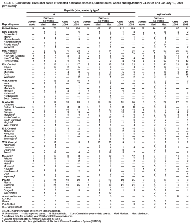 TABLE II. (Continued) Provisional cases of selected notifiable diseases, United States, weeks ending January 24, 2009, and January 19, 2008
(3rd week)*
Reporting area
Hepatitis (viral, acute), by type�
Legionellosis
A
B
Current week
Previous
52 weeks
Cum 2009
Cum 2008
Current week
Previous
52 weeks
Cum 2009
Cum 2008
Current week
Previous
52 weeks
Cum 2009
Cum 2008
Med
Max
Med
Max
Med
Max
United States
14
44
76
58
126
14
67
93
112
189
27
44
145
97
111
New England
�
1
7
�
6
�
1
7
1
2
2
2
16
2
2
Connecticut
�
0
4
�
1
�
0
7
1
�
2
0
5
2
�
Maine�
�
0
2
�
1
�
0
2
�
1
�
0
2
�
�
Massachusetts
�
0
5
�
3
�
0
1
�
1
�
0
2
�
�
New Hampshire
�
0
2
�
�
�
0
2
�
�
�
0
5
�
�
Rhode Island�
�
0
2
�
1
�
0
1
�
�
�
0
14
�
�
Vermont�
�
0
1
�
�
�
0
1
�
�
�
0
1
�
2
Mid. Atlantic
2
5
12
6
24
3
8
14
7
31
9
14
59
25
27
New Jersey
�
1
4
�
6
�
2
7
�
15
�
1
8
�
7
New York (Upstate)
1
1
4
2
4
3
1
6
5
�
4
5
19
11
2
New York City
�
2
6
1
8
�
1
6
�
4
�
2
12
1
5
Pennsylvania
1
1
6
3
6
�
2
8
2
12
5
6
33
13
13
E.N. Central
�
6
16
11
17
2
8
15
25
22
4
9
40
21
36
Illinois
�
2
10
2
5
�
3
6
�
4
�
1
10
�
8
Indiana
�
0
4
�
�
�
1
4
�
�
�
1
6
1
�
Michigan
�
2
7
4
8
�
2
6
5
6
�
2
16
3
11
Ohio
�
1
4
5
2
2
2
12
20
10
4
3
18
17
16
Wisconsin
�
0
2
�
2
�
0
1
�
2
�
0
3
�
1
W.N. Central
�
4
16
2
15
1
2
7
7
5
�
2
9
�
3
Iowa
�
1
7
�
7
�
0
2
�
�
�
0
2
�
1
Kansas
�
0
3
�
1
�
0
3
�
1
�
0
1
�
�
Minnesota
�
0
8
�
1
�
0
4
�
�
�
0
4
�
�
Missouri
�
1
3
2
1
1
1
4
6
4
�
1
7
�
�
Nebraska�
�
0
5
�
4
�
0
2
1
�
�
0
4
�
2
North Dakota
�
0
0
�
�
�
0
1
�
�
�
0
0
�
�
South Dakota
�
0
1
�
1
�
0
0
�
�
�
0
1
�
�
S. Atlantic
4
7
14
18
20
2
17
34
31
65
6
8
22
27
21
Delaware
�
0
1
�
�
�
0
1
�
3
�
0
2
�
�
District of Columbia
U
0
0
U
U
U
0
0
U
U
�
0
2
�
1
Florida
4
2
8
10
11
1
6
12
12
16
5
3
7
11
9
Georgia
�
1
4
3
3
�
3
8
10
8
�
0
4
4
2
Maryland�
�
1
4
5
4
1
2
4
1
6
1
2
10
6
5
North Carolina
�
0
9
�
�
�
0
17
7
16
�
0
7
6
1
South Carolina�
�
0
3
�
�
�
1
4
�
9
�
0
2
�
1
Virginia�
�
1
5
�
2
�
2
7
1
3
�
1
4
�
1
West Virginia
�
0
1
�
�
�
1
4
�
4
�
0
3
�
1
E.S. Central
�
1
9
3
2
�
7
13
8
16
�
2
10
5
6
Alabama�
�
0
2
1
�
�
2
6
2
5
�
0
2
�
�
Kentucky
�
0
3
�
2
�
2
5
1
5
�
1
4
1
5
Mississippi
�
0
2
1
�
�
1
3
1
�
�
0
1
�
�
Tennessee�
�
0
6
1
�
�
3
8
4
6
�
1
5
4
1
W.S. Central
�
4
12
�
5
2
13
23
9
11
�
1
9
1
2
Arkansas�
�
0
1
�
�
�
0
4
�
�
�
0
2
�
�
Louisiana
�
0
1
�
1
�
1
4
1
4
�
0
2
1
�
Oklahoma
�
0
3
�
�
2
2
8
3
�
�
0
6
�
�
Texas�
�
4
11
�
4
�
8
19
5
7
�
1
5
�
2
Mountain
5
4
12
8
8
�
4
12
1
12
4
2
8
10
5
Arizona
4
2
11
7
4
�
1
5
�
7
3
0
3
8
1
Colorado
1
0
3
1
2
�
0
3
�
2
�
0
2
�
2
Idaho�
�
0
3
�
�
�
0
2
�
�
�
0
1
�
�
Montana�
�
0
1
�
�
�
0
1
�
�
�
0
1
�
�
Nevada�
�
0
3
�
�
�
0
3
�
1
1
0
2
2
1
New Mexico�
�
0
3
�
2
�
0
2
�
1
�
0
1
�
�
Utah
�
0
2
�
�
�
0
3
1
1
�
0
2
�
1
Wyoming�
�
0
1
�
�
�
0
1
�
�
�
0
0
�
�
Pacific
3
9
24
10
29
4
6
29
23
25
2
4
10
6
9
Alaska
�
0
1
�
�
�
0
2
1
�
�
0
1
�
�
California
3
7
24
10
25
4
5
19
21
21
2
3
8
6
8
Hawaii
�
0
2
�
1
�
0
1
�
1
�
0
1
�
�
Oregon�
�
0
3
�
3
�
1
3
1
3
�
0
2
�
1
Washington
�
1
5
�
�
�
1
10
�
�
�
0
3
�
�
American Samoa
�
0
0
�
�
�
0
0
�
�
N
0
0
N
N
C.N.M.I.
�
�
�
�
�
�
�
�
�
�
�
�
�
�
�
Guam
�
0
0
�
�
�
0
0
�
�
�
0
0
�
�
Puerto Rico
�
0
2
1
�
�
0
5
�
3
�
0
1
�
�
U.S. Virgin Islands
�
0
0
�
�
�
0
0
�
�
�
0
0
�
�
C.N.M.I.: Commonwealth of Northern Mariana Islands.
U: Unavailable. �: No reported cases. N: Not notifiable. Cum: Cumulative year-to-date counts. Med: Median. Max: Maximum.
* Incidence data for reporting year 2008 and 2009 are provisional.
� Data for acute hepatitis C, viral are available in Table I.
� Contains data reported through the National Electronic Disease Surveillance System (NEDSS).