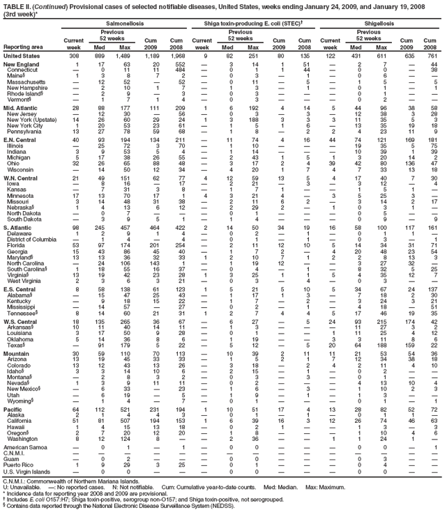 TABLE II. (Continued) Provisional cases of selected notifiable diseases, United States, weeks ending January 24, 2009, and January 19, 2008
(3rd week)*
Reporting area
Salmonellosis
Shiga toxin-producing E. coli (STEC)�
Shigellosis
Current week
Previous
52 weeks
Cum 2009
Cum 2008
Current week
Previous
52 weeks
Cum 2009
Cum 2008
Current week
Previous
52 weeks
Cum 2009
Cum 2008
Med
Max
Med
Max
Med
Max
United States
308
889
1,489
1,189
1,968
9
82
251
80
135
122
431
611
635
761
New England
1
17
63
20
552
�
3
14
1
51
�
2
7
�
44
Connecticut
�
0
11
11
484
�
0
1
1
44
�
0
0
�
38
Maine�
1
3
8
7
2
�
0
3
�
1
�
0
6
�
�
Massachusetts
�
12
52
�
52
�
0
11
�
5
�
1
5
�
5
New Hampshire
�
2
10
1
7
�
1
3
�
1
�
0
1
�
1
Rhode Island�
�
2
9
�
3
�
0
3
�
�
�
0
1
�
�
Vermont�
�
1
7
1
4
�
0
3
�
�
�
0
2
�
�
Mid. Atlantic
28
88
177
111
209
1
6
192
4
14
5
44
96
38
58
New Jersey
�
12
30
�
56
�
0
3
�
3
�
12
38
3
28
New York (Upstate)
14
26
60
29
24
1
3
188
3
3
3
11
35
5
3
New York City
1
20
53
23
61
�
1
5
1
6
�
13
35
19
18
Pennsylvania
13
27
78
59
68
�
1
8
�
2
2
4
23
11
9
E.N. Central
40
93
194
134
211
�
11
74
4
16
44
74
121
169
181
Illinois
�
25
72
3
70
�
1
10
�
�
�
19
35
5
75
Indiana
3
9
53
5
4
�
1
14
�
�
�
10
39
1
39
Michigan
5
17
38
26
55
�
2
43
1
5
1
3
20
14
2
Ohio
32
26
65
88
48
�
3
17
2
4
39
42
80
136
47
Wisconsin
�
14
50
12
34
�
4
20
1
7
4
7
33
13
18
W.N. Central
21
49
151
62
77
4
12
59
13
5
4
17
40
7
30
Iowa
�
8
16
�
17
�
2
21
�
3
�
3
12
�
4
Kansas
�
7
31
3
8
�
1
7
1
�
�
1
5
1
�
Minnesota
17
13
70
17
1
4
3
21
4
�
3
5
25
3
�
Missouri
3
14
48
31
38
�
2
11
6
2
�
3
14
2
17
Nebraska�
1
4
13
6
12
�
2
29
2
�
1
0
3
1
�
North Dakota
�
0
7
�
�
�
0
1
�
�
�
0
5
�
�
South Dakota
�
3
9
5
1
�
1
4
�
�
�
0
9
�
9
S. Atlantic
98
245
457
464
422
2
14
50
34
19
16
58
100
117
161
Delaware
1
2
9
1
4
�
0
2
�
1
�
0
1
1
�
District of Columbia
�
1
4
�
4
�
0
1
�
1
�
0
3
�
1
Florida
53
97
174
201
254
�
2
11
12
10
5
14
34
31
71
Georgia
15
43
86
45
40
�
1
7
2
�
4
20
48
23
54
Maryland�
13
13
36
32
33
1
2
10
7
1
2
2
8
13
3
North Carolina
�
24
106
143
1
�
1
19
12
�
�
3
27
32
�
South Carolina�
1
18
55
16
37
�
0
4
�
1
�
8
32
5
25
Virginia�
13
19
42
23
28
1
3
25
1
1
5
4
35
12
7
West Virginia
2
3
6
3
21
�
0
3
�
4
�
0
3
�
�
E.S. Central
8
58
138
61
123
1
5
21
5
10
5
34
67
24
137
Alabama�
�
15
47
25
43
�
1
17
1
3
�
7
18
2
30
Kentucky
�
9
18
15
22
�
1
7
�
2
�
3
24
3
21
Mississippi
�
14
57
�
27
�
0
2
�
1
�
4
18
�
51
Tennessee�
8
14
60
21
31
1
2
7
4
4
5
17
46
19
35
W.S. Central
18
135
265
36
67
�
6
27
�
5
24
93
215
174
42
Arkansas�
10
11
40
14
11
�
1
3
�
�
�
11
27
3
2
Louisiana
3
17
50
9
28
�
0
1
�
�
1
11
25
4
12
Oklahoma
5
14
36
8
6
�
1
19
�
�
3
3
11
8
6
Texas�
�
91
179
5
22
�
5
12
�
5
20
64
188
159
22
Mountain
30
59
110
70
113
�
10
39
2
11
11
21
53
54
36
Arizona
13
19
45
33
33
�
1
5
2
1
7
12
34
38
18
Colorado
13
12
43
13
26
�
3
18
�
2
4
2
11
4
10
Idaho�
3
3
14
10
6
�
2
15
�
1
�
0
2
�
�
Montana�
�
2
8
3
2
�
0
3
�
3
�
0
1
�
�
Nevada�
1
3
9
11
11
�
0
2
�
�
�
4
13
10
4
New Mexico�
�
6
33
�
23
�
1
6
�
3
�
1
10
2
3
Utah
�
6
19
�
5
�
1
9
�
1
�
1
3
�
�
Wyoming�
�
1
4
�
7
�
0
1
�
�
�
0
1
�
1
Pacific
64
112
521
231
194
1
10
51
17
4
13
28
82
52
72
Alaska
2
1
4
4
3
�
0
1
�
1
�
0
1
1
�
California
51
81
507
194
153
1
6
39
16
3
12
26
74
46
63
Hawaii
1
4
15
13
18
�
0
2
1
�
�
1
3
�
3
Oregon�
2
7
20
12
20
�
1
8
�
�
�
1
10
4
6
Washington
8
12
124
8
�
�
2
36
�
�
1
1
24
1
�
American Samoa
�
0
1
�
1
�
0
0
�
�
�
0
0
�
1
C.N.M.I.
�
�
�
�
�
�
�
�
�
�
�
�
�
�
�
Guam
�
0
2
�
�
�
0
0
�
�
�
0
3
�
�
Puerto Rico
1
9
29
3
25
�
0
1
�
�
�
0
4
�
�
U.S. Virgin Islands
�
0
0
�
�
�
0
0
�
�
�
0
0
�
�
C.N.M.I.: Commonwealth of Northern Mariana Islands.
U: Unavailable. �: No reported cases. N: Not notifiable. Cum: Cumulative year-to-date counts. Med: Median. Max: Maximum.
* Incidence data for reporting year 2008 and 2009 are provisional.
� Includes E. coli O157:H7; Shiga toxin-positive, serogroup non-O157; and Shiga toxin-positive, not serogrouped.
� Contains data reported through the National Electronic Disease Surveillance System (NEDSS).