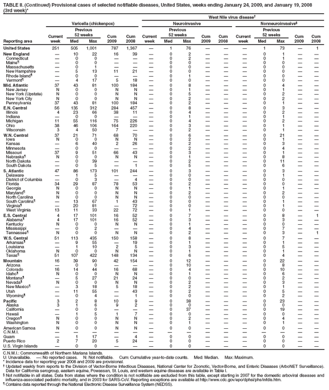 TABLE II. (Continued) Provisional cases of selected notifiable diseases, United States, weeks ending January 24, 2009, and January 19, 2008
(3rd week)*
West Nile virus disease�
Reporting area
Varicella (chickenpox)
Neuroinvasive
Nonneuroinvasive�
Current week
Previous
52 weeks
Cum 2009
Cum 2008
Current week
Previous
52 weeks
Cum 2009
Cum
2008
Current week
Previous
52 weeks
Cum 2009
Cum 2008
Med
Max
Med
Max
Med
Max
United States
251
505
1,001
787
1,367
�
1
76
�
�
�
1
73
�
1
New England
�
10
22
16
39
�
0
2
�
�
�
0
1
�
�
Connecticut
�
0
0
�
�
�
0
2
�
�
�
0
1
�
�
Maine�
�
0
0
�
�
�
0
0
�
�
�
0
0
�
�
Massachusetts
�
0
1
�
�
�
0
0
�
�
�
0
0
�
�
New Hampshire
�
5
13
11
21
�
0
0
�
�
�
0
0
�
�
Rhode Island�
�
0
0
�
�
�
0
1
�
�
�
0
0
�
�
Vermont�
�
4
17
5
18
�
0
0
�
�
�
0
0
�
�
Mid. Atlantic
37
43
81
100
184
�
0
8
�
�
�
0
4
�
�
New Jersey
N
0
0
N
N
�
0
1
�
�
�
0
1
�
�
New York (Upstate)
N
0
0
N
N
�
0
5
�
�
�
0
2
�
�
New York City
N
0
0
N
N
�
0
2
�
�
�
0
2
�
�
Pennsylvania
37
43
81
100
184
�
0
2
�
�
�
0
1
�
�
E.N. Central
56
135
312
284
457
�
0
8
�
�
�
0
3
�
�
Illinois
4
23
66
38
11
�
0
4
�
�
�
0
2
�
�
Indiana
�
0
0
�
�
�
0
1
�
�
�
0
1
�
�
Michigan
11
55
116
75
226
�
0
4
�
�
�
0
2
�
�
Ohio
38
46
106
164
220
�
0
3
�
�
�
0
1
�
�
Wisconsin
3
4
50
7
�
�
0
2
�
�
�
0
1
�
�
W.N. Central
37
21
71
68
70
�
0
6
�
�
�
0
21
�
�
Iowa
N
0
0
N
N
�
0
2
�
�
�
0
1
�
�
Kansas
�
6
40
2
26
�
0
2
�
�
�
0
3
�
�
Minnesota
�
0
0
�
�
�
0
2
�
�
�
0
4
�
�
Missouri
37
9
51
66
43
�
0
3
�
�
�
0
1
�
�
Nebraska�
N
0
0
N
N
�
0
1
�
�
�
0
8
�
�
North Dakota
�
0
39
�
�
�
0
2
�
�
�
0
11
�
�
South Dakota
�
0
5
�
1
�
0
5
�
�
�
0
6
�
�
S. Atlantic
47
86
173
101
244
�
0
3
�
�
�
0
3
�
�
Delaware
�
1
5
�
�
�
0
0
�
�
�
0
1
�
�
District of Columbia
�
0
3
�
4
�
0
0
�
�
�
0
0
�
�
Florida
34
29
87
78
53
�
0
2
�
�
�
0
0
�
�
Georgia
N
0
0
N
N
�
0
1
�
�
�
0
1
�
�
Maryland�
N
0
0
N
N
�
0
2
�
�
�
0
2
�
�
North Carolina
N
0
0
N
N
�
0
0
�
�
�
0
0
�
�
South Carolina�
�
13
67
1
43
�
0
0
�
�
�
0
1
�
�
Virginia�
�
20
81
�
72
�
0
0
�
�
�
0
1
�
�
West Virginia
13
11
33
22
72
�
0
1
�
�
�
0
0
�
�
E.S. Central
4
17
101
16
52
�
0
7
�
�
�
0
8
�
1
Alabama�
4
17
101
16
52
�
0
3
�
�
�
0
3
�
�
Kentucky
N
0
0
N
N
�
0
1
�
�
�
0
0
�
�
Mississippi
�
0
2
�
�
�
0
4
�
�
�
0
7
�
�
Tennessee�
N
0
0
N
N
�
0
2
�
�
�
0
3
�
1
W.S. Central
51
113
435
150
158
�
0
8
�
�
�
0
7
�
�
Arkansas�
�
9
55
�
19
�
0
1
�
�
�
0
1
�
�
Louisiana
�
1
10
2
5
�
0
3
�
�
�
0
5
�
�
Oklahoma
N
0
0
N
N
�
0
1
�
�
�
0
1
�
�
Texas�
51
107
422
148
134
�
0
6
�
�
�
0
4
�
�
Mountain
16
39
90
42
154
�
0
12
�
�
�
0
22
�
�
Arizona
�
0
0
�
�
�
0
10
�
�
�
0
8
�
�
Colorado
16
14
44
16
68
�
0
4
�
�
�
0
10
�
�
Idaho�
N
0
0
N
N
�
0
1
�
�
�
0
6
�
�
Montana�
�
5
27
21
24
�
0
0
�
�
�
0
2
�
�
Nevada�
N
0
0
N
N
�
0
2
�
�
�
0
3
�
�
New Mexico�
�
3
18
5
18
�
0
2
�
�
�
0
1
�
�
Utah
�
11
55
�
43
�
0
2
�
�
�
0
5
�
�
Wyoming�
�
0
4
�
1
�
0
0
�
�
�
0
2
�
�
Pacific
3
2
8
10
9
�
0
38
�
�
�
0
23
�
�
Alaska
3
1
6
9
2
�
0
0
�
�
�
0
0
�
�
California
�
0
0
�
�
�
0
37
�
�
�
0
19
�
�
Hawaii
�
1
5
1
7
�
0
0
�
�
�
0
0
�
�
Oregon�
N
0
0
N
N
�
0
2
�
�
�
0
4
�
�
Washington
N
0
0
N
N
�
0
1
�
�
�
0
1
�
�
American Samoa
N
0
0
N
N
�
0
0
�
�
�
0
0
�
�
C.N.M.I.
�
�
�
�
�
�
�
�
�
�
�
�
�
�
�
Guam
�
1
17
�
4
�
0
0
�
�
�
0
0
�
�
Puerto Rico
2
7
20
5
24
�
0
0
�
�
�
0
0
�
�
U.S. Virgin Islands
�
0
0
�
�
�
0
0
�
�
�
0
0
�
�
C.N.M.I.: Commonwealth of Northern Mariana Islands.
U: Unavailable. �: No reported cases. N: Not notifiable. Cum: Cumulative year-to-date counts. Med: Median. Max: Maximum.
* Incidence data for reporting year 2008 and 2009 are provisional.
� Updated weekly from reports to the Division of Vector-Borne Infectious Diseases, National Center for Zoonotic, Vector-Borne, and Enteric Diseases (ArboNET Surveillance). Data for California serogroup, eastern equine, Powassan, St. Louis, and western equine diseases are available in Table I.
� Not notifiable in all states. Data from states where the condition is not notifiable are excluded from this table, except starting in 2007 for the domestic arboviral diseases and influenza-associated pediatric mortality, and in 2003 for SARS-CoV. Reporting exceptions are available at http://www.cdc.gov/epo/dphsi/phs/infdis.htm.
� Contains data reported through the National Electronic Disease Surveillance System (NEDSS).