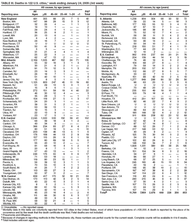TABLE III. Deaths in 122 U.S. cities,* week ending January 24, 2009 (3rd week)
Reporting area
All causes, by age (years)
P&I�
Total
Reporting area
All causes, by age (years)
P&I�
Total
All
Ages
>65
45�64
25�44
1�24
<1
All
Ages
>65
45�64
25�44
1�24
<1
New England
481
355
89
25
7
5
40
S. Atlantic
1,238
804
304
68
30
32
72
Boston, MA
147
98
28
15
3
3
12
Atlanta, GA
59
22
14
5
�
18
3
Bridgeport, CT
32
26
4
�
1
1
3
Baltimore, MD
177
105
55
10
3
4
11
Cambridge, MA
14
13
1
�
�
�
2
Charlotte, NC
87
67
10
7
3
�
6
Fall River, MA
29
24
4
1
�
�
3
Jacksonville, FL
146
98
38
9
1
�
12
Hartford, CT
36
25
8
2
1
�
1
Miami, FL
75
52
12
7
4
�
2
Lowell, MA
20
13
6
�
1
�
3
Norfolk, VA
58
38
11
3
4
2
6
Lynn, MA
6
4
2
�
�
�
1
Richmond, VA
215
133
64
10
4
4
13
New Bedford, MA
24
16
7
1
�
�
2
Savannah, GA
64
46
14
2
�
2
4
New Haven, CT
U
U
U
U
U
U
U
St. Petersburg, FL
50
34
10
2
4
�
3
Providence, RI
50
41
9
�
�
�
�
Tampa, FL
218
155
51
7
4
1
11
Somerville, MA
5
5
�
�
�
�
�
Washington, D.C.
77
44
23
6
3
1
1
Springfield, MA
31
21
4
4
1
1
4
Wilmington, DE
12
10
2
�
�
�
�
Waterbury, CT
25
22
3
�
�
�
1
E.S. Central
962
619
237
64
20
21
76
Worcester, MA
62
47
13
2
�
�
8
Birmingham, AL
204
139
44
14
4
3
19
Mid. Atlantic
2,169
1,505
467
102
24
71
135
Chattanooga, TN
76
46
19
6
3
2
7
Albany, NY
55
32
16
3
1
3
5
Knoxville, TN
104
68
27
8
�
1
4
Allentown, PA
30
21
6
2
1
�
2
Lexington, KY
79
58
14
3
2
2
6
Buffalo, NY
91
70
12
5
1
3
10
Memphis, TN
203
132
57
8
3
3
18
Camden, NJ
23
14
5
3
1
�
�
Mobile, AL
112
66
27
8
5
5
7
Elizabeth, NJ
26
18
7
1
�
�
1
Montgomery, AL
33
22
7
3
1
�
5
Erie, PA
51
40
10
1
�
�
4
Nashville, TN
151
88
42
14
2
5
10
Jersey City, NJ
15
8
5
1
�
1
1
W.S. Central
1,277
849
288
80
32
28
56
New York City, NY
1,125
803
247
45
11
19
60
Austin, TX
96
63
20
5
3
5
6
Newark, NJ
51
29
13
5
3
1
2
Baton Rouge, LA
U
U
U
U
U
U
U
Paterson, NJ
15
8
6
1
�
�
4
Corpus Christi, TX
70
48
20
2
�
�
6
Philadelphia, PA
272
151
58
19
4
40
22
Dallas, TX
235
150
49
19
10
7
7
Pittsburgh, PA�
46
30
12
4
�
�
3
El Paso, TX
103
79
18
4
1
1
4
Reading, PA
35
28
5
1
�
1
1
Fort Worth, TX
�
�
�
�
�
�
�
Rochester, NY
154
118
27
5
1
3
17
Houston, TX
412
251
107
33
12
9
11
Schenectady, NY
24
20
3
1
�
�
�
Little Rock, AR
82
46
22
7
4
3
2
Scranton, PA
39
31
5
2
1
�
1
New Orleans, LA
U
U
U
U
U
U
U
Syracuse, NY
53
39
13
1
�
�
1
San Antonio, TX
U
U
U
U
U
U
U
Trenton, NJ
19
15
3
1
�
�
�
Shreveport, LA
89
64
20
4
�
1
8
Utica, NY
22
13
9
�
�
�
1
Tulsa, OK
190
148
32
6
2
2
12
Yonkers, NY
23
17
5
1
�
�
�
Mountain
911
609
208
62
20
12
68
E.N. Central
2,245
1,500
533
132
39
41
152
Albuquerque, NM
U
U
U
U
U
U
U
Akron, OH
64
39
18
4
1
2
�
Boise, ID
52
42
8
2
�
�
8
Canton, OH
43
34
9
�
�
�
4
Colorado Springs, CO
87
57
14
8
7
1
4
Chicago, IL
366
234
93
27
8
4
21
Denver, CO
88
52
26
7
1
2
8
Cincinnati, OH
80
51
19
5
�
5
10
Las Vegas, NV
217
148
53
12
1
3
25
Cleveland, OH
203
138
46
13
5
1
6
Ogden, UT
40
29
8
2
�
1
4
Columbus, OH
176
108
44
13
2
9
19
Phoenix, AZ
125
76
30
14
3
2
9
Dayton, OH
157
115
26
9
6
1
19
Pueblo, CO
34
23
9
1
1
�
1
Detroit, MI
177
80
69
18
5
5
6
Salt Lake City, UT
122
80
26
9
5
2
3
Evansville, IN
55
43
10
2
�
�
7
Tucson, AZ
146
102
34
7
2
1
6
Fort Wayne, IN
81
58
16
4
1
2
8
Pacific
1,828
1,301
380
83
38
25
195
Gary, IN
20
8
7
1
3
1
1
Berkeley, CA
14
12
2
�
�
�
1
Grand Rapids, MI
57
43
13
�
�
1
2
Fresno, CA
151
104
34
8
3
2
18
Indianapolis, IN
246
176
55
6
3
6
17
Glendale, CA
34
27
6
1
�
�
6
Lansing, MI
71
53
18
�
�
�
3
Honolulu, HI
96
66
27
1
1
1
8
Milwaukee, WI
119
80
23
15
1
�
7
Long Beach, CA
68
37
25
5
�
1
8
Peoria, IL
56
39
12
3
1
1
5
Los Angeles, CA
245
165
46
15
13
6
34
Rockford, IL
70
55
10
3
1
1
5
Pasadena, CA
22
19
2
�
�
1
1
South Bend, IN
41
26
7
4
2
2
2
Portland, OR
146
95
38
10
2
�
10
Toledo, OH
113
83
27
3
�
�
3
Sacramento, CA
197
147
38
8
2
2
28
Youngstown, OH
50
37
11
2
�
�
7
San Diego, CA
147
114
22
6
4
1
12
W.N. Central
658
417
170
32
18
21
59
San Francisco, CA
116
83
24
6
�
3
15
Des Moines, IA
170
113
42
8
2
5
14
San Jose, CA
280
215
45
9
8
3
37
Duluth, MN
43
22
15
3
2
1
4
Santa Cruz, CA
37
30
4
2
1
�
3
Kansas City, KS
8
3
2
1
1
1
1
Seattle, WA
107
73
26
3
2
3
6
Kansas City, MO
88
61
19
�
5
3
5
Spokane, WA
61
44
12
3
1
1
5
Lincoln, NE
56
42
10
3
1
�
1
Tacoma, WA
107
70
29
6
1
1
3
Minneapolis, MN
45
23
16
4
�
2
6
Total�
11,769
7,959
2,676
648
228
256
853
Omaha, NE
111
66
30
6
6
3
17
St. Louis, MO
49
33
9
3
�
4
3
St. Paul, MN
58
32
21
4
�
1
5
Wichita, KS
30
22
6
�
1
1
3
U: Unavailable. �:No reported cases.
* Mortality data in this table are voluntarily reported from 122 cities in the United States, most of which have populations of >100,000. A death is reported by the place of its occurrence and by the week that the death certificate was filed. Fetal deaths are not included.
� Pneumonia and influenza.
� Because of changes in reporting methods in this Pennsylvania city, these numbers are partial counts for the current week. Complete counts will be available in 4 to 6 weeks.
� Total includes unknown ages.
