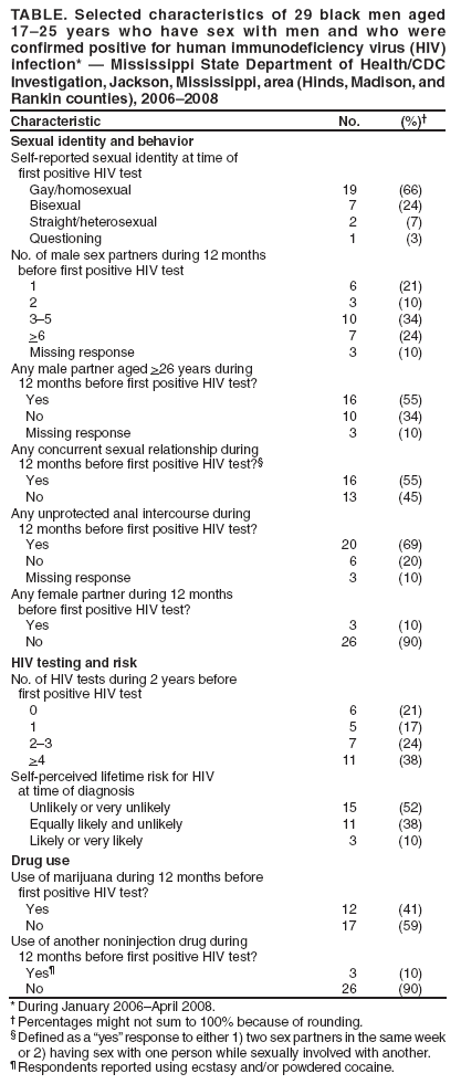 TABLE. Selected characteristics of 29 black men aged 17�25 years who have sex with men and who were confirmed positive for human immunodeficiency virus (HIV) infection* � Mississippi State Department of Health/CDC Investigation, Jackson, Mississippi, area (Hinds, Madison, and Rankin counties), 2006�2008
Characteristic
No.
(%)�
Sexual identity and behavior
Self-reported sexual identity at time of
first positive HIV test
Gay/homosexual
19
(66)
Bisexual
7
(24)
Straight/heterosexual
2
(7)
Questioning
1
(3)
No. of male sex partners during 12 months
before first positive HIV test
1
6
(21)
2
3
(10)
3�5
10
(34)
>6
7
(24)
Missing response
3
(10)
Any male partner aged >26 years during
12 months before first positive HIV test?
Yes
16
(55)
No
10
(34)
Missing response
3
(10)
Any concurrent sexual relationship during
12 months before first positive HIV test?�
Yes
16
(55)
No
13
(45)
Any unprotected anal intercourse during
12 months before first positive HIV test?
Yes
20
(69)
No
6
(20)
Missing response
3
(10)
Any female partner during 12 months
before first positive HIV test?
Yes
3
(10)
No
26
(90)
HIV testing and risk
No. of HIV tests during 2 years before
first positive HIV test
0
6
(21)
1
5
(17)
2�3
7
(24)
>4
11
(38)
Self-perceived lifetime risk for HIV
at time of diagnosis
Unlikely or very unlikely
15
(52)
Equally likely and unlikely
11
(38)
Likely or very likely
3
(10)
Drug use
Use of marijuana during 12 months before
first positive HIV test?
Yes
12
(41)
No
17
(59)
Use of another noninjection drug during
12 months before first positive HIV test?
Yes�
3
(10)
No
26
(90)
* During January 2006�April 2008.
� Percentages might not sum to 100% because of rounding.
� Defined as a �yes� response to either 1) two sex partners in the same week or 2) having sex with one person while sexually involved with another.
� Respondents reported using ecstasy and/or powdered cocaine.