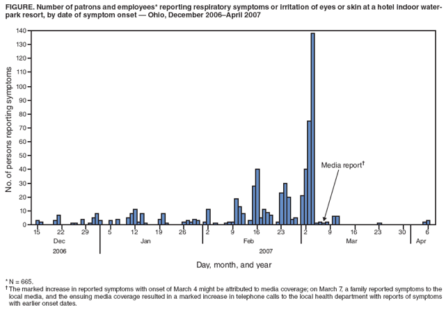 FIGURE. Number of patrons and employees* reporting respiratory symptoms or irritation of eyes or skin at a hotel indoor waterpark
resort, by date of symptom onset � Ohio, December 2006�April 2007