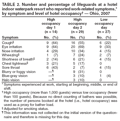 TABLE 2. Number and percentage of lifeguards at a hotel indoor waterpark resort who reported work-related symptoms,* by symptom and level of hotel occupancy� � Ohio, 2007
Symptom
High occupancy day 1
(n = 14)
No. (%)
High occupancy day 2
(n = 29)
No. (%)
Low occupancy
day
(n = 27)
No. (%)
Cough�
9 (64)
16 (55)
6 (22)
Eye irritation
9 (64)
20 (69)
9 (33)
Nose irritation
4 (29)
10 (34)
4 (15)
Wheezing�
1 (7)
7 (24)
2 (7)
Shortness of breath�
2 (14)
6 (21)
4 (15)
Chest tightness�
3 (21)
5 (17)
0
Sore throat
6 (43)
2 (7)
4 (15)
Blurry or foggy vision
��
9 (31)
0
Blue-gray vision
��
3 (10)
1 (4)
Halo vision
��
3 (10)
0
* Symptoms experienced at work, starting at beginning, middle, or end of shift.
� High occupancy (more than 1,000 guests) versus low occupancy (fewer than 100 guests). Because no direct counting of bathers was possible, the number of persons booked at the hotel (i.e., hotel occupancy) was used as a proxy for bather load.
� Adjusted for smoking status.
� This information was not collected on the initial version of the questionnaire
and therefore is missing for this day.