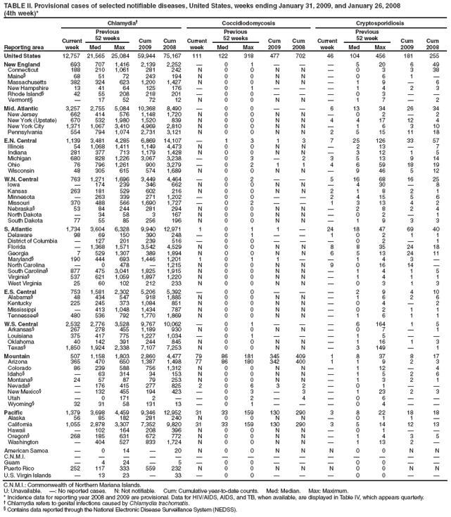 TABLE II. Provisional cases of selected notifiable diseases, United States, weeks ending January 31, 2009, and January 26, 2008
(4th week)*
Reporting area
Chlamydia�
Coccidiodomycosis
Cryptosporidiosis
Current week
Previous
52 weeks
Cum
2009
Cum
2008
Current week
Previous
52 weeks
Cum
2009
Cum
2008
Current week
Previous
52 week
Cum
2009
Cum
2008
Med
Max
Med
Max
Med
Max
United States
12,757
21,565
25,084
59,944
75,167
111
122
318
477
702
46
104
456
181
255
New England
693
707
1,416
2,139
2,252
�
0
1
�
�
�
5
20
6
49
Connecticut
188
210
1,061
281
242
N
0
0
N
N
�
0
3
3
38
Maine�
68
51
72
243
194
N
0
0
N
N
�
0
6
1
�
Massachusetts
382
324
623
1,200
1,427
N
0
0
N
N
�
1
9
�
6
New Hampshire
13
41
64
125
176
�
0
1
�
�
�
1
4
2
3
Rhode Island�
42
55
208
218
201
�
0
0
�
�
�
0
3
�
�
Vermont�
�
17
52
72
12
N
0
0
N
N
�
1
7
�
2
Mid. Atlantic
3,257
2,755
5,084
10,368
8,490
�
0
0
�
�
6
13
34
26
34
New Jersey
662
414
576
1,148
1,720
N
0
0
N
N
�
0
2
�
2
New York (Upstate)
670
532
1,980
1,520
839
N
0
0
N
N
4
4
17
12
4
New York City
1,371
1,067
3,410
4,969
2,810
N
0
0
N
N
�
1
6
3
10
Pennsylvania
554
794
1,074
2,731
3,121
N
0
0
N
N
2
5
15
11
18
E.N. Central
1,139
3,481
4,285
6,869
14,107
�
1
3
1
3
7
25
126
33
57
Illinois
54
1,068
1,411
1,149
4,473
N
0
0
N
N
�
2
13
�
7
Indiana
281
377
713
1,179
1,428
N
0
0
N
N
�
3
12
1
5
Michigan
680
828
1,226
3,067
3,238
�
0
3
�
2
3
5
13
9
14
Ohio
76
796
1,261
900
3,279
�
0
2
1
1
4
6
59
18
19
Wisconsin
48
305
615
574
1,689
N
0
0
N
N
�
9
46
5
12
W.N. Central
763
1,271
1,696
3,449
4,464
�
0
2
�
�
5
16
68
16
25
Iowa
�
174
239
346
662
N
0
0
N
N
�
4
30
�
8
Kansas
263
181
529
602
216
N
0
0
N
N
2
1
8
2
1
Minnesota
�
263
339
271
1,202
�
0
0
�
�
2
4
15
5
6
Missouri
370
488
566
1,690
1,727
�
0
2
�
�
1
3
13
4
2
Nebraska�
53
84
244
281
294
N
0
0
N
N
�
2
8
2
4
North Dakota
�
34
58
3
167
N
0
0
N
N
�
0
2
�
1
South Dakota
77
55
85
256
196
N
0
0
N
N
�
1
9
3
3
S. Atlantic
1,734
3,604
6,328
9,940
12,971
1
0
1
1
�
24
18
47
69
40
Delaware
98
69
150
390
248
�
0
1
�
�
1
0
2
1
1
District of Columbia
�
127
201
239
516
�
0
0
�
�
�
0
2
�
1
Florida
�
1,368
1,571
3,542
4,529
N
0
0
N
N
8
8
35
24
18
Georgia
7
529
1,307
389
1,894
N
0
0
N
N
6
5
13
24
11
Maryland�
190
444
693
1,446
1,201
1
0
1
1
�
�
1
4
3
�
North Carolina
�
0
478
�
1,215
N
0
0
N
N
9
0
16
14
�
South Carolina�
877
475
3,041
1,825
1,915
N
0
0
N
N
�
1
4
1
5
Virginia�
537
621
1,059
1,897
1,220
N
0
0
N
N
�
1
4
1
1
West Virginia
25
60
102
212
233
N
0
0
N
N
�
0
3
1
3
E.S. Central
753
1,581
2,302
5,206
5,392
�
0
0
�
�
�
2
9
4
10
Alabama�
48
434
547
918
1,885
N
0
0
N
N
�
1
6
2
6
Kentucky
225
245
373
1,084
851
N
0
0
N
N
�
0
4
�
2
Mississippi
�
413
1,048
1,434
787
N
0
0
N
N
�
0
2
1
1
Tennessee�
480
536
792
1,770
1,869
N
0
0
N
N
�
1
6
1
1
W.S. Central
2,532
2,776
3,528
9,767
10,062
�
0
1
�
�
�
6
164
1
5
Arkansas�
267
278
455
1,189
930
N
0
0
N
N
�
0
7
�
1
Louisiana
375
417
775
1,227
1,034
�
0
1
�
�
�
1
5
�
�
Oklahoma
40
142
391
244
845
N
0
0
N
N
�
1
16
1
3
Texas�
1,850
1,924
2,338
7,107
7,253
N
0
0
N
N
�
3
149
�
1
Mountain
507
1,158
1,803
2,860
4,477
79
86
181
345
409
1
8
37
8
17
Arizona
365
470
650
1,387
1,498
77
86
180
342
400
1
1
9
2
3
Colorado
86
239
588
756
1,312
N
0
0
N
N
�
1
12
�
4
Idaho�
�
63
314
34
153
N
0
0
N
N
�
1
5
2
6
Montana�
24
57
87
79
253
N
0
0
N
N
�
1
3
2
1
Nevada�
�
176
415
277
825
2
0
6
3
2
�
0
1
�
�
New Mexico�
�
132
455
194
423
�
0
3
�
3
�
1
23
2
3
Utah
�
0
171
2
�
�
0
2
�
4
�
0
6
�
�
Wyoming�
32
31
58
131
13
�
0
1
�
�
�
0
4
�
�
Pacific
1,379
3,698
4,459
9,346
12,952
31
33
159
130
290
3
8
22
18
18
Alaska
56
85
182
281
240
N
0
0
N
N
�
0
1
1
�
California
1,055
2,878
3,307
7,352
9,820
31
33
159
130
290
3
5
14
12
13
Hawaii
�
102
164
208
396
N
0
0
N
N
�
0
1
�
�
Oregon�
268
185
631
672
772
N
0
0
N
N
�
1
4
3
5
Washington
�
404
527
833
1,724
N
0
0
N
N
�
1
13
2
�
American Samoa
�
0
14
�
20
N
0
0
N
N
N
0
0
N
N
C.N.M.I.
�
�
�
�
�
�
�
�
�
�
�
�
�
�
�
Guam
�
4
24
�
5
�
0
0
�
�
�
0
0
�
�
Puerto Rico
252
117
333
559
232
N
0
0
N
N
N
0
0
N
N
U.S. Virgin Islands
�
13
23
�
33
�
0
0
�
�
�
0
0
�
�
C.N.M.I.: Commonwealth of Northern Mariana Islands.
U: Unavailable. �: No reported cases. N: Not notifiable. Cum: Cumulative year-to-date counts. Med: Median. Max: Maximum.
* Incidence data for reporting year 2008 and 2009 are provisional. Data for HIV/AIDS, AIDS, and TB, when available, are displayed in Table IV, which appears quarterly.
� Chlamydia refers to genital infections caused by Chlamydia trachomatis.
� Contains data reported through the National Electronic Disease Surveillance System (NEDSS).