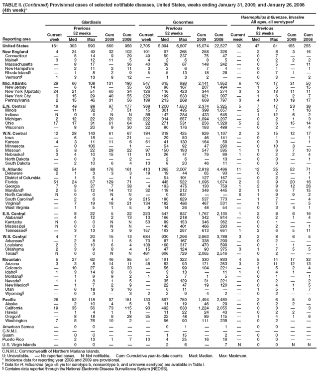 TABLE II. (Continued) Provisional cases of selected notifiable diseases, United States, weeks ending January 31, 2009, and January 26, 2008
(4th week)*
Reporting area
Giardiasis
Gonorrhea
Haemophilus influenzae, invasive
All ages, all serotypes�
Current week
Previous
52 weeks
Cum
2009
Cum
2008
Current week
Previous
52 weeks
Cum
2009
Cum
2008
Current week
Previous
52 weeks
Cum 2009
Cum 2008
Med
Max
Med
Max
Med
Max
United States
161
303
590
660
958
2,705
5,894
6,807
15,074
22,527
32
47
81
155
255
New England
4
24
49
32
102
101
97
265
258
326
�
2
8
3
16
Connecticut
�
5
14
9
29
49
50
237
75
47
�
0
7
�
�
Maine�
3
3
12
11
5
4
2
6
8
5
�
0
2
2
2
Massachusetts
�
8
17
�
36
40
38
67
148
242
�
0
5
�
11
New Hampshire
�
2
11
2
11
3
2
6
7
4
�
0
1
�
1
Rhode Island�
�
1
8
2
9
5
5
13
18
28
�
0
7
1
�
Vermont�
1
3
13
8
12
�
1
3
2
�
�
0
3
�
2
Mid. Atlantic
29
60
108
131
180
547
615
989
2,141
1,952
6
10
17
31
50
New Jersey
�
6
14
�
35
63
96
167
207
494
�
1
5
�
15
New York (Upstate)
24
21
51
60
34
126
116
423
344
274
3
3
13
11
11
New York City
3
15
29
40
55
220
199
633
921
387
�
1
6
2
7
Pennsylvania
2
15
46
31
56
138
213
268
669
797
3
4
10
18
17
E.N. Central
19
48
88
97
177
369
1,200
1,650
2,374
5,325
5
7
17
23
39
Illinois
�
11
32
7
51
15
361
485
398
1,657
�
2
7
1
16
Indiana
N
0
0
N
N
88
147
284
433
645
�
1
12
6
2
Michigan
2
12
22
20
32
222
314
657
1,094
1,207
�
0
2
1
3
Ohio
17
17
31
61
64
22
271
531
256
1,328
5
2
6
15
14
Wisconsin
�
8
20
9
30
22
80
176
193
488
�
0
2
�
4
W.N. Central
12
28
143
61
67
184
318
425
929
1,197
2
3
15
12
17
Iowa
�
6
18
�
21
�
29
50
46
141
�
0
1
�
1
Kansas
4
3
11
11
6
61
41
130
164
58
�
0
3
�
1
Minnesota
�
0
106
�
1
�
54
92
47
290
�
0
10
3
�
Missouri
5
8
22
29
22
97
150
193
547
595
1
1
6
7
10
Nebraska�
3
4
10
15
11
13
26
47
79
89
1
0
2
2
4
North Dakota
�
0
3
�
2
�
2
6
�
13
�
0
3
�
1
South Dakota
�
2
10
6
4
13
8
20
46
11
�
0
0
�
�
S. Atlantic
62
54
88
176
161
413
1,265
2,007
2,818
4,496
11
12
25
52
71
Delaware
2
1
3
3
3
19
19
44
65
93
�
0
2
�
1
District of Columbia
�
1
5
�
1
�
54
101
127
167
�
0
2
�
1
Florida
51
24
57
129
71
�
445
522
1,095
1,674
2
3
9
20
16
Georgia
7
9
27
7
38
4
193
475
130
759
1
2
8
12
26
Maryland�
2
5
12
14
13
32
118
212
349
445
2
1
6
7
15
North Carolina
N
0
0
N
N
�
0
831
�
�
6
1
9
9
2
South Carolina�
�
2
6
4
9
215
180
829
537
773
�
1
7
�
4
Virginia�
�
7
19
18
21
134
182
486
467
531
�
1
7
�
5
West Virginia
�
1
5
1
5
9
14
26
48
54
�
0
3
4
1
E.S. Central
�
8
22
5
22
223
547
837
1,767
2,130
1
2
8
6
16
Alabama�
�
4
12
2
13
13
166
218
342
814
�
0
2
1
4
Kentucky
N
0
0
N
N
53
89
153
346
362
�
0
1
�
�
Mississippi
N
0
0
N
N
�
140
401
466
293
�
0
2
�
1
Tennessee�
�
3
13
3
9
157
163
297
613
661
1
2
6
5
11
W.S. Central
4
7
20
15
13
684
930
1,296
2,963
3,788
3
2
8
6
5
Arkansas�
�
2
8
1
5
70
87
167
338
299
�
0
2
�
�
Louisiana
2
2
10
6
4
138
168
317
470
598
�
0
1
1
�
Oklahoma
2
3
9
8
4
15
47
124
90
375
3
1
7
5
5
Texas�
N
0
0
N
N
461
606
729
2,065
2,516
�
0
2
�
�
Mountain
5
27
62
46
85
51
191
322
330
833
4
5
14
17
32
Arizona
3
3
8
14
11
48
63
93
171
253
3
2
11
12
13
Colorado
�
10
27
9
33
�
56
99
104
221
�
1
5
2
4
Idaho�
1
3
14
8
6
�
3
13
�
11
1
0
4
1
�
Montana�
�
1
9
9
2
1
2
7
1
5
�
0
1
�
1
Nevada�
1
1
8
1
5
�
35
129
31
221
�
0
2
�
2
New Mexico�
�
1
7
2
9
�
22
47
19
120
�
0
4
1
5
Utah
�
6
18
3
16
�
0
11
�
�
�
1
5
1
7
Wyoming�
�
0
3
�
3
2
2
9
4
2
�
0
2
�
�
Pacific
26
52
118
97
151
133
597
759
1,494
2,480
�
2
6
5
9
Alaska
�
2
10
4
5
5
11
19
46
29
�
0
2
2
�
California
19
35
56
73
115
93
492
633
1,224
2,055
�
0
3
�
3
Hawaii
�
1
4
1
1
�
11
22
24
43
�
0
2
2
�
Oregon�
�
8
18
9
28
35
22
48
89
115
�
1
4
1
6
Washington
7
8
76
10
2
�
56
90
111
238
�
0
2
�
�
American Samoa
�
0
0
�
�
�
0
1
�
1
�
0
0
�
�
C.N.M.I.
�
�
�
�
�
�
�
�
�
�
�
�
�
�
�
Guam
�
0
0
�
�
�
1
15
�
2
�
0
0
�
�
Puerto Rico
�
2
13
1
7
10
4
25
16
19
�
0
0
�
�
U.S. Virgin Islands
�
0
0
�
�
�
2
6
�
7
N
0
0
N
N
C.N.M.I.: Commonwealth of Northern Mariana Islands.
U: Unavailable. �: No reported cases. N: Not notifiable. Cum: Cumulative year-to-date counts. Med: Median. Max: Maximum.
* Incidence data for reporting year 2008 and 2009 are provisional.
� Data for H. influenzae (age <5 yrs for serotype b, nonserotype b, and unknown serotype) are available in Table I.
� Contains data reported through the National Electronic Disease Surveillance System (NEDSS).