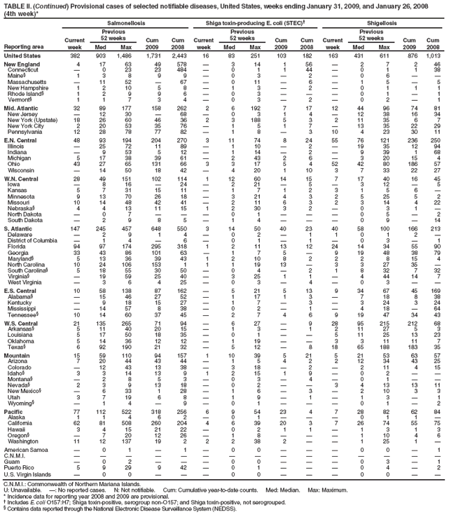 TABLE II. (Continued) Provisional cases of selected notifiable diseases, United States, weeks ending January 31, 2009, and January 26, 2008
(4th week)*
Reporting area
Salmonellosis
Shiga toxin-producing E. coli (STEC)�
Shigellosis
Current week
Previous
52 weeks
Cum 2009
Cum 2008
Current week
Previous
52 weeks
Cum 2009
Cum 2008
Current week
Previous
52 weeks
Cum 2009
Cum 2008
Med
Max
Med
Max
Med
Max
United States
382
903
1,486
1,731
2,443
16
83
251
103
182
163
431
611
876
1,013
New England
4
17
63
49
578
�
3
14
1
56
�
2
7
2
46
Connecticut
�
0
23
23
484
�
0
1
1
44
�
0
1
1
38
Maine�
1
3
8
9
9
�
0
3
�
2
�
0
6
�
�
Massachusetts
�
11
52
�
67
�
0
11
�
6
�
1
5
�
5
New Hampshire
1
2
10
5
8
�
1
3
�
2
�
0
1
1
1
Rhode Island�
1
2
9
9
6
�
0
3
�
�
�
0
1
�
1
Vermont�
1
1
7
3
4
�
0
3
�
2
�
0
2
�
1
Mid. Atlantic
32
89
177
158
262
2
6
192
7
17
12
44
96
74
81
New Jersey
�
12
30
�
68
�
0
3
1
4
�
12
38
16
34
New York (Upstate)
18
26
60
46
36
2
3
188
5
3
2
11
35
6
7
New York City
2
20
53
35
76
�
1
5
1
7
�
13
35
22
29
Pennsylvania
12
28
78
77
82
�
1
8
�
3
10
4
23
30
11
E.N. Central
48
93
194
204
270
3
11
74
8
24
55
76
121
236
250
Illinois
�
25
72
11
89
�
1
10
�
2
�
19
35
12
94
Indiana
�
9
53
5
12
�
1
14
�
2
�
9
39
1
68
Michigan
5
17
38
39
61
�
2
43
2
6
�
3
20
15
4
Ohio
43
27
65
131
66
3
3
17
5
4
52
42
80
186
57
Wisconsin
�
14
50
18
42
�
4
20
1
10
3
7
33
22
27
W.N. Central
28
49
151
102
114
1
12
60
14
15
7
17
40
16
45
Iowa
�
8
16
�
24
�
2
21
�
5
�
3
12
�
5
Kansas
5
7
31
15
11
�
1
7
1
2
3
1
5
6
�
Minnesota
9
13
70
26
18
�
3
21
4
3
2
5
25
5
2
Missouri
10
14
48
42
41
�
2
11
6
3
2
3
14
4
22
Nebraska�
4
4
13
11
15
1
2
30
3
2
�
0
3
1
�
North Dakota
�
0
7
�
�
�
0
1
�
�
�
0
5
�
2
South Dakota
�
2
9
8
5
�
1
4
�
�
�
0
9
�
14
S. Atlantic
147
245
457
648
550
3
14
50
40
23
40
58
100
166
213
Delaware
�
2
9
1
4
�
0
2
�
1
1
0
1
2
�
District of Columbia
�
1
4
�
6
�
0
1
�
1
�
0
3
�
1
Florida
94
97
174
295
318
1
2
11
13
12
24
14
34
55
90
Georgia
33
43
86
101
63
�
1
7
5
�
9
19
48
38
79
Maryland�
5
13
36
39
43
1
2
10
8
2
2
2
8
15
4
North Carolina
10
24
106
153
1
1
1
19
13
�
3
3
27
35
�
South Carolina�
5
18
55
30
50
�
0
4
�
2
1
8
32
7
32
Virginia�
�
19
59
25
40
�
3
25
1
1
�
4
44
14
7
West Virginia
�
3
6
4
25
�
0
3
�
4
�
0
3
�
�
E.S. Central
10
58
138
87
162
�
5
21
5
13
9
34
67
45
169
Alabama�
�
15
46
27
52
�
1
17
1
3
�
7
18
8
38
Kentucky
�
9
18
15
27
�
1
7
�
3
�
3
24
3
24
Mississippi
�
14
57
8
38
�
0
2
�
1
�
4
18
�
64
Tennessee�
10
14
60
37
45
�
2
7
4
6
9
19
47
34
43
W.S. Central
21
135
265
71
94
�
6
27
�
9
28
95
215
212
68
Arkansas�
5
11
40
20
15
�
1
3
�
1
2
11
27
5
3
Louisiana
5
17
50
18
35
�
0
1
�
�
5
11
25
13
23
Oklahoma
5
14
36
12
12
�
1
19
�
�
3
3
11
11
7
Texas�
6
92
190
21
32
�
5
12
�
8
18
65
188
183
35
Mountain
15
59
110
94
157
1
10
39
5
21
5
21
53
63
57
Arizona
7
20
44
43
44
�
1
5
4
2
2
12
34
43
25
Colorado
�
12
43
13
38
�
3
18
�
2
�
2
11
4
15
Idaho�
3
3
14
13
9
1
2
15
1
9
�
0
2
�
�
Montana�
�
2
8
5
3
�
0
3
�
4
�
0
1
�
�
Nevada�
2
3
9
13
18
�
0
2
�
�
3
4
13
13
11
New Mexico�
�
6
33
1
28
�
1
6
�
3
�
2
10
3
3
Utah
3
7
19
6
8
�
1
9
�
1
�
1
3
�
1
Wyoming�
�
1
4
�
9
�
0
1
�
�
�
0
1
�
2
Pacific
77
112
522
318
256
6
9
54
23
4
7
28
82
62
84
Alaska
1
1
4
6
2
�
0
1
�
�
�
0
1
1
�
California
62
81
508
260
204
4
6
39
20
3
7
26
74
55
75
Hawaii
3
4
15
21
22
�
0
2
1
1
�
1
3
1
3
Oregon�
�
7
20
12
26
�
1
8
�
�
�
1
10
4
6
Washington
11
12
137
19
2
2
2
38
2
�
�
1
25
1
�
American Samoa
�
0
1
�
1
�
0
0
�
�
�
0
0
�
1
C.N.M.I.
�
�
�
�
�
�
�
�
�
�
�
�
�
�
�
Guam
�
0
2
�
�
�
0
0
�
�
�
0
3
�
1
Puerto Rico
5
9
29
9
42
�
0
1
�
�
�
0
4
�
2
U.S. Virgin Islands
�
0
0
�
�
�
0
0
�
�
�
0
0
�
�
C.N.M.I.: Commonwealth of Northern Mariana Islands.
U: Unavailable. �: No reported cases. N: Not notifiable. Cum: Cumulative year-to-date counts. Med: Median. Max: Maximum.
* Incidence data for reporting year 2008 and 2009 are provisional.
� Includes E. coli O157:H7; Shiga toxin-positive, serogroup non-O157; and Shiga toxin-positive, not serogrouped.
� Contains data reported through the National Electronic Disease Surveillance System (NEDSS).