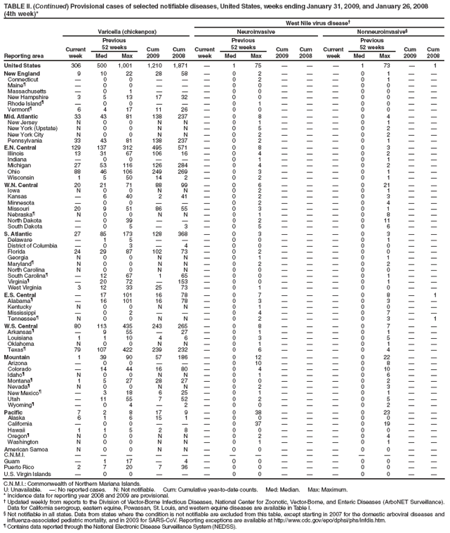 TABLE II. (Continued) Provisional cases of selected notifiable diseases, United States, weeks ending January 31, 2009, and January 26, 2008
(4th week)*
West Nile virus disease�
Reporting area
Varicella (chickenpox)
Neuroinvasive
Nonneuroinvasive�
Current week
Previous
52 weeks
Cum 2009
Cum 2008
Current week
Previous
52 weeks
Cum 2009
Cum
2008
Current week
Previous
52 weeks
Cum 2009
Cum 2008
Med
Max
Med
Max
Med
Max
United States
306
500
1,001
1,210
1,871
�
1
75
�
�
�
1
73
�
1
New England
9
10
22
28
58
�
0
2
�
�
�
0
1
�
�
Connecticut
�
0
0
�
�
�
0
2
�
�
�
0
1
�
�
Maine�
�
0
0
�
�
�
0
0
�
�
�
0
0
�
�
Massachusetts
�
0
1
�
�
�
0
0
�
�
�
0
0
�
�
New Hampshire
3
5
13
17
32
�
0
0
�
�
�
0
0
�
�
Rhode Island�
�
0
0
�
�
�
0
1
�
�
�
0
0
�
�
Vermont�
6
4
17
11
26
�
0
0
�
�
�
0
0
�
�
Mid. Atlantic
33
43
81
138
237
�
0
8
�
�
�
0
4
�
�
New Jersey
N
0
0
N
N
�
0
1
�
�
�
0
1
�
�
New York (Upstate)
N
0
0
N
N
�
0
5
�
�
�
0
2
�
�
New York City
N
0
0
N
N
�
0
2
�
�
�
0
2
�
�
Pennsylvania
33
43
81
138
237
�
0
2
�
�
�
0
1
�
�
E.N. Central
129
137
312
495
571
�
0
8
�
�
�
0
3
�
�
Illinois
13
31
67
106
16
�
0
4
�
�
�
0
2
�
�
Indiana
�
0
0
�
�
�
0
1
�
�
�
0
1
�
�
Michigan
27
53
116
126
284
�
0
4
�
�
�
0
2
�
�
Ohio
88
46
106
249
269
�
0
3
�
�
�
0
1
�
�
Wisconsin
1
5
50
14
2
�
0
2
�
�
�
0
1
�
�
W.N. Central
20
21
71
88
99
�
0
6
�
�
�
0
21
�
�
Iowa
N
0
0
N
N
�
0
2
�
�
�
0
1
�
�
Kansas
�
6
40
2
41
�
0
2
�
�
�
0
3
�
�
Minnesota
�
0
0
�
�
�
0
2
�
�
�
0
4
�
�
Missouri
20
9
51
86
55
�
0
3
�
�
�
0
1
�
�
Nebraska�
N
0
0
N
N
�
0
1
�
�
�
0
8
�
�
North Dakota
�
0
39
�
�
�
0
2
�
�
�
0
11
�
�
South Dakota
�
0
5
�
3
�
0
5
�
�
�
0
6
�
�
S. Atlantic
27
85
173
128
368
�
0
3
�
�
�
0
3
�
�
Delaware
�
1
5
�
�
�
0
0
�
�
�
0
1
�
�
District of Columbia
�
0
3
�
4
�
0
0
�
�
�
0
0
�
�
Florida
24
29
87
102
73
�
0
2
�
�
�
0
0
�
�
Georgia
N
0
0
N
N
�
0
1
�
�
�
0
1
�
�
Maryland�
N
0
0
N
N
�
0
2
�
�
�
0
2
�
�
North Carolina
N
0
0
N
N
�
0
0
�
�
�
0
0
�
�
South Carolina�
�
12
67
1
65
�
0
0
�
�
�
0
1
�
�
Virginia�
�
20
72
�
153
�
0
0
�
�
�
0
1
�
�
West Virginia
3
12
33
25
73
�
0
1
�
�
�
0
0
�
�
E.S. Central
�
17
101
16
78
�
0
7
�
�
�
0
8
�
1
Alabama�
�
16
101
16
78
�
0
3
�
�
�
0
3
�
�
Kentucky
N
0
0
N
N
�
0
1
�
�
�
0
0
�
�
Mississippi
�
0
2
�
�
�
0
4
�
�
�
0
7
�
�
Tennessee�
N
0
0
N
N
�
0
2
�
�
�
0
3
�
1
W.S. Central
80
113
435
243
265
�
0
8
�
�
�
0
7
�
�
Arkansas�
�
9
55
�
27
�
0
1
�
�
�
0
1
�
�
Louisiana
1
1
10
4
6
�
0
3
�
�
�
0
5
�
�
Oklahoma
N
0
0
N
N
�
0
1
�
�
�
0
1
�
�
Texas�
79
107
422
239
232
�
0
6
�
�
�
0
4
�
�
Mountain
1
39
90
57
186
�
0
12
�
�
�
0
22
�
�
Arizona
�
0
0
�
�
�
0
10
�
�
�
0
8
�
�
Colorado
�
14
44
16
80
�
0
4
�
�
�
0
10
�
�
Idaho�
N
0
0
N
N
�
0
1
�
�
�
0
6
�
�
Montana�
1
5
27
28
27
�
0
0
�
�
�
0
2
�
�
Nevada�
N
0
0
N
N
�
0
2
�
�
�
0
3
�
�
New Mexico�
�
3
18
6
25
�
0
1
�
�
�
0
1
�
�
Utah
�
11
55
7
52
�
0
2
�
�
�
0
5
�
�
Wyoming�
�
0
4
�
2
�
0
0
�
�
�
0
2
�
�
Pacific
7
2
8
17
9
�
0
38
�
�
�
0
23
�
�
Alaska
6
1
6
15
1
�
0
0
�
�
�
0
0
�
�
California
�
0
0
�
�
�
0
37
�
�
�
0
19
�
�
Hawaii
1
1
5
2
8
�
0
0
�
�
�
0
0
�
�
Oregon�
N
0
0
N
N
�
0
2
�
�
�
0
4
�
�
Washington
N
0
0
N
N
�
0
1
�
�
�
0
1
�
�
American Samoa
N
0
0
N
N
�
0
0
�
�
�
0
0
�
�
C.N.M.I.
�
�
�
�
�
�
�
�
�
�
�
�
�
�
�
Guam
�
1
17
�
4
�
0
0
�
�
�
0
0
�
�
Puerto Rico
2
7
20
7
36
�
0
0
�
�
�
0
0
�
�
U.S. Virgin Islands
�
0
0
�
�
�
0
0
�
�
�
0
0
�
�
C.N.M.I.: Commonwealth of Northern Mariana Islands.
U: Unavailable. �: No reported cases. N: Not notifiable. Cum: Cumulative year-to-date counts. Med: Median. Max: Maximum.
* Incidence data for reporting year 2008 and 2009 are provisional.
� Updated weekly from reports to the Division of Vector-Borne Infectious Diseases, National Center for Zoonotic, Vector-Borne, and Enteric Diseases (ArboNET Surveillance). Data for California serogroup, eastern equine, Powassan, St. Louis, and western equine diseases are available in Table I.
� Not notifiable in all states. Data from states where the condition is not notifiable are excluded from this table, except starting in 2007 for the domestic arboviral diseases and influenza-associated pediatric mortality, and in 2003 for SARS-CoV. Reporting exceptions are available at http://www.cdc.gov/epo/dphsi/phs/infdis.htm.
� Contains data reported through the National Electronic Disease Surveillance System (NEDSS).