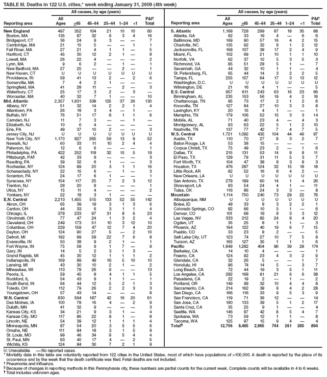 TABLE III. Deaths in 122 U.S. cities,* week ending January 31, 2009 (4th week)
Reporting area
All causes, by age (years)
P&I�
Total
Reporting area
All causes, by age (years)
P&I�
Total
All
Ages
>65
45�64
25�44
1�24
<1
All
Ages
>65
45�64
25�44
1�24
<1
New England
497
352
104
21
10
10
60
S. Atlantic
1,168
728
299
87
18
35
88
Boston, MA
135
87
32
9
3
4
16
Atlanta, GA
62
33
19
4
�
6
6
Bridgeport, CT
36
24
9
3
�
�
7
Baltimore, MD
169
90
57
16
4
2
15
Cambridge, MA
21
15
5
�
�
1
1
Charlotte, NC
135
92
32
8
1
2
12
Fall River, MA
27
21
4
1
1
�
5
Jacksonville, FL
168
107
38
17
2
4
9
Hartford, CT
45
30
12
2
1
�
8
Miami, FL
102
69
21
10
1
1
10
Lowell, MA
26
22
4
�
�
�
2
Norfolk, VA
62
37
12
5
3
5
3
Lynn, MA
9
6
2
�
1
�
1
Richmond, VA
85
51
28
5
1
�
7
New Bedford, MA
27
25
�
�
2
�
1
Savannah, GA
44
32
10
1
1
�
4
New Haven, CT
U
U
U
U
U
U
U
St. Petersburg, FL
65
44
14
3
2
2
5
Providence, RI
58
41
13
2
�
2
6
Tampa, FL
255
157
64
17
3
13
12
Somerville, MA
7
4
2
1
�
�
�
Washington, D.C.
U
U
U
U
U
U
U
Springfield, MA
41
28
11
�
2
�
3
Wilmington, DE
21
16
4
1
�
�
5
Waterbury, CT
25
17
3
2
�
3
�
E.S. Central
957
611
243
63
16
23
66
Worcester, MA
40
32
7
1
�
�
10
Birmingham, AL
235
153
56
19
4
2
19
Mid. Atlantic
2,357
1,631
538
125
37
26
130
Chattanooga, TN
95
73
17
2
1
2
6
Albany, NY
51
32
14
2
2
1
4
Knoxville, TN
127
84
27
10
3
3
8
Allentown, PA
26
18
3
4
�
1
�
Lexington, KY
20
15
4
1
�
�
1
Buffalo, NY
76
51
17
6
1
1
6
Memphis, TN
179
106
52
15
3
3
14
Camden, NJ
11
7
3
�
�
1
�
Mobile, AL
71
40
23
4
�
4
3
Elizabeth, NJ
10
6
4
�
�
�
�
Montgomery, AL
93
63
22
5
1
2
10
Erie, PA
49
37
10
2
�
�
3
Nashville, TN
137
77
42
7
4
7
5
Jersey City, NJ
U
U
U
U
U
U
U
W.S. Central
1,721
1,092
435
104
44
46
97
New York City, NY
1,170
827
265
56
13
9
52
Austin, TX
110
70
27
8
3
2
7
Newark, NJ
60
33
11
10
2
4
4
Baton Rouge, LA
53
38
15
�
�
�
�
Paterson, NJ
12
6
6
�
�
�
1
Corpus Christi, TX
75
49
23
2
�
1
6
Philadelphia, PA
422
252
118
32
15
5
19
Dallas, TX
215
131
53
14
9
8
11
Pittsburgh, PA�
42
33
9
�
�
�
3
El Paso, TX
129
79
31
11
5
3
7
Reading, PA
39
32
6
1
�
�
3
Fort Worth, TX
104
47
38
8
3
8
3
Rochester, NY
124
99
20
3
1
1
16
Houston, TX
476
287
124
32
15
18
18
Schenectady, NY
22
15
6
�
1
�
3
Little Rock, AR
82
52
16
8
4
2
�
Scranton, PA
24
17
6
1
�
�
1
New Orleans, LA
U
U
U
U
U
U
U
Syracuse, NY
154
117
25
7
2
3
12
San Antonio, TX
278
199
60
14
1
4
26
Trenton, NJ
28
20
8
�
�
�
1
Shreveport, LA
83
54
24
4
1
�
11
Utica, NY
15
11
4
�
�
�
2
Tulsa, OK
116
86
24
3
3
�
8
Yonkers, NY
22
18
3
1
�
�
�
Mountain
1,114
750
240
73
29
22
76
E.N. Central
2,213
1,455
515
133
52
55
142
Albuquerque, NM
U
U
U
U
U
U
U
Akron, OH
65
39
19
3
1
3
6
Boise, ID
48
33
8
3
2
2
1
Canton, OH
44
33
6
3
1
1
4
Colorado Springs, CO
82
66
10
5
1
�
6
Chicago, IL
378
233
97
31
8
6
23
Denver, CO
101
68
19
8
3
3
12
Cincinnati, OH
77
47
24
1
3
2
4
Las Vegas, NV
333
212
85
24
8
4
20
Cleveland, OH
249
173
51
10
3
12
10
Ogden, UT
35
25
8
1
1
�
3
Columbus, OH
229
159
47
12
7
4
20
Phoenix, AZ
194
122
40
19
6
7
15
Dayton, OH
124
90
27
5
�
2
10
Pueblo, CO
33
23
8
2
�
�
5
Detroit, MI
192
99
58
22
7
6
8
Salt Lake City, UT
123
74
27
10
7
5
8
Evansville, IN
50
38
9
2
1
�
1
Tucson, AZ
165
127
35
1
1
1
6
Fort Wayne, IN
75
58
9
1
7
�
9
Pacific
1,849
1,282
404
96
39
28
174
Gary, IN
14
5
2
3
1
3
�
Berkeley, CA
14
10
4
�
�
�
1
Grand Rapids, MI
45
30
12
1
1
1
2
Fresno, CA
124
92
23
4
3
2
9
Indianapolis, IN
169
89
49
16
5
10
10
Glendale, CA
32
26
5
�
�
1
7
Lansing, MI
43
30
10
2
1
�
2
Honolulu, HI
96
74
14
5
�
3
7
Milwaukee, WI
113
78
26
9
�
�
13
Long Beach, CA
72
44
19
3
5
1
11
Peoria, IL
59
45
8
4
1
1
5
Los Angeles, CA
282
168
81
21
6
6
38
Rockford, IL
54
43
9
1
1
�
1
Pasadena, CA
22
19
2
�
1
�
2
South Bend, IN
64
44
12
5
2
1
3
Portland, OR
149
99
32
10
4
4
8
Toledo, OH
112
79
26
2
2
3
3
Sacramento, CA
214
162
38
8
4
2
28
Youngstown, OH
57
43
14
�
�
�
8
San Diego, CA
166
116
33
9
5
3
9
W.N. Central
830
564
187
42
16
20
61
San Francisco, CA
119
71
36
12
�
�
14
Des Moines, IA
100
78
16
4
�
2
9
San Jose, CA
180
133
39
5
1
2
17
Duluth, MN
41
32
9
�
�
�
3
Santa Cruz, CA
35
25
9
1
�
�
4
Kansas City, KS
34
21
9
3
1
�
4
Seattle, WA
146
87
42
8
5
4
7
Kansas City, MO
117
86
22
8
1
�
8
Spokane, WA
73
59
12
1
1
�
8
Lincoln, NE
54
39
12
1
1
1
4
Tacoma, WA
125
97
15
9
4
�
4
Minneapolis, MN
87
54
20
3
5
5
6
Total�
12,706
8,465
2,965
744
261
265
894
Omaha, NE
111
84
18
3
1
5
9
St. Louis, MO
99
46
34
9
5
4
4
St. Paul, MN
63
40
17
4
�
2
5
Wichita, KS
124
84
30
7
2
1
9
U: Unavailable. �:No reported cases.
* Mortality data in this table are voluntarily reported from 122 cities in the United States, most of which have populations of >100,000. A death is reported by the place of its occurrence and by the week that the death certificate was filed. Fetal deaths are not included.
� Pneumonia and influenza.
� Because of changes in reporting methods in this Pennsylvania city, these numbers are partial counts for the current week. Complete counts will be available in 4 to 6 weeks.
� Total includes unknown ages.
