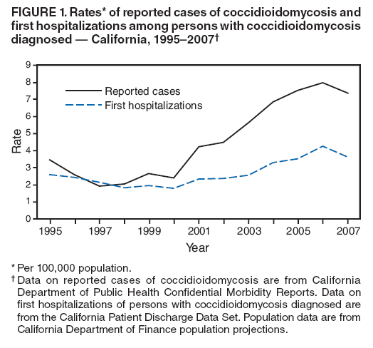 FIGURE 1. Rates* of reported cases of coccidioidomycosis and first hospitalizations among persons with coccidioidomycosis diagnosed � California, 1995�2007�