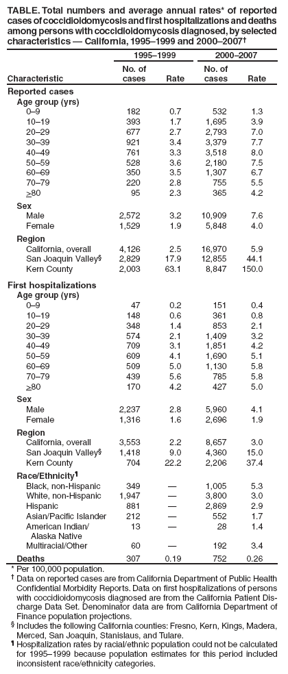 cases of coccidioidomycosis and first hospitalizations and deaths among persons with coccidioidomycosis diagnosed, by selected characteristics � California, 1995�1999 and 2000�2007�
Characteristic
1995�1999
2000�2007
No. of cases
Rate
No. of cases
Rate
Reported cases
Age group (yrs)
0�9
182
0.7
532
1.3
10�19
393
1.7
1,695
3.9
20�29
677
2.7
2,793
7.0
30�39
921
3.4
3,379
7.7
40�49
761
3.3
3,518
8.0
50�59
528
3.6
2,180
7.5
60�69
350
3.5
1,307
6.7
70�79
220
2.8
755
5.5
>80
95
2.3
365
4.2
Sex
Male
2,572
3.2
10,909
7.6
Female
1,529
1.9
5,848
4.0
Region
California, overall
4,126
2.5
16,970
5.9
San Joaquin Valley�
2,829
17.9
12,855
44.1
Kern County
2,003
63.1
8,847
150.0
First hospitalizations
Age group (yrs)
0�9
47
0.2
151
0.4
10�19
148
0.6
361
0.8
20�29
348
1.4
853
2.1
30�39
574
2.1
1,409
3.2
40�49
709
3.1
1,851
4.2
50�59
609
4.1
1,690
5.1
60�69
509
5.0
1,130
5.8
70�79
439
5.6
785
5.8
>80
170
4.2
427
5.0
Sex
Male
2,237
2.8
5,960
4.1
Female
1,316
1.6
2,696
1.9
Region
California, overall
3,553
2.2
8,657
3.0
San Joaquin Valley�
1,418
9.0
4,360
15.0
Kern County
704
22.2
2,206
37.4
Race/Ethnicity�
Black, non-Hispanic
349
�
1,005
5.3
White, non-Hispanic
1,947
�
3,800
3.0
Hispanic
881
�
2,869
2.9
Asian/Pacific Islander
212
�
552
1.7
American Indian/
Alaska Native
13
�
28
1.4
Multiracial/Other
60
�
192
3.4
Deaths
307
0.19
752
0.26
* Per 100,000 population.
� Data on reported cases are from California Department of Public Health Confidential Morbidity Reports. Data on first hospitalizations of persons with coccidioidomycosis diagnosed are from the California Patient Discharge
Data Set. Denominator data are from California Department of Finance population projections.
� Includes the following California counties: Fresno, Kern, Kings, Madera, Merced, San Joaquin, Stanislaus, and Tulare.
� Hospitalization rates by racial/ethnic population could not be calculated for 1995�1999 because population estimates for this period included inconsistent race/ethnicity categories.