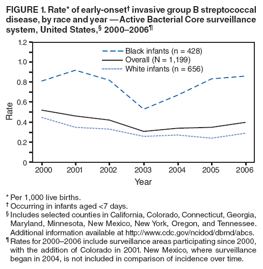 FIGURE 1. Rate* of early-onset� invasive group B streptococcal disease, by race and year � Active Bacterial Core surveillance system, United States,� 2000�2006�