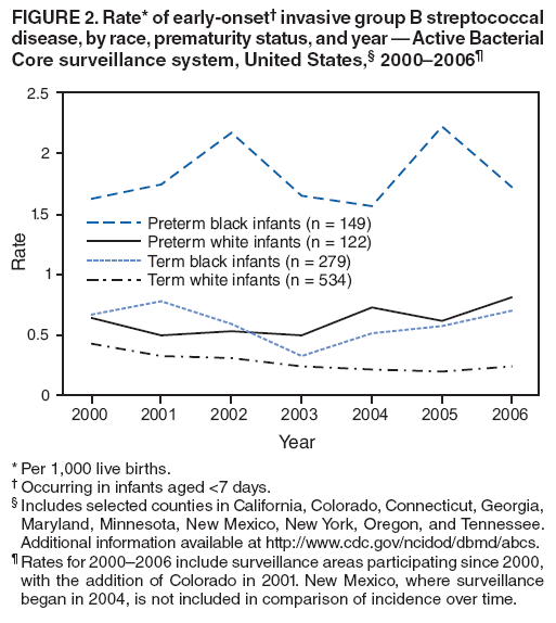 FIGURE 2. Rate* of early-onset� invasive group B streptococcal disease, by race, prematurity status, and year � Active Bacterial Core surveillance system, United States,� 2000�2006�