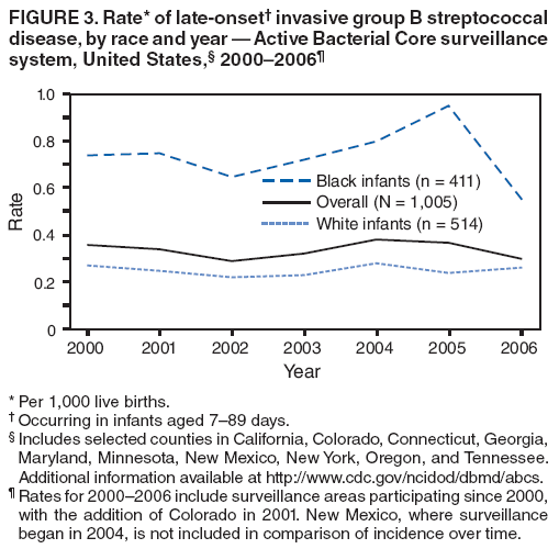 FIGURE 3. Rate* of late-onset� invasive group B streptococcal disease, by race and year � Active Bacterial Core surveillance system, United States,� 2000�2006�