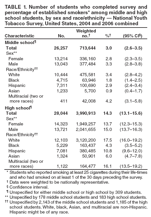 TABLE 1. Number of students who completed survey and percentage of established smokers* among middle and high school students, by sex and race/ethnicity � National Youth Tobacco Survey, United States, 2004 and 2006 combined
Characteristic
No.
Weighted no.�
%�
(95% CI�)
Middle school�
Total
26,257
713,644
3.0
(2.6�3.5)
Sex**
Female
13,214
336,160
2.8
(2.3�3.5)
Male
13,043
377,484
3.3
(2.8�3.8)
Race/Ethnicity��
White
10,444
475,581
3.4
(2.8�4.2)
Black
4,715
63,946
1.8
(1.4�2.5)
Hispanic
7,311
100,690
2.9
(2.4�3.4)
Asian
1,233
5,700
0.9
(0.4�1.7)
Multiracial (two or
more races)
411
42,008
4.2
(3.1�5.8)
High school�
Total
28,044
3,990,913
14.3
(13.1�15.6)
Sex**
Female
14,323
1,949,257
13.7
(12.3�15.3)
Male
13,721
2,041,655
15.0
(13.7�16.3)
Race/Ethnicity��
White
12,103
3,120,200
17.5
(16.0�19.2)
Black
5,229
163,437
4.3
(3.5�5.2)
Hispanic
7,081
380,485
10.8
(9.6�12.0)
Asian
1,324
50,901
6.0
(4.7�7.8)
Multiracial (two or
more races)
1,122
164,477
16.1
(13.5�19.2)
* Students who reported smoking at least 25 cigarettes during their life-times and who had smoked on at least 1 of the 30 days preceding the survey.
� Data were weighted to be nationally representative.
� Confidence interval.
� Unspecified for either middle school or high school by 309 students.
** Unspecified by 178 middle school students and 183 high school students.
�� Unspecified by 2,143 of the middle school students and 1,185 of the high school students. White, black, Asian, and multiracial are non-Hispanic. Hispanic might be of any race.