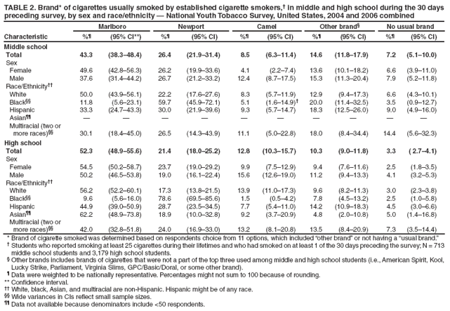 TABLE 2. Brand* of cigarettes usually smoked by established cigarette smokers,� in middle and high school during the 30 days preceding survey, by sex and race/ethnicity � National Youth Tobacco Survey, United States, 2004 and 2006 combined
Characteristic
Marlboro
Newport
Camel
Other brand�
No usual brand
%�
(95% CI**)
%�
(95% CI)
%�
(95% CI)
%�
(95% CI)
%�
(95% CI)
Middle school
Total
43.3
(38.3�48.4)
26.4
(21.9�31.4)
8.5
(6.3�11.4)
14.6
(11.8�17.9)
7.2
(5.1�10.0)
Sex
Female
49.6
(42.8�56.3)
26.2
(19.9�33.6)
4.1
(2.2�7.4)
13.6
(10.1�18.2)
6.6
(3.9�11.0)
Male
37.6
(31.4�44.2)
26.7
(21.2�33.2)
12.4
(8.7�17.5)
15.3
(11.3�20.4)
7.9
(5.2�11.8)
Race/Ethnicity��
White
50.0
(43.9�56.1)
22.2
(17.6�27.6)
8.3
(5.7�11.9)
12.9
(9.4�17.3)
6.6
(4.3�10.1)
Black��
11.8
(5.6�23.1)
59.7
(45.9�72.1)
5.1
(1.6�14.9)�
20.0
(11.4�32.5)
3.5
(0.9�12.7)
Hispanic
33.3
(24.7�43.3)
30.0
(21.9�39.6)
9.3
(5.7�14.7)
18.3
(12.5�26.0)
9.0
(4.9�16.0)
Asian��
�
�
�
�
�
�
�
�
�
�
Multiracial (two or
more races)��
30.1
(18.4�45.0)
26.5
(14.3�43.9)
11.1
(5.0�22.8)
18.0
(8.4�34.4)
14.4
(5.6�32.3)
High school
Total
52.3
(48.9�55.6)
21.4
(18.0�25.2)
12.8
(10.3�15.7)
10.3
(9.0�11.8)
3.3
( 2.7�4.1)
Sex
Female
54.5
(50.2�58.7)
23.7
(19.0�29.2)
9.9
(7.5�12.9)
9.4
(7.6�11.6)
2.5
(1.8�3.5)
Male
50.2
(46.5�53.8)
19.0
(16.1�22.4)
15.6
(12.6�19.0)
11.2
(9.4�13.3)
4.1
(3.2�5.3)
Race/Ethnicity��
White
56.2
(52.2�60.1)
17.3
(13.8�21.5)
13.9
(11.0�17.3)
9.6
(8.2�11.3)
3.0
(2.3�3.8)
Black��
9.6
(5.6�16.0)
78.6
(69.5�85.6)
1.5
(0.5�4.2)
7.8
(4.5�13.2)
2.5
(1.0�5.8)
Hispanic
44.9
(39.0�50.9)
28.7
(23.5�34.5)
7.7
(5.4�11.0)
14.2
(10.9�18.3)
4.5
(3.0�6.6)
Asian��
62.2
(48.9�73.8)
18.9
(10.0�32.8)
9.2
(3.7�20.9)
4.8
(2.0�10.8)
5.0
(1.4�16.8)
Multiracial (two or
more races)��
42.0
(32.8�51.8)
24.0
(16.9�33.0)
13.2
(8.1�20.8)
13.5
(8.4�20.9)
7.3
(3.5�14.4)
* Brand of cigarette smoked was determined based on respondents choice from 11 options, which included �other brand� or not having a �usual brand.�
� Students who reported smoking at least 25 cigarettes during their lifetimes and who had smoked on at least 1 of the 30 days preceding the survey; N = 713 middle school students and 3,179 high school students.
� Other brands includes brands of cigarettes that were not a part of the top three used among middle and high school students (i.e., American Spirit, Kool, Lucky Strike, Parliament, Virginia Slims, GPC/Basic/Doral, or some other brand).
� Data were weighted to be nationally representative. Percentages might not sum to 100 because of rounding.
** Confidence interval.
�� White, black, Asian, and multiracial are non-Hispanic. Hispanic might be of any race.
�� Wide variances in CIs reflect small sample sizes.
�� Data not available because denominators include <50 respondents.