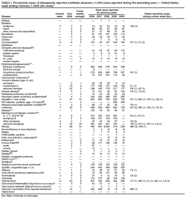 TABLE I. Provisional cases of infrequently reported notifiable diseases (<1,000 cases reported during the preceding year) � United States, week ending February 7, 2009 (5th week)*
Disease
Current week
Cum 2009
5-year weekly average�
Total cases reported for previous years
States reporting cases
during current week (No.)
2008
2007
2006
2005
2004
Anthrax
�
�
�
�
1
1
�
�
Botulism:
foodborne
3
3
0
14
32
20
19
16
WA (3)
infant
�
2
2
99
85
97
85
87
other (wound and unspecified)
�
2
0
21
27
48
31
30
Brucellosis
�
2
1
81
131
121
120
114
Chancroid
�
3
0
29
23
33
17
30
Cholera
�
�
0
3
7
9
8
6
Cyclosporiasis�
3
9
2
131
93
137
543
160
NY (1), FL (2)
Diphtheria
�
�
�
�
�
�
�
�
Domestic arboviral diseases�,�:
California serogroup
�
�
�
41
55
67
80
112
eastern equine
�
�
�
3
4
8
21
6
Powassan
�
�
�
1
7
1
1
1
St. Louis
�
�
0
10
9
10
13
12
western equine
�
�
�
�
�
�
�
�
Ehrlichiosis/Anaplasmosis�,**:
Ehrlichia chaffeensis
�
9
2
880
828
578
506
338
Ehrlichia ewingii
�
�
�
9
�
�
�
�
Anaplasma phagocytophilum
1
1
1
578
834
646
786
537
NC (1)
undetermined
�
�
0
72
337
231
112
59
Haemophilus influenzae,��
invasive disease (age <5 yrs):
serotype b
�
2
1
29
22
29
9
19
nonserotype b
1
13
4
177
199
175
135
135
FL (1)
unknown serotype
2
22
5
188
180
179
217
177
PA (1), AZ (1)
Hansen disease�
3
4
1
72
101
66
87
105
PA (1), CA (2)
Hantavirus pulmonary syndrome�
�
�
0
16
32
40
26
24
Hemolytic uremic syndrome, postdiarrheal�
�
4
1
245
292
288
221
200
Hepatitis C viral, acute
4
47
15
855
845
766
652
720
NY (1), MO (1), WV (1), GA (1)
HIV infection, pediatric (age <13 years)��
�
�
3
�
�
�
380
436
Influenza-associated pediatric mortality�,��
1
4
2
88
77
43
45
�
TN (1)
Listeriosis
7
40
9
699
808
884
896
753
NY (3), MN (1), WA (1), CA (2)
Measles***
�
1
1
132
43
55
66
37
Meningococcal disease, invasive���:
A, C, Y, and W-135
2
8
7
313
325
318
297
�
IN (1), CO (1)
serogroup B
�
5
3
168
167
193
156
�
other serogroup
2
2
1
30
35
32
27
�
AZ (2)
unknown serogroup
4
34
16
591
550
651
765
�
OH (1), KS (1), OR (1), CA (1)
Mumps
4
28
10
406
800
6,584
314
258
MD (3), WA (1)
Novel influenza A virus infections
�
�
�
2
4
N
N
N
Plague
�
�
�
1
7
17
8
3
Poliomyelitis, paralytic
�
�
�
�
�
�
1
�
Polio virus infection, nonparalytic�
�
�
�
�
�
N
N
N
Psittacosis�
�
�
0
10
12
21
16
12
Q fever total �,���:
�
3
2
99
171
169
136
70
acute
�
2
1
87
�
�
�
�
chronic
�
1
�
12
�
�
�
�
Rabies, human
�
�
0
1
1
3
2
7
Rubella���
�
�
0
16
12
11
11
10
Rubella, congenital syndrome
�
�
�
�
�
1
1
�
SARS-CoV�,****
�
�
�
�
�
�
�
�
Smallpox�
�
�
�
�
�
�
�
�
Streptococcal toxic-shock syndrome�
�
4
3
135
132
125
129
132
Syphilis, congenital (age <1 yr)
�
�
7
246
430
349
329
353
Tetanus
1
1
0
16
28
41
27
34
TX (1)
Toxic-shock syndrome (staphylococcal)�
�
5
2
72
92
101
90
95
Trichinellosis
2
4
0
37
5
15
16
5
CA (2)
Tularemia
�
1
0
110
137
95
154
134
Typhoid fever
8
23
6
407
434
353
324
322
CT (1), MD (1), FL (1), MS (1), CA (4)
Vancomycin-intermediate Staphylococcus aureus�
�
3
0
42
37
6
2
�
Vancomycin-resistant Staphylococcus aureus�
�
�
�
�
2
1
3
1
Vibriosis (noncholera Vibrio species infections)�
1
12
1
452
549
N
N
N
MD (1)
Yellow fever
�
�
�
�
�
�
�
�
See Table I footnotes on next page.