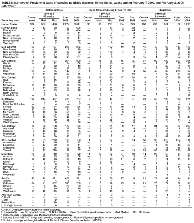 TABLE II. (Continued) Provisional cases of selected notifiable diseases, United States, weeks ending February 7, 2009, and February 2, 2008
(5th week)*
Reporting area
Salmonellosis
Shiga toxin-producing E. coli (STEC)�
Shigellosis
Current week
Previous
52 weeks
Cum 2009
Cum 2008
Current week
Previous
52 weeks
Cum 2009
Cum 2008
Current week
Previous
52 weeks
Cum 2009
Cum 2008
Med
Max
Med
Max
Med
Max
United States
309
907
1,486
2,274
3,011
35
83
251
154
229
160
430
611
1,129
1,286
New England
2
17
63
67
606
�
3
14
4
58
�
2
7
3
50
Connecticut
�
0
31
31
484
�
0
3
3
44
�
0
2
2
38
Maine�
�
3
8
10
14
�
0
3
�
2
�
0
6
�
�
Massachusetts
�
11
52
�
82
�
0
11
�
8
�
1
5
�
8
New Hampshire
�
2
10
11
11
�
1
3
1
2
�
0
1
1
1
Rhode Island�
�
2
9
10
10
�
0
3
�
�
�
0
1
�
2
Vermont�
2
1
7
5
5
�
0
3
�
2
�
0
2
�
1
Mid. Atlantic
30
90
177
216
325
2
6
192
10
18
16
45
96
117
106
New Jersey
�
11
30
2
79
�
0
3
1
4
�
12
38
29
37
New York (Upstate)
21
26
60
67
52
2
3
188
7
4
1
11
35
7
12
New York City
�
20
53
52
93
�
1
5
1
7
�
13
35
27
42
Pennsylvania
9
28
78
95
101
�
1
8
1
3
15
4
23
54
15
E.N. Central
24
93
194
254
329
5
11
75
15
25
37
80
123
287
321
Illinois
�
25
72
24
108
�
1
10
�
2
�
18
35
20
115
Indiana
�
9
53
5
19
�
1
14
�
2
�
10
39
1
94
Michigan
3
17
38
56
75
1
2
43
5
7
2
3
22
22
7
Ohio
20
27
65
149
81
4
3
17
9
4
35
42
80
220
69
Wisconsin
1
14
50
20
46
�
4
20
1
10
�
7
33
24
36
W.N. Central
20
49
151
130
149
3
12
60
17
20
9
17
40
26
67
Iowa
�
8
16
�
32
�
2
21
�
5
�
3
12
�
5
Kansas
1
7
31
16
16
�
1
7
1
2
5
1
5
11
1
Minnesota
11
13
70
39
29
2
3
21
6
5
2
5
25
7
4
Missouri
7
14
48
50
46
�
2
11
6
6
1
3
14
5
34
Nebraska�
1
4
13
14
18
1
2
30
4
2
1
0
3
2
�
North Dakota
�
0
7
�
�
�
0
1
�
�
�
0
5
�
4
South Dakota
�
2
9
11
8
�
1
4
�
�
�
0
9
1
19
S. Atlantic
107
244
457
783
757
7
13
49
51
41
29
58
100
198
271
Delaware
�
2
9
1
5
�
0
2
1
1
�
0
1
2
�
District of Columbia
�
1
4
�
7
�
0
1
�
1
�
0
3
�
2
Florida
62
97
174
357
406
6
2
11
19
14
8
14
34
63
109
Georgia
23
43
86
134
74
�
1
7
6
1
14
19
48
53
105
Maryland�
12
13
36
53
54
�
2
9
9
6
6
2
8
22
5
North Carolina
5
23
106
158
78
1
1
19
14
6
�
3
27
35
�
South Carolina�
3
18
55
49
61
�
1
4
1
4
�
8
32
8
41
Virginia�
�
19
59
25
44
�
3
25
1
2
�
4
44
14
9
West Virginia
2
3
6
6
28
�
0
3
�
6
1
0
3
1
�
E.S. Central
10
58
138
122
196
2
5
21
8
17
4
34
67
55
203
Alabama�
�
15
46
27
70
�
1
17
1
4
�
6
18
8
52
Kentucky
3
10
18
36
35
�
1
7
2
4
1
3
24
7
27
Mississippi
2
14
57
14
40
�
0
2
�
1
�
4
18
�
75
Tennessee�
5
14
60
45
51
2
2
7
5
8
3
19
47
40
49
W.S. Central
11
135
270
115
136
1
7
27
1
14
30
98
216
264
111
Arkansas�
�
11
40
20
22
�
1
3
�
1
�
11
27
5
6
Louisiana
�
17
50
18
41
�
0
1
�
�
�
11
25
13
28
Oklahoma
7
14
36
19
16
1
1
19
1
�
5
3
11
16
10
Texas�
4
93
229
58
57
�
5
12
�
13
25
65
189
230
67
Mountain
25
59
110
166
192
11
10
39
21
30
14
22
53
95
66
Arizona
5
20
45
61
58
�
1
5
5
3
10
12
34
61
30
Colorado
12
12
43
32
43
10
3
18
11
6
2
2
11
11
16
Idaho�
�
3
14
13
9
�
2
15
1
11
�
0
2
�
�
Montana�
1
2
8
8
3
�
0
3
�
4
�
0
1
�
�
Nevada�
4
3
9
17
24
1
0
2
1
2
1
4
13
14
13
New Mexico�
�
6
33
4
32
�
1
6
�
3
1
2
11
8
4
Utah
3
7
19
29
13
�
1
9
2
1
�
1
3
1
1
Wyoming�
�
1
4
2
10
�
0
1
1
�
�
0
1
�
2
Pacific
80
112
521
421
321
4
9
56
27
6
21
28
82
84
91
Alaska
�
1
4
6
4
�
0
1
�
�
�
0
1
1
�
California
64
81
507
335
259
3
6
39
23
5
21
26
74
77
81
Hawaii
�
5
15
29
23
�
0
2
1
1
�
1
3
1
4
Oregon�
1
7
20
20
30
�
1
8
�
�
�
1
10
4
6
Washington
15
12
145
31
5
1
2
40
3
�
�
1
25
1
�
American Samoa
�
0
1
�
1
�
0
0
�
�
�
0
1
1
1
C.N.M.I.
�
�
�
�
�
�
�
�
�
�
�
�
�
�
�
Guam
�
0
2
�
1
�
0
0
�
�
�
0
3
�
1
Puerto Rico
�
9
29
13
51
�
0
1
�
�
�
0
4
�
2
U.S. Virgin Islands
�
0
0
�
�
�
0
0
�
�
�
0
0
�
�
C.N.M.I.: Commonwealth of Northern Mariana Islands.
U: Unavailable. �: No reported cases. N: Not notifiable. Cum: Cumulative year-to-date counts. Med: Median. Max: Maximum.
* Incidence data for reporting year 2008 and 2009 are provisional.
� Includes E. coli O157:H7; Shiga toxin-positive, serogroup non-O157; and Shiga toxin-positive, not serogrouped.
� Contains data reported through the National Electronic Disease Surveillance System (NEDSS).