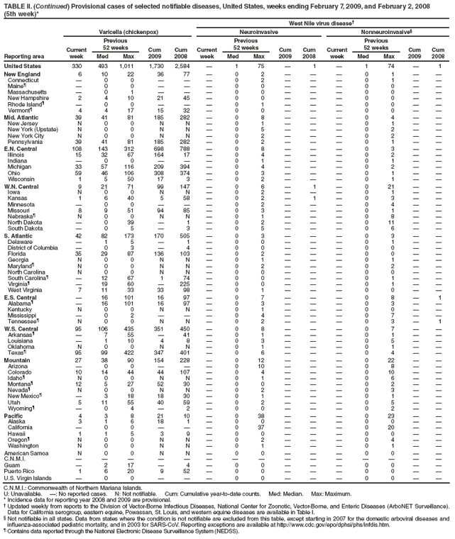 TABLE II. (Continued) Provisional cases of selected notifiable diseases, United States, weeks ending February 7, 2009, and February 2, 2008
(5th week)*
West Nile virus disease�
Reporting area
Varicella (chickenpox)
Neuroinvasive
Nonneuroinvasive�
Current week
Previous
52 weeks
Cum 2009
Cum 2008
Current week
Previous
52 weeks
Cum 2009
Cum
2008
Current week
Previous
52 weeks
Cum 2009
Cum 2008
Med
Max
Med
Max
Med
Max
United States
330
493
1,011
1,730
2,584
�
1
75
�
1
�
1
74
�
1
New England
6
10
22
36
77
�
0
2
�
�
�
0
1
�
�
Connecticut
�
0
0
�
�
�
0
2
�
�
�
0
1
�
�
Maine�
�
0
0
�
�
�
0
0
�
�
�
0
0
�
�
Massachusetts
�
0
1
�
�
�
0
0
�
�
�
0
0
�
�
New Hampshire
2
4
10
21
45
�
0
0
�
�
�
0
0
�
�
Rhode Island�
�
0
0
�
�
�
0
1
�
�
�
0
0
�
�
Vermont�
4
4
17
15
32
�
0
0
�
�
�
0
0
�
�
Mid. Atlantic
39
41
81
185
282
�
0
8
�
�
�
0
4
�
�
New Jersey
N
0
0
N
N
�
0
1
�
�
�
0
1
�
�
New York (Upstate)
N
0
0
N
N
�
0
5
�
�
�
0
2
�
�
New York City
N
0
0
N
N
�
0
2
�
�
�
0
2
�
�
Pennsylvania
39
41
81
185
282
�
0
2
�
�
�
0
1
�
�
E.N. Central
108
143
312
698
788
�
0
8
�
�
�
0
3
�
�
Illinois
15
32
67
164
17
�
0
4
�
�
�
0
2
�
�
Indiana
�
0
0
�
�
�
0
1
�
�
�
0
1
�
�
Michigan
33
57
116
209
394
�
0
4
�
�
�
0
2
�
�
Ohio
59
46
106
308
374
�
0
3
�
�
�
0
1
�
�
Wisconsin
1
5
50
17
3
�
0
2
�
�
�
0
1
�
�
W.N. Central
9
21
71
99
147
�
0
6
�
1
�
0
21
�
�
Iowa
N
0
0
N
N
�
0
2
�
�
�
0
1
�
�
Kansas
1
6
40
5
58
�
0
2
�
1
�
0
3
�
�
Minnesota
�
0
0
�
�
�
0
2
�
�
�
0
4
�
�
Missouri
8
9
51
94
85
�
0
3
�
�
�
0
1
�
�
Nebraska�
N
0
0
N
N
�
0
1
�
�
�
0
8
�
�
North Dakota
�
0
39
�
1
�
0
2
�
�
�
0
11
�
�
South Dakota
�
0
5
�
3
�
0
5
�
�
�
0
6
�
�
S. Atlantic
42
82
173
170
505
�
0
3
�
�
�
0
3
�
�
Delaware
�
1
5
�
1
�
0
0
�
�
�
0
1
�
�
District of Columbia
�
0
3
�
4
�
0
0
�
�
�
0
0
�
�
Florida
35
29
87
136
103
�
0
2
�
�
�
0
0
�
�
Georgia
N
0
0
N
N
�
0
1
�
�
�
0
1
�
�
Maryland�
N
0
0
N
N
�
0
2
�
�
�
0
2
�
�
North Carolina
N
0
0
N
N
�
0
0
�
�
�
0
0
�
�
South Carolina�
�
12
67
1
74
�
0
0
�
�
�
0
1
�
�
Virginia�
�
19
60
�
225
�
0
0
�
�
�
0
1
�
�
West Virginia
7
11
33
33
98
�
0
1
�
�
�
0
0
�
�
E.S. Central
�
16
101
16
97
�
0
7
�
�
�
0
8
�
1
Alabama�
�
16
101
16
97
�
0
3
�
�
�
0
3
�
�
Kentucky
N
0
0
N
N
�
0
1
�
�
�
0
0
�
�
Mississippi
�
0
2
�
�
�
0
4
�
�
�
0
7
�
�
Tennessee�
N
0
0
N
N
�
0
2
�
�
�
0
3
�
1
W.S. Central
95
106
435
351
450
�
0
8
�
�
�
0
7
�
�
Arkansas�
�
7
55
�
41
�
0
1
�
�
�
0
1
�
�
Louisiana
�
1
10
4
8
�
0
3
�
�
�
0
5
�
�
Oklahoma
N
0
0
N
N
�
0
1
�
�
�
0
1
�
�
Texas�
95
99
422
347
401
�
0
6
�
�
�
0
4
�
�
Mountain
27
38
90
154
228
�
0
12
�
�
�
0
22
�
�
Arizona
�
0
0
�
�
�
0
10
�
�
�
0
8
�
�
Colorado
10
14
44
44
107
�
0
4
�
�
�
0
10
�
�
Idaho�
N
0
0
N
N
�
0
1
�
�
�
0
6
�
�
Montana�
12
5
27
52
30
�
0
0
�
�
�
0
2
�
�
Nevada�
N
0
0
N
N
�
0
2
�
�
�
0
3
�
�
New Mexico�
�
3
18
18
30
�
0
1
�
�
�
0
1
�
�
Utah
5
11
55
40
59
�
0
2
�
�
�
0
5
�
�
Wyoming�
�
0
4
�
2
�
0
0
�
�
�
0
2
�
�
Pacific
4
3
8
21
10
�
0
38
�
�
�
0
23
�
�
Alaska
3
1
6
18
1
�
0
0
�
�
�
0
0
�
�
California
�
0
0
�
�
�
0
37
�
�
�
0
20
�
�
Hawaii
1
1
5
3
9
�
0
0
�
�
�
0
0
�
�
Oregon�
N
0
0
N
N
�
0
2
�
�
�
0
4
�
�
Washington
N
0
0
N
N
�
0
1
�
�
�
0
1
�
�
American Samoa
N
0
0
N
N
�
0
0
�
�
�
0
0
�
�
C.N.M.I.
�
�
�
�
�
�
�
�
�
�
�
�
�
�
�
Guam
�
2
17
�
4
�
0
0
�
�
�
0
0
�
�
Puerto Rico
1
6
20
9
52
�
0
0
�
�
�
0
0
�
�
U.S. Virgin Islands
�
0
0
�
�
�
0
0
�
�
�
0
0
�
�
C.N.M.I.: Commonwealth of Northern Mariana Islands.
U: Unavailable. �: No reported cases. N: Not notifiable. Cum: Cumulative year-to-date counts. Med: Median. Max: Maximum.
* Incidence data for reporting year 2008 and 2009 are provisional.
� Updated weekly from reports to the Division of Vector-Borne Infectious Diseases, National Center for Zoonotic, Vector-Borne, and Enteric Diseases (ArboNET Surveillance). Data for California serogroup, eastern equine, Powassan, St. Louis, and western equine diseases are available in Table I.
� Not notifiable in all states. Data from states where the condition is not notifiable are excluded from this table, except starting in 2007 for the domestic arboviral diseases and influenza-associated pediatric mortality, and in 2003 for SARS-CoV. Reporting exceptions are available at http://www.cdc.gov/epo/dphsi/phs/infdis.htm.
� Contains data reported through the National Electronic Disease Surveillance System (NEDSS).
