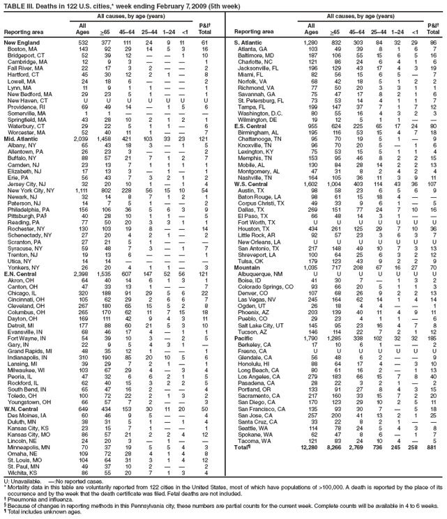 TABLE III. Deaths in 122 U.S. cities,* week ending February 7, 2009 (5th week)
Reporting area
All causes, by age (years)
P&I�
Total
Reporting area
All causes, by age (years)
P&I�
Total
All
Ages
>65
45�64
25�44
1�24
<1
All
Ages
>65
45�64
25�44
1�24
<1
New England
532
377
111
24
9
11
61
S. Atlantic
1,280
832
303
84
32
29
86
Boston, MA
143
92
29
14
5
3
16
Atlanta, GA
103
49
39
8
1
6
7
Bridgeport, CT
52
39
12
�
�
1
10
Baltimore, MD
187
106
55
15
6
5
16
Cambridge, MA
12
9
3
�
�
�
1
Charlotte, NC
121
86
24
6
4
1
6
Fall River, MA
22
17
3
2
�
�
2
Jacksonville, FL
196
129
43
17
4
3
19
Hartford, CT
45
30
12
2
1
�
8
Miami, FL
82
56
15
6
5
�
7
Lowell, MA
24
18
6
�
�
�
2
Norfolk, VA
68
42
18
5
1
2
2
Lynn, MA
11
9
1
1
�
�
1
Richmond, VA
77
50
20
3
3
1
1
New Bedford, MA
29
23
5
1
�
�
1
Savannah, GA
75
47
17
8
2
1
6
New Haven, CT
U
U
U
U
U
U
U
St. Petersburg, FL
73
53
14
4
1
1
7
Providence, RI
69
49
14
�
1
5
6
Tampa, FL
199
147
37
7
1
7
12
Somerville, MA
1
1
�
�
�
�
�
Washington, D.C.
80
55
16
4
3
2
3
Springfield, MA
43
28
10
2
1
2
1
Wilmington, DE
19
12
5
1
1
�
�
Waterbury, CT
29
22
5
1
1
�
6
E.S. Central
955
624
225
65
17
24
80
Worcester, MA
52
40
11
1
�
�
7
Birmingham, AL
195
116
53
15
4
7
18
Mid. Atlantic
2,039
1,458
421
103
33
23
121
Chattanooga, TN
95
70
19
5
1
�
9
Albany, NY
65
43
18
3
�
1
5
Knoxville, TN
96
70
20
5
�
1
6
Allentown, PA
26
23
3
�
�
�
2
Lexington, KY
75
53
15
5
1
1
4
Buffalo, NY
88
57
21
7
1
2
7
Memphis, TN
153
95
46
8
2
2
15
Camden, NJ
23
13
7
1
1
1
1
Mobile, AL
130
84
28
14
2
2
13
Elizabeth, NJ
17
13
3
�
1
�
1
Montgomery, AL
47
31
8
2
4
2
4
Erie, PA
56
43
7
3
2
1
2
Nashville, TN
164
105
36
11
3
9
11
Jersey City, NJ
32
20
10
1
�
1
4
W.S. Central
1,602
1,004
403
114
43
36
107
New York City, NY
1,111
802
228
56
15
10
54
Austin, TX
98
58
23
6
5
6
9
Newark, NJ
32
14
8
7
1
2
1
Baton Rouge, LA
98
61
15
18
4
�
�
Paterson, NJ
14
7
5
1
�
�
2
Corpus Christi, TX
49
33
9
6
1
�
5
Philadelphia, PA
156
106
36
5
6
3
9
Dallas, TX
269
151
77
24
7
10
16
Pittsburgh, PA�
40
28
10
1
1
�
5
El Paso, TX
66
48
14
3
1
�
�
Reading, PA
77
50
20
3
3
1
1
Fort Worth, TX
U
U
U
U
U
U
U
Rochester, NY
130
103
19
8
�
�
14
Houston, TX
434
261
125
29
7
10
36
Schenectady, NY
27
20
4
2
1
�
2
Little Rock, AR
92
57
23
3
6
3
7
Scranton, PA
27
21
5
1
�
�
�
New Orleans, LA
U
U
U
U
U
U
U
Syracuse, NY
59
48
7
3
�
1
7
San Antonio, TX
217
148
49
10
7
3
13
Trenton, NJ
19
13
6
�
�
�
1
Shreveport, LA
100
64
25
6
3
2
12
Utica, NY
14
14
�
�
�
�
�
Tulsa, OK
179
123
43
9
2
2
9
Yonkers, NY
26
20
4
1
1
�
3
Mountain
1,035
717
208
67
16
27
70
E.N. Central
2,398
1,535
607
147
52
56
121
Albuquerque, NM
U
U
U
U
U
U
U
Akron, OH
64
40
14
6
1
3
1
Boise, ID
41
30
7
�
1
3
2
Canton, OH
47
33
13
1
�
�
7
Colorado Springs, CO
93
66
20
5
1
1
3
Chicago, IL
320
188
91
29
5
6
22
Denver, CO
107
68
26
9
2
2
13
Cincinnati, OH
105
62
29
2
6
6
7
Las Vegas, NV
245
164
62
14
1
4
14
Cleveland, OH
267
180
65
15
5
2
8
Ogden, UT
26
18
4
4
�
�
1
Columbus, OH
265
170
62
11
7
15
18
Phoenix, AZ
203
139
40
11
4
9
11
Dayton, OH
169
111
42
9
4
3
11
Pueblo, CO
29
23
4
1
1
�
6
Detroit, MI
177
88
60
21
5
3
10
Salt Lake City, UT
145
95
23
16
4
7
8
Evansville, IN
68
46
17
4
�
1
1
Tucson, AZ
146
114
22
7
2
1
12
Fort Wayne, IN
54
39
10
3
�
2
5
Pacific
1,790
1,285
338
102
32
32
185
Gary, IN
22
9
5
4
3
1
�
Berkeley, CA
17
10
6
1
�
�
2
Grand Rapids, MI
48
35
12
1
�
�
1
Fresno, CA
U
U
U
U
U
U
U
Indianapolis, IN
310
190
85
20
10
5
6
Glendale, CA
56
48
6
2
�
�
9
Lansing, MI
39
29
7
2
1
�
1
Honolulu, HI
88
64
17
4
�
3
10
Milwaukee, WI
103
67
29
4
�
3
4
Long Beach, CA
80
61
16
2
�
1
13
Peoria, IL
47
32
6
6
2
1
5
Los Angeles, CA
279
183
66
15
7
8
40
Rockford, IL
62
40
15
3
2
2
5
Pasadena, CA
28
22
3
2
1
�
2
South Bend, IN
65
47
16
2
�
�
4
Portland, OR
133
91
27
8
4
3
15
Toledo, OH
100
72
22
2
1
3
2
Sacramento, CA
217
160
33
15
7
2
20
Youngstown, OH
66
57
7
2
�
�
3
San Diego, CA
170
123
29
10
2
5
11
W.N. Central
649
434
153
30
11
20
50
San Francisco, CA
135
93
30
7
�
5
18
Des Moines, IA
60
46
9
5
�
�
4
San Jose, CA
257
200
41
13
2
1
25
Duluth, MN
38
31
5
1
�
1
4
Santa Cruz, CA
33
22
8
2
1
�
�
Kansas City, KS
23
15
7
1
�
�
1
Seattle, WA
114
78
24
5
4
3
8
Kansas City, MO
86
57
21
2
2
4
12
Spokane, WA
62
47
8
6
�
1
7
Lincoln, NE
24
20
3
�
1
�
�
Tacoma, WA
121
83
24
10
4
�
5
Minneapolis, MN
70
37
19
5
5
4
3
Total�
12,280
8,266
2,769
736
245
258
881
Omaha, NE
109
72
28
4
1
4
8
St. Louis, MO
104
64
31
3
1
4
12
St. Paul, MN
49
37
10
2
�
�
2
Wichita, KS
86
55
20
7
1
3
4
U: Unavailable. �:No reported cases.
* Mortality data in this table are voluntarily reported from 122 cities in the United States, most of which have populations of >100,000. A death is reported by the place of its occurrence and by the week that the death certificate was filed. Fetal deaths are not included.
� Pneumonia and influenza.
� Because of changes in reporting methods in this Pennsylvania city, these numbers are partial counts for the current week. Complete counts will be available in 4 to 6 weeks.
� Total includes unknown ages.