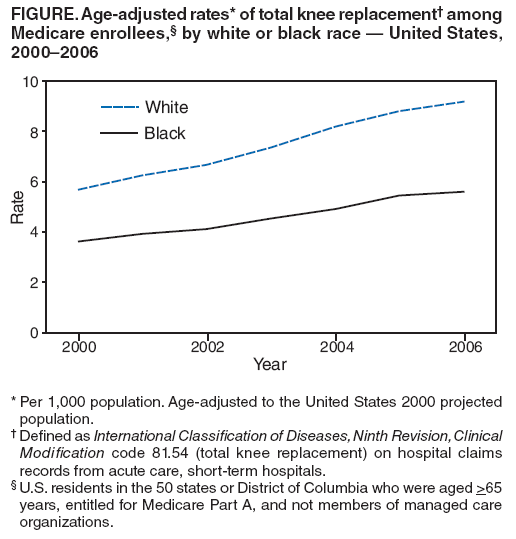 FIGURE. Age-adjusted rates* of total knee replacement� among Medicare enrollees,� by white or black race � United States, 2000�2006