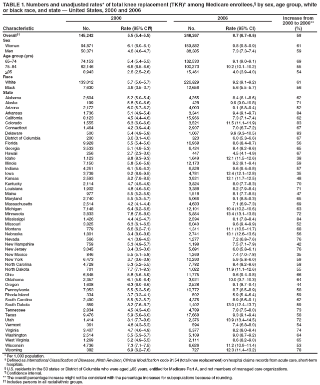 TABLE 1. Numbers and unadjusted rates* of total knee replacement (TKR)� among Medicare enrollees,� by sex, age group, white or black race, and state � United States, 2000 and 2006
Characteristic
2000
2006
Increase from 2000 to 2006**
(%)
No.
Rate (95% CI�)
No.
Rate (95% CI)
Overall��
145,242
5.5 (5.4�5.5)
248,267
8.7 (8.7�8.8)
58
Sex
Women
94,871
6.1 (6.0�6.1)
159,882
9.8 (9.8�9.9)
61
Men
50,371
4.6 (4.6�4.7)
88,385
7.3 (7.3�7.4)
59
Age group (yrs)
65�74
74,153
5.4 (5.4�5.5)
132,533
9.1 (9.0�9.1)
69
75�84
62,146
6.6 (6.5�6.6)
100,273
10.2 (10.1�10.2)
55
>85
8,943
2.6 (2.5�2.6)
15,461
4.0 (3.9�4.0)
54
Race
White
133,012
5.7 (5.6�5.7)
226,829
9.2 (9.1�9.2)
61
Black
7,630
3.6 (3.5�3.7)
12,656
5.6 (5.5�5.7)
56
State
Alabama
2,604
5.2 (5.0�5.4)
4,265
8.4 (8.1�8.6)
62
Alaska
199
5.8 (5.0�6.6)
428
9.9 (9.0�10.8)
71
Arizona
2,172
6.0 (5.7�6.2)
4,003
9.1 (8.8�9.4)
52
Arkansas
1,736
5.1 (4.9�5.4)
3,341
9.4 (9.1�9.7)
84
California
8,123
4.5 (4.4�4.6)
15,966
7.3 (7.1�7.4)
62
Colorado
1,555
6.3 (6.0�6.6)
3,521
11.5 (11.1�11.9)
83
Connecticut
1,464
4.2 (3.9�4.4)
2,907
7.0 (6.7�7.2)
67
Delaware
500
5.4 (4.9�5.9)
1,067
9.9 (9.3�10.5)
83
District of Columbia
200
3.6 (3.1�4.0)
323
6.0 (5.3�6.6)
67
Florida
9,928
5.5 (5.4�5.6)
16,968
8.6 (8.4�8.7)
56
Georgia
3,533
5.1 (4.9�5.3)
6,424
8.4 (8.2�8.6)
65
Hawaii
256
2.7 (2.3�3.0)
447
4.5 (4.1�4.9)
67
Idaho
1,123
8.8 (8.3�9.3)
1,649
12.1 (11.5�12.6)
38
Illinois
7,150
5.8 (5.6�5.9)
12,173
9.2 (9.1�9.4)
59
Indiana
4,251
6.1 (5.9�6.3)
6,828
9.6 (9.4�9.8)
57
Iowa
3,739
9.2 (8.9�9.5)
4,781
12.4 (12.1�12.8)
35
Kansas
2,593
8.2 (7.9�8.5)
3,921
12.1 (11.7�12.5)
48
Kentucky
2,114
4.7 (4.5�4.9)
3,824
8.0 (7.7�8.3)
70
Louisiana
1,902
4.8 (4.6�5.0)
3,388
8.2 (7.9�8.4)
71
Maine
977
5.5 (5.2�5.9)
1,518
8.1 (7.7�8.5)
47
Maryland
2,740
5.5 (5.3�5.7)
5,066
9.1 (8.8�9.3)
65
Massachusetts
2,514
4.2 (4.1�4.4)
4,633
7.1 (6.9�7.3)
69
Michigan
7,148
6.4 (6.2�6.5)
12,101
10.4 (10.2�10.6)
63
Minnesota
3,833
7.8 (7.5�8.0)
5,854
13.4 (13.1�13.8)
72
Mississippi
1,426
4.4 (4.2�4.7)
2,594
8.1 (7.8�8.4)
84
Missouri
3,825
6.3 (6.1�6.5)
6,040
9.6 (9.4�9.9)
52
Montana
779
6.6 (6.2�7.1)
1,311
11.1 (10.5�11.7)
68
Nebraska
1,801
8.4 (8.0�8.8)
2,741
13.1 (12.6�13.6)
56
Nevada
566
4.1 (3.8�4.5)
1,277
7.2 (6.8�7.6)
76
New Hampshire
759
5.3 (4.9�5.7)
1,198
7.5 (7.1�7.9)
42
New Jersey
3,045
3.4 (3.3�3.6)
5,691
6.0 (5.8�6.1)
76
New Mexico
846
5.5 (5.1�5.8)
1,269
7.4 (7.0�7.8)
35
New York
6,473
3.7 (3.6�3.8)
10,293
5.9 (5.8�6.0)
59
North Carolina
4,728
5.3 (5.2�5.5)
7,782
8.4 (8.2�8.6)
58
North Dakota
701
7.7 (7.1�8.3)
1,022
11.9 (11.1�12.6)
55
Ohio
6,845
5.8 (5.6�5.9)
11,775
9.6 (9.4�9.8)
66
Oklahoma
2,357
6.1 (5.9�6.4)
3,921
10.0 (9.7�10.3)
64
Oregon
1,608
6.3 (6.0�6.6)
2,528
9.1 (8.7�9.4)
44
Pennsylvania
7,053
5.5 (5.3�5.6)
10,772
8.7 (8.5�8.9)
58
Rhode Island
334
3.7 (3.3�4.1)
502
5.9 (5.4�6.4)
59
South Carolina
2,490
5.5 (5.2�5.7)
4,376
8.9 (8.6�9.1)
62
South Dakota
859
8.2 (7.6�8.7)
1,402
13.0 (12.4�13.7)
59
Tennessee
2,834
4.5 (4.3�4.6)
4,789
7.8 (7.5�8.0)
73
Texas
9,476
5.9 (5.8�6.0)
17,668
9.3 (9.1�9.4)
58
Utah
1,414
8.1 (7.7�8.6)
2,376
13.9 (13.4�14.5)
72
Vermont
361
4.8 (4.3�5.3)
594
7.4 (6.8�8.0)
54
Virginia
3,407
4.7 (4.6�4.9)
6,377
8.2 (8.0�8.4)
74
Washington
2,514
5.5 (5.3�5.7)
5,109
9.0 (8.7�9.2)
64
West Virginia
1,269
5.2 (4.9�5.5)
2,111
8.6 (8.2�9.0)
65
Wisconsin
4,736
7.3 (7.1�7.5)
6,626
11.2 (10.9�11.4)
53
Wyoming
382
6.9 (6.2�7.6)
727
12.3 (11.4�13.2)
78
* Per 1,000 population.
� Defined as International Classification of Diseases, Ninth Revision, Clinical Modification code 81.54 (total knee replacement) on hospital claims records from acute care, short-term hospitals.
� U.S. residents in the 50 states or District of Columbia who were aged >65 years, entitled for Medicare Part A, and not members of managed care organizations.
� Confidence interval.
** The overall percentage increase might not be consistent with the percentage increases for subpopulations because of rounding.
�� Includes persons in all racial/ethnic groups.