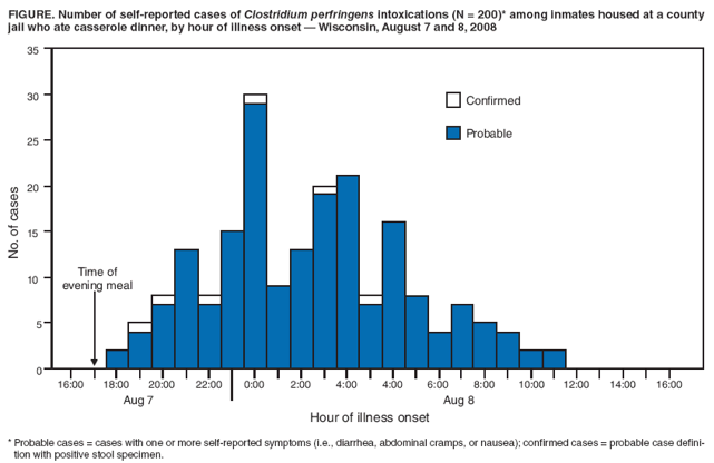 FIGURE. Number of self-reported cases of Clostridium perfringens intoxications (N = 200)* among inmates housed at a county jail who ate casserole dinner, by hour of illness onset � Wisconsin, August 7 and 8, 2008