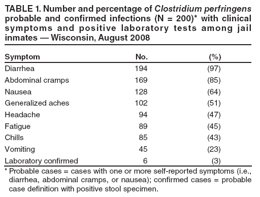 TABLE 1. Number and percentage of Clostridium perfringens probable and confirmed infections (N = 200)* with clinical symptoms and positive laboratory tests among jail inmates � Wisconsin, August 2008
Symptom
No.
(%)
Diarrhea
Abdominal cramps
Nausea
Generalized aches
Headache
Fatigue
Chills
Vomiting
Laboratory confirmed
194
169
128
102
94
89
85
45
6
(97)
(85)
(64)
(51)
(47)
(45)
(43)
(23)
(3)
* Probable cases = cases with one or more self-reported symptoms (i.e., diarrhea, abdominal cramps, or nausea); confirmed cases = probable case definition with positive stool specimen.