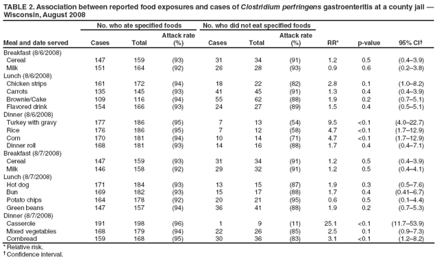 TABLE 2. Association between reported food exposures and cases of Clostridium perfringens gastroenteritis at a county jail � Wisconsin, August 2008
Meal and date served
No. who ate specified foods
No. who did not eat specified foods
RR*
p-value
95% CI�
Cases
Total
Attack rate (%)
Cases
Total
Attack rate (%)
Breakfast (8/6/2008)
Cereal
147
159
(93)
31
34
(91)
1.2
0.5
(0.4�3.9)
Milk
151
164
(92)
26
28
(93)
0.9
0.6
(0.2�3.8)
Lunch (8/6/2008)
Chicken strips
161
172
(94)
18
22
(82)
2.8
0.1
(1.0�8.2)
Carrots
135
145
(93)
41
45
(91)
1.3
0.4
(0.4�3.9)
Brownie/Cake
109
116
(94)
55
62
(88)
1.9
0.2
(0.7�5.1)
Flavored drink
154
166
(93)
24
27
(89)
1.5
0.4
(0.5�5.1)
Dinner (8/6/2008)
Turkey with gravy
177
186
(95)
7
13
(54)
9.5
<0.1
(4.0�22.7)
Rice
176
186
(95)
7
12
(58)
4.7
<0.1
(1.7�12.9)
Corn
170
181
(94)
10
14
(71)
4.7
<0.1
(1.7�12.9)
Dinner roll
168
181
(93)
14
16
(88)
1.7
0.4
(0.4�7.1)
Breakfast (8/7/2008)
Cereal
147
159
(93)
31
34
(91)
1.2
0.5
(0.4�3.9)
Milk
146
158
(92)
29
32
(91)
1.2
0.5
(0.4�4.1)
Lunch (8/7/2008)
Hot dog
171
184
(93)
13
15
(87)
1.9
0.3
(0.5�7.6)
Bun
169
182
(93)
15
17
(88)
1.7
0.4
(0.41�6.7)
Potato chips
164
178
(92)
20
21
(95)
0.6
0.5
(0.1�4.4)
Green beans
147
157
(94)
36
41
(88)
1.9
0.2
(0.7�5.3)
Dinner (8/7/2008)
Casserole
191
198
(96)
1
9
(11)
25.1
<0.1
(11.7�53.9)
Mixed vegetables
168
179
(94)
22
26
(85)
2.5
0.1
(0.9�7.3)
Cornbread
159
168
(95)
30
36
(83)
3.1
<0.1
(1.2�8.2)
* Relative risk.
� Confidence interval.
