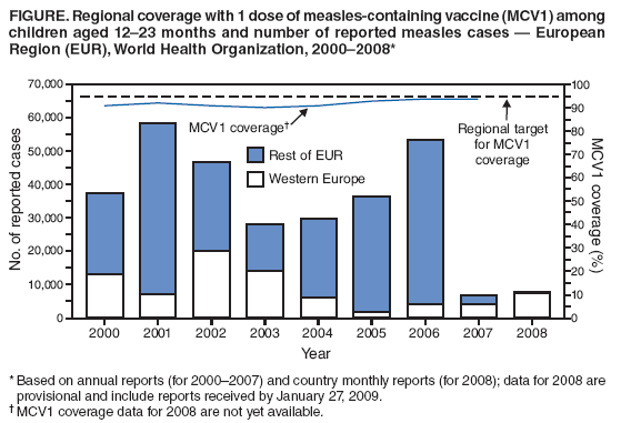 FIGURE. Regional coverage with 1 dose of measles-containing vaccine (MCV1) among children aged 12�23 months and number of reported measles cases � European Region (EUR), World Health Organization, 2000�2008*