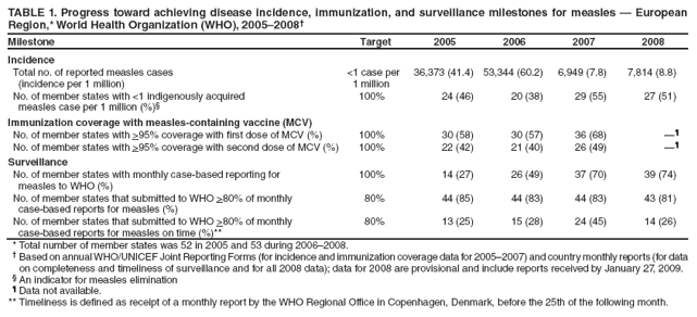 TABLE 1. Progress toward achieving disease incidence, immunization, and surveillance milestones for measles � European Region,* World Health Organization (WHO), 2005�2008�
Milestone
Target
2005
2006
2007
2008
Incidence
Total no. of reported measles cases
(incidence per 1 million)
<1 case per
1 million
36,373 (41.4)
53,344 (60.2)
6,949 (7.8)
7,814 (8.8)
No. of member states with <1 indigenously acquired
measles case per 1 million (%)�
100%
24 (46)
20 (38)
29 (55)
27 (51)
Immunization coverage with measles-containing vaccine (MCV)
No. of member states with >95% coverage with first dose of MCV (%)
100%
30 (58)
30 (57)
36 (68)
��
No. of member states with >95% coverage with second dose of MCV (%)
100%
22 (42)
21 (40)
26 (49)
��
Surveillance
No. of member states with monthly case-based reporting for
measles to WHO (%)
100%
14 (27)
26 (49)
37 (70)
39 (74)
No. of member states that submitted to WHO >80% of monthly
case-based reports for measles (%)
80%
44 (85)
44 (83)
44 (83)
43 (81)
No. of member states that submitted to WHO >80% of monthly
case-based reports for measles on time (%)**
80%
13 (25)
15 (28)
24 (45)
14 (26)
* Total number of member states was 52 in 2005 and 53 during 2006�2008.
� Based on annual WHO/UNICEF Joint Reporting Forms (for incidence and immunization coverage data for 2005�2007) and country monthly reports (for data on completeness and timeliness of surveillance and for all 2008 data); data for 2008 are provisional and include reports received by January 27, 2009.
� An indicator for measles elimination
� Data not available.
** Timeliness is defined as receipt of a monthly report by the WHO Regional Office in Copenhagen, Denmark, before the 25th of the following month.
