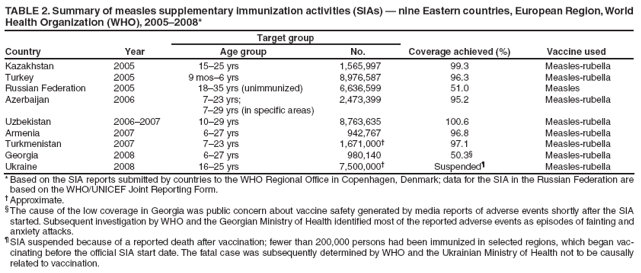 TABLE 2. Summary of measles supplementary immunization activities (SIAs) � nine Eastern countries, European Region, World Health Organization (WHO), 2005�2008*
Country
Year
Target group
Coverage achieved (%)
Vaccine used
Age group
No.
Kazakhstan
2005
15�25 yrs
1,565,997
99.3
Measles-rubella
Turkey
2005
9 mos�6 yrs
8,976,587
96.3
Measles-rubella
Russian Federation
2005
18�35 yrs (unimmunized)
6,636,599
51.0
Measles
Azerbaijan
2006
7�23 yrs;
7�29 yrs (in specific areas)
2,473,399
95.2
Measles-rubella
Uzbekistan
2006�2007
10�29 yrs
8,763,635
100.6
Measles-rubella
Armenia
2007
6�27 yrs
942,767
96.8
Measles-rubella
Turkmenistan
2007
7�23 yrs
1,671,000�
97.1
Measles-rubella
Georgia
2008
6�27 yrs
980,140
50.3�
Measles-rubella
Ukraine
2008
16�25 yrs
7,500,000�
Suspended�
Measles-rubella
* Based on the SIA reports submitted by countries to the WHO Regional Office in Copenhagen, Denmark; data for the SIA in the Russian Federation are based on the WHO/UNICEF Joint Reporting Form.
� Approximate.
� The cause of the low coverage in Georgia was public concern about vaccine safety generated by media reports of adverse events shortly after the SIA started. Subsequent investigation by WHO and the Georgian Ministry of Health identified most of the reported adverse events as episodes of fainting and anxiety attacks.
� SIA suspended because of a reported death after vaccination; fewer than 200,000 persons had been immunized in selected regions, which began vaccinating
before the official SIA start date. The fatal case was subsequently determined by WHO and the Ukrainian Ministry of Health not to be causally related to vaccination.