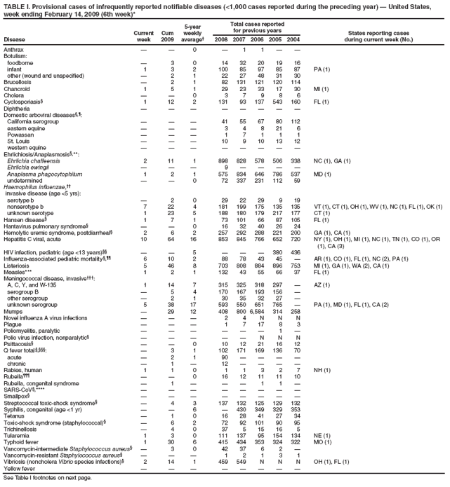 TABLE I. Provisional cases of infrequently reported notifiable diseases (<1,000 cases reported during the preceding year) � United States, week ending February 14, 2009 (6th week)*
Disease
Current week
Cum 2009
5-year weekly average�
Total cases reported for previous years
States reporting cases
during current week (No.)
2008
2007
2006
2005
2004
Anthrax
�
�
0
�
1
1
�
�
Botulism:
foodborne
�
3
0
14
32
20
19
16
infant
1
3
2
100
85
97
85
87
PA (1)
other (wound and unspecified)
�
2
1
22
27
48
31
30
Brucellosis
�
2
1
82
131
121
120
114
Chancroid
1
5
1
29
23
33
17
30
MI (1)
Cholera
�
�
0
3
7
9
8
6
Cyclosporiasis�
1
12
2
131
93
137
543
160
FL (1)
Diphtheria
�
�
�
�
�
�
�
�
Domestic arboviral diseases�,�:
California serogroup
�
�
�
41
55
67
80
112
eastern equine
�
�
�
3
4
8
21
6
Powassan
�
�
�
1
7
1
1
1
St. Louis
�
�
�
10
9
10
13
12
western equine
�
�
�
�
�
�
�
�
Ehrlichiosis/Anaplasmosis�,**:
Ehrlichia chaffeensis
2
11
1
898
828
578
506
338
NC (1), GA (1)
Ehrlichia ewingii
�
�
�
9
�
�
�
�
Anaplasma phagocytophilum
1
2
1
575
834
646
786
537
MD (1)
undetermined
�
�
0
72
337
231
112
59
Haemophilus influenzae,��
invasive disease (age <5 yrs):
serotype b
�
2
0
29
22
29
9
19
nonserotype b
7
22
4
181
199
175
135
135
VT (1), CT (1), OH (1), WV (1), NC (1), FL (1), OK (1)
unknown serotype
1
23
5
188
180
179
217
177
CT (1)
Hansen disease�
1
7
1
73
101
66
87
105
FL (1)
Hantavirus pulmonary syndrome�
�
�
0
16
32
40
26
24
Hemolytic uremic syndrome, postdiarrheal�
2
6
2
257
292
288
221
200
GA (1), CA (1)
Hepatitis C viral, acute
10
64
16
853
845
766
652
720
NY (1), OH (1), MI (1), NC (1), TN (1), CO (1), OR (1), CA (3)
HIV infection, pediatric (age <13 years)��
�
�
5
�
�
�
380
436
Influenza-associated pediatric mortality�,��
6
10
2
88
78
43
45
�
AR (1), CO (1), FL (1), NC (2), PA (1)
Listeriosis
5
46
8
703
808
884
896
753
MI (1), GA (1), WA (2), CA (1)
Measles***
1
2
1
132
43
55
66
37
FL (1)
Meningococcal disease, invasive���:
A, C, Y, and W-135
1
14
7
315
325
318
297
�
AZ (1)
serogroup B
�
5
4
170
167
193
156
�
other serogroup
�
2
1
30
35
32
27
�
unknown serogroup
5
38
17
593
550
651
765
�
PA (1), MD (1), FL (1), CA (2)
Mumps
�
29
12
408
800
6,584
314
258
Novel influenza A virus infections
�
�
�
2
4
N
N
N
Plague
�
�
�
1
7
17
8
3
Poliomyelitis, paralytic
�
�
�
�
�
�
1
�
Polio virus infection, nonparalytic�
�
�
�
�
�
N
N
N
Psittacosis�
�
�
0
10
12
21
16
12
Q fever total �,���:
�
3
1
102
171
169
136
70
acute
�
2
1
90
�
�
�
�
chronic
�
1
�
12
�
�
�
�
Rabies, human
1
1
0
1
1
3
2
7
NH (1)
Rubella���
�
�
0
16
12
11
11
10
Rubella, congenital syndrome
�
1
�
�
�
1
1
�
SARS-CoV�,****
�
�
�
�
�
�
�
�
Smallpox�
�
�
�
�
�
�
�
�
Streptococcal toxic-shock syndrome�
�
4
3
137
132
125
129
132
Syphilis, congenital (age <1 yr)
�
�
6
�
430
349
329
353
Tetanus
�
1
0
16
28
41
27
34
Toxic-shock syndrome (staphylococcal)�
�
6
2
72
92
101
90
95
Trichinellosis
�
4
0
37
5
15
16
5
Tularemia
1
3
0
111
137
95
154
134
NE (1)
Typhoid fever
1
30
6
415
434
353
324
322
MO (1)
Vancomycin-intermediate Staphylococcus aureus�
�
3
0
42
37
6
2
�
Vancomycin-resistant Staphylococcus aureus�
�
�
�
1
2
1
3
1
Vibriosis (noncholera Vibrio species infections)�
2
14
1
459
549
N
N
N
OH (1), FL (1)
Yellow fever
�
�
�
�
�
�
�
�
See Table I footnotes on next page.