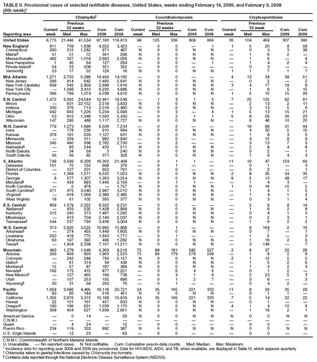 TABLE II. Provisional cases of selected notifiable diseases, United States, weeks ending February 14, 2009, and February 9, 2008
(6th week)*
Reporting area
Chlamydia�
Coccidiodomycosis
Cryptosporidiosis
Current week
Previous
52 weeks
Cum
2009
Cum
2008
Current week
Previous
52 weeks
Cum
2009
Cum
2008
Current week
Previous
52 week
Cum
2009
Cum
2008
Med
Max
Med
Max
Med
Max
United States
8,775
21,446
41,534
97,183
119,813
99
125
336
808
866
36
104
459
307
390
New England
911
709
1,636
4,552
3,423
�
0
0
�
1
1
5
20
8
58
Connecticut
290
215
1,282
971
467
N
0
0
N
N
�
0
3
3
38
Maine�
51
51
72
341
298
N
0
0
N
N
�
1
6
2
�
Massachusetts
462
327
1,018
2,663
2,026
N
0
0
N
N
�
1
9
�
9
New Hampshire
1
40
64
127
264
�
0
0
�
1
�
1
4
2
4
Rhode Island�
54
53
208
321
352
�
0
0
�
�
�
0
3
�
�
Vermont�
53
17
52
129
16
N
0
0
N
N
1
1
7
1
7
Mid. Atlantic
1,271
2,755
5,086
14,456
14,162
�
0
0
�
�
4
13
34
38
51
New Jersey
296
414
642
1,490
2,641
N
0
0
N
N
�
0
2
�
2
New York (Upstate)
609
542
2,858
2,698
1,916
N
0
0
N
N
3
4
17
18
8
New York City
�
1,099
3,410
6,230
4,686
N
0
0
N
N
�
1
6
5
15
Pennsylvania
366
789
1,074
4,038
4,919
N
0
0
N
N
1
5
15
15
26
E.N. Central
1,472
3,065
24,584
12,481
19,548
�
1
3
1
5
7
25
125
62
81
Illinois
�
631
22,152
2,519
3,833
N
0
0
N
N
�
2
13
2
11
Indiana
330
376
713
2,018
2,460
N
0
0
N
N
�
3
13
5
6
Michigan
942
843
1,226
5,234
5,098
�
0
3
�
4
1
5
13
15
21
Ohio
53
812
1,346
1,593
5,430
�
0
2
1
1
6
6
59
30
23
Wisconsin
147
295
488
1,117
2,727
N
0
0
N
N
�
9
46
10
20
W.N. Central
779
1,273
1,696
6,508
7,234
�
0
2
�
�
�
16
68
31
44
Iowa
�
178
239
910
984
N
0
0
N
N
�
4
30
5
15
Kansas
378
181
529
1,127
631
N
0
0
N
N
�
1
8
3
5
Minnesota
�
259
311
882
1,840
�
0
0
�
�
�
4
15
8
9
Missouri
345
490
566
2,782
2,700
�
0
2
�
�
�
3
13
7
3
Nebraska�
�
83
244
433
511
N
0
0
N
N
�
2
8
4
8
North Dakota
�
34
58
3
240
N
0
0
N
N
�
0
2
�
1
South Dakota
56
56
85
371
328
N
0
0
N
N
�
1
9
4
3
S. Atlantic
749
3,599
6,326
16,302
21,409
�
0
1
1
�
11
19
47
103
69
Delaware
151
70
150
668
376
�
0
1
�
�
�
0
1
�
3
District of Columbia
�
127
201
652
791
�
0
0
�
�
�
0
2
�
1
Florida
�
1,369
1,571
6,532
7,023
N
0
0
N
N
2
8
35
34
35
Georgia
9
577
1,307
1,263
3,254
N
0
0
N
N
8
5
13
48
17
Maryland�
�
434
693
1,446
2,156
�
0
1
1
�
�
1
4
3
�
North Carolina
�
0
478
�
1,757
N
0
0
N
N
1
0
16
15
2
South Carolina�
571
475
3,040
2,997
3,210
N
0
0
N
N
�
1
4
1
5
Virginia�
�
618
1,059
2,389
2,465
N
0
0
N
N
�
1
4
1
2
West Virginia
18
61
102
355
377
N
0
0
N
N
�
0
3
1
4
E.S. Central
859
1,579
2,022
8,502
9,231
�
0
0
�
�
�
2
9
8
14
Alabama�
�
433
535
1,428
2,898
N
0
0
N
N
�
1
6
2
8
Kentucky
315
240
373
1,487
1,292
N
0
0
N
N
�
0
4
1
3
Mississippi
�
413
704
2,149
2,037
N
0
0
N
N
�
0
2
3
1
Tennessee�
544
537
790
3,438
3,004
N
0
0
N
N
�
1
6
2
2
W.S. Central
313
2,820
3,525
10,895
15,866
�
0
1
�
�
�
6
164
2
16
Arkansas�
�
274
455
1,449
1,602
N
0
0
N
N
�
0
7
�
1
Louisiana
250
418
775
1,843
1,771
�
0
1
�
�
�
1
5
�
3
Oklahoma
63
197
392
496
1,282
N
0
0
N
N
�
1
16
2
5
Texas�
�
1,904
2,338
7,107
11,211
N
0
0
N
N
�
3
149
�
7
Mountain
463
1,278
1,949
4,369
8,219
75
88
181
585
527
2
8
37
20
28
Arizona
256
469
650
1,963
2,523
75
86
179
578
508
�
1
9
2
8
Colorado
�
242
588
756
2,157
N
0
0
N
N
2
1
12
5
5
Idaho�
�
61
314
34
439
N
0
0
N
N
�
1
5
2
6
Montana�
15
57
87
187
369
N
0
0
N
N
�
1
3
2
3
Nevada�
162
175
415
877
1,221
�
0
6
4
6
�
0
1
2
�
New Mexico�
�
127
455
194
738
�
0
3
1
6
�
2
23
5
3
Utah
�
107
253
155
696
�
0
1
2
7
�
0
6
�
3
Wyoming�
30
31
58
203
76
�
0
1
�
�
�
0
4
2
�
Pacific
1,958
3,696
4,465
19,118
20,721
24
35
165
221
333
11
8
29
35
29
Alaska
93
82
184
516
451
N
0
0
N
N
�
0
1
1
�
California
1,355
2,876
3,312
15,168
15,816
24
35
165
221
333
7
5
14
22
22
Hawaii
22
101
161
457
633
N
0
0
N
N
�
0
1
�
�
Oregon�
180
186
631
1,038
1,170
N
0
0
N
N
4
1
4
10
6
Washington
308
404
527
1,939
2,651
N
0
0
N
N
�
1
16
2
1
American Samoa
�
0
14
�
29
N
0
0
N
N
N
0
0
N
N
C.N.M.I.
�
�
�
�
�
�
�
�
�
�
�
�
�
�
�
Guam
�
4
24
�
12
�
0
0
�
�
�
0
0
�
�
Puerto Rico
234
119
333
892
367
N
0
0
N
N
N
0
0
N
N
U.S. Virgin Islands
�
12
23
�
63
�
0
0
�
�
�
0
0
�
�
C.N.M.I.: Commonwealth of Northern Mariana Islands.
U: Unavailable. �: No reported cases. N: Not notifiable. Cum: Cumulative year-to-date counts. Med: Median. Max: Maximum.
* Incidence data for reporting year 2008 and 2009 are provisional. Data for HIV/AIDS, AIDS, and TB, when available, are displayed in Table IV, which appears quarterly.
� Chlamydia refers to genital infections caused by Chlamydia trachomatis.
� Contains data reported through the National Electronic Disease Surveillance System (NEDSS).