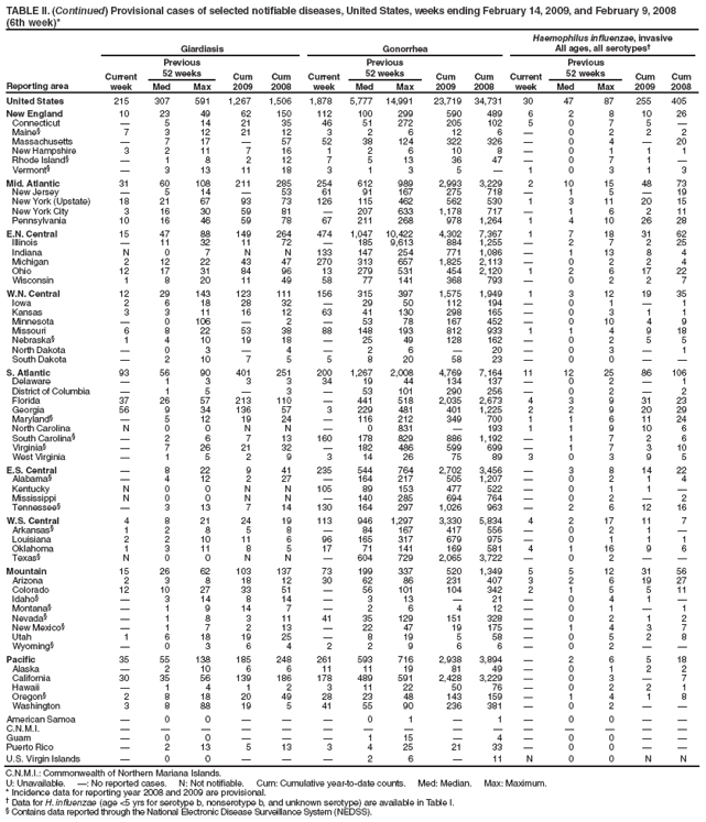 TABLE II. (Continued) Provisional cases of selected notifiable diseases, United States, weeks ending February 14, 2009, and February 9, 2008
(6th week)*
Reporting area
Giardiasis
Gonorrhea
Haemophilus influenzae, invasive
All ages, all serotypes�
Current week
Previous
52 weeks
Cum
2009
Cum
2008
Current week
Previous
52 weeks
Cum
2009
Cum
2008
Current week
Previous
52 weeks
Cum 2009
Cum 2008
Med
Max
Med
Max
Med
Max
United States
215
307
591
1,267
1,506
1,878
5,777
14,991
23,719
34,731
30
47
87
255
405
New England
10
23
49
62
150
112
100
299
590
489
6
2
8
10
26
Connecticut
�
5
14
21
35
46
51
272
205
102
5
0
7
5
�
Maine�
7
3
12
21
12
3
2
6
12
6
�
0
2
2
2
Massachusetts
�
7
17
�
57
52
38
124
322
326
�
0
4
�
20
New Hampshire
3
2
11
7
16
1
2
6
10
8
�
0
1
1
1
Rhode Island�
�
1
8
2
12
7
5
13
36
47
�
0
7
1
�
Vermont�
�
3
13
11
18
3
1
3
5
�
1
0
3
1
3
Mid. Atlantic
31
60
108
211
285
254
612
989
2,993
3,229
2
10
15
48
73
New Jersey
�
5
14
�
53
61
91
167
275
718
�
1
5
�
19
New York (Upstate)
18
21
67
93
73
126
115
462
562
530
1
3
11
20
15
New York City
3
16
30
59
81
�
207
633
1,178
717
�
1
6
2
11
Pennsylvania
10
16
46
59
78
67
211
268
978
1,264
1
4
10
26
28
E.N. Central
15
47
88
149
264
474
1,047
10,422
4,302
7,367
1
7
18
31
62
Illinois
�
11
32
11
72
�
185
9,613
884
1,255
�
2
7
2
25
Indiana
N
0
7
N
N
133
147
254
771
1,086
�
1
13
8
4
Michigan
2
12
22
43
47
270
313
657
1,825
2,113
�
0
2
2
4
Ohio
12
17
31
84
96
13
279
531
454
2,120
1
2
6
17
22
Wisconsin
1
8
20
11
49
58
77
141
368
793
�
0
2
2
7
W.N. Central
12
29
143
123
111
156
315
397
1,575
1,949
1
3
12
19
35
Iowa
2
6
18
28
32
�
29
50
112
194
�
0
1
�
1
Kansas
3
3
11
16
12
63
41
130
298
165
�
0
3
1
1
Minnesota
�
0
106
�
2
�
53
78
167
452
�
0
10
4
9
Missouri
6
8
22
53
38
88
148
193
812
933
1
1
4
9
18
Nebraska�
1
4
10
19
18
�
25
49
128
162
�
0
2
5
5
North Dakota
�
0
3
�
4
�
2
6
�
20
�
0
3
�
1
South Dakota
�
2
10
7
5
5
8
20
58
23
�
0
0
�
�
S. Atlantic
93
56
90
401
251
200
1,267
2,008
4,769
7,164
11
12
25
86
106
Delaware
�
1
3
3
3
34
19
44
134
137
�
0
2
�
1
District of Columbia
�
1
5
�
3
�
53
101
290
256
�
0
2
�
2
Florida
37
26
57
213
110
�
441
518
2,035
2,673
4
3
9
31
23
Georgia
56
9
34
136
57
3
229
481
401
1,225
2
2
9
20
29
Maryland�
�
5
12
19
24
�
116
212
349
700
1
1
6
11
24
North Carolina
N
0
0
N
N
�
0
831
�
193
1
1
9
10
6
South Carolina�
�
2
6
7
13
160
178
829
886
1,192
�
1
7
2
6
Virginia�
�
7
26
21
32
�
182
486
599
699
�
1
7
3
10
West Virginia
�
1
5
2
9
3
14
26
75
89
3
0
3
9
5
E.S. Central
�
8
22
9
41
235
544
764
2,702
3,456
�
3
8
14
22
Alabama�
�
4
12
2
27
�
164
217
505
1,207
�
0
2
1
4
Kentucky
N
0
0
N
N
105
89
153
477
522
�
0
1
1
�
Mississippi
N
0
0
N
N
�
140
285
694
764
�
0
2
�
2
Tennessee�
�
3
13
7
14
130
164
297
1,026
963
�
2
6
12
16
W.S. Central
4
8
21
24
19
113
946
1,297
3,330
5,834
4
2
17
11
7
Arkansas�
1
2
8
5
8
�
84
167
417
556
�
0
2
1
�
Louisiana
2
2
10
11
6
96
165
317
679
975
�
0
1
1
1
Oklahoma
1
3
11
8
5
17
71
141
169
581
4
1
16
9
6
Texas�
N
0
0
N
N
�
604
729
2,065
3,722
�
0
2
�
�
Mountain
15
26
62
103
137
73
199
337
520
1,349
5
5
12
31
56
Arizona
2
3
8
18
12
30
62
86
231
407
3
2
6
19
27
Colorado
12
10
27
33
51
�
56
101
104
342
2
1
5
5
11
Idaho�
�
3
14
8
14
�
3
13
�
21
�
0
4
1
�
Montana�
�
1
9
14
7
�
2
6
4
12
�
0
1
�
1
Nevada�
�
1
8
3
11
41
35
129
151
328
�
0
2
1
2
New Mexico�
�
1
7
2
13
�
22
47
19
175
�
1
4
3
7
Utah
1
6
18
19
25
�
8
19
5
58
�
0
5
2
8
Wyoming�
�
0
3
6
4
2
2
9
6
6
�
0
2
�
�
Pacific
35
55
138
185
248
261
593
716
2,938
3,894
�
2
6
5
18
Alaska
�
2
10
6
6
11
11
19
81
49
�
0
1
2
2
California
30
35
56
139
186
178
489
591
2,428
3,229
�
0
3
�
7
Hawaii
�
1
4
1
2
3
11
22
50
76
�
0
2
2
1
Oregon�
2
8
18
20
49
28
23
48
143
159
�
1
4
1
8
Washington
3
8
88
19
5
41
55
90
236
381
�
0
2
�
�
American Samoa
�
0
0
�
�
�
0
1
�
1
�
0
0
�
�
C.N.M.I.
�
�
�
�
�
�
�
�
�
�
�
�
�
�
�
Guam
�
0
0
�
�
�
1
15
�
4
�
0
0
�
�
Puerto Rico
�
2
13
5
13
3
4
25
21
33
�
0
0
�
�
U.S. Virgin Islands
�
0
0
�
�
�
2
6
�
11
N
0
0
N
N
C.N.M.I.: Commonwealth of Northern Mariana Islands.
U: Unavailable. �: No reported cases. N: Not notifiable. Cum: Cumulative year-to-date counts. Med: Median. Max: Maximum.
* Incidence data for reporting year 2008 and 2009 are provisional.
� Data for H. influenzae (age <5 yrs for serotype b, nonserotype b, and unknown serotype) are available in Table I.
� Contains data reported through the National Electronic Disease Surveillance System (NEDSS).