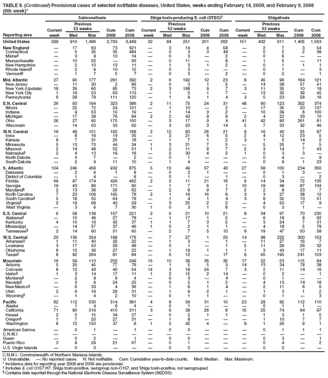 TABLE II. (Continued) Provisional cases of selected notifiable diseases, United States, weeks ending February 14, 2009, and February 9, 2008
(6th week)*
Reporting area
Salmonellosis
Shiga toxin-producing E. coli (STEC)�
Shigellosis
Current week
Previous
52 weeks
Cum 2009
Cum 2008
Current week
Previous
52 weeks
Cum 2009
Cum 2008
Current week
Previous
52 weeks
Cum 2009
Cum 2008
Med
Max
Med
Max
Med
Max
United States
299
910
1,486
2,793
3,469
32
84
251
201
262
151
432
611
1,405
1,563
New England
�
17
63
73
621
�
3
14
4
58
�
2
7
3
54
Connecticut
�
0
35
35
484
�
0
3
3
44
�
0
2
2
38
Maine�
�
3
8
10
14
�
0
3
�
2
�
0
6
�
�
Massachusetts
�
10
52
�
93
�
0
11
�
8
�
1
5
�
11
New Hampshire
�
2
10
13
11
�
1
3
1
2
�
0
1
1
1
Rhode Island�
�
2
9
10
12
�
0
3
�
�
�
0
1
�
3
Vermont�
�
1
7
5
7
�
0
3
�
2
�
0
2
�
1
Mid. Atlantic
27
90
177
261
392
2
6
192
12
23
6
45
96
164
121
New Jersey
�
11
30
2
86
�
0
3
1
5
�
14
38
57
41
New York (Upstate)
18
26
60
85
73
2
3
188
9
7
3
11
35
10
19
New York City
1
19
53
63
113
�
1
5
1
7
�
13
35
39
45
Pennsylvania
8
28
78
111
120
�
1
8
1
4
3
5
23
58
16
E.N. Central
26
93
194
323
386
2
11
75
24
31
48
80
123
352
374
Illinois
�
25
72
24
121
�
1
10
�
2
�
17
35
20
137
Indiana
�
9
53
15
19
�
1
14
3
2
�
10
39
6
100
Michigan
�
17
38
76
84
2
2
43
9
9
2
4
22
33
10
Ohio
26
27
65
175
100
�
3
17
9
4
41
42
80
261
81
Wisconsin
�
14
50
33
62
�
3
20
3
14
5
7
33
32
46
W.N. Central
18
49
151
162
168
2
12
60
26
21
8
16
40
55
87
Iowa
�
8
16
14
35
�
2
21
6
5
2
4
12
23
5
Kansas
9
7
31
25
18
�
1
7
1
2
3
1
5
14
2
Minnesota
5
13
70
44
34
1
3
21
7
5
�
5
25
7
5
Missouri
2
14
48
52
51
1
2
11
8
7
2
3
14
7
43
Nebraska�
2
4
13
16
18
�
2
30
4
2
1
0
3
3
�
North Dakota
�
0
7
�
2
�
0
1
�
�
�
0
4
�
9
South Dakota
�
2
9
11
10
�
1
4
�
�
�
0
9
1
23
S. Atlantic
104
246
456
932
875
5
13
49
57
43
27
58
100
234
350
Delaware
�
2
9
1
8
�
0
2
1
�
�
0
1
3
�
District of Columbia
�
1
4
�
8
�
0
1
�
1
�
0
3
�
2
Florida
69
97
174
426
462
2
2
11
21
16
9
14
34
72
135
Georgia
19
43
86
171
90
�
1
7
6
1
10
19
48
67
134
Maryland�
2
13
36
55
62
�
2
9
9
7
2
2
8
23
7
North Carolina
7
23
106
165
78
2
1
19
16
6
3
3
27
38
12
South Carolina�
5
18
55
64
78
�
1
4
1
4
3
8
32
13
51
Virginia�
2
19
68
43
59
�
3
25
2
2
�
4
50
17
9
West Virginia
�
3
6
7
30
1
0
3
1
6
�
0
3
1
�
E.S. Central
6
58
138
157
221
2
5
21
10
21
8
34
67
70
230
Alabama�
�
15
46
27
78
�
1
17
1
5
�
6
18
8
62
Kentucky
4
10
18
42
37
1
1
7
3
5
�
3
24
7
31
Mississippi
�
14
57
37
46
1
0
2
1
1
�
4
18
5
79
Tennessee�
2
14
60
51
60
�
2
7
5
10
8
19
47
50
58
W.S. Central
20
136
324
169
176
�
7
27
1
20
14
98
222
300
153
Arkansas�
1
11
40
32
22
�
1
3
�
1
�
11
27
16
7
Louisiana
3
17
50
29
48
�
0
1
�
1
5
11
26
26
32
Oklahoma
8
15
36
27
22
�
1
19
1
1
1
3
43
17
11
Texas�
8
92
264
81
84
�
5
12
�
17
8
65
195
241
103
Mountain
16
59
110
202
249
15
10
39
36
35
17
22
53
115
84
Arizona
5
20
45
77
78
�
1
5
5
3
14
13
34
78
38
Colorado
8
12
43
40
54
14
3
18
24
7
3
2
11
14
16
Idaho�
1
3
14
17
11
1
2
15
2
14
�
0
2
�
1
Montana�
�
2
8
9
4
�
0
3
�
4
�
0
1
�
�
Nevada�
�
3
9
24
25
�
0
2
1
2
�
4
13
14
18
New Mexico�
�
6
33
4
36
�
1
6
1
4
�
2
11
8
6
Utah
2
6
19
29
31
�
1
9
2
1
�
1
3
1
2
Wyoming�
�
1
4
2
10
�
0
1
1
�
�
0
1
�
3
Pacific
82
112
530
514
381
4
9
58
31
10
23
29
82
112
110
Alaska
�
1
4
6
4
�
0
1
�
�
�
0
1
1
�
California
71
80
516
410
311
3
6
38
26
9
15
25
74
94
97
Hawaii
2
5
15
34
27
�
0
2
1
1
�
1
3
1
5
Oregon�
1
7
20
27
31
�
1
8
�
�
�
1
10
7
7
Washington
8
12
150
37
8
1
2
42
4
�
8
1
26
9
1
American Samoa
�
0
1
�
1
�
0
0
�
�
�
0
1
1
1
C.N.M.I.
�
�
�
�
�
�
�
�
�
�
�
�
�
�
�
Guam
�
0
2
�
1
�
0
0
�
�
�
0
3
�
1
Puerto Rico
3
9
29
21
67
�
0
1
�
�
�
0
4
�
2
U.S. Virgin Islands
�
0
0
�
�
�
0
0
�
�
�
0
0
�
�
C.N.M.I.: Commonwealth of Northern Mariana Islands.
U: Unavailable. �: No reported cases. N: Not notifiable. Cum: Cumulative year-to-date counts. Med: Median. Max: Maximum.
* Incidence data for reporting year 2008 and 2009 are provisional.
� Includes E. coli O157:H7; Shiga toxin-positive, serogroup non-O157; and Shiga toxin-positive, not serogrouped.
� Contains data reported through the National Electronic Disease Surveillance System (NEDSS).