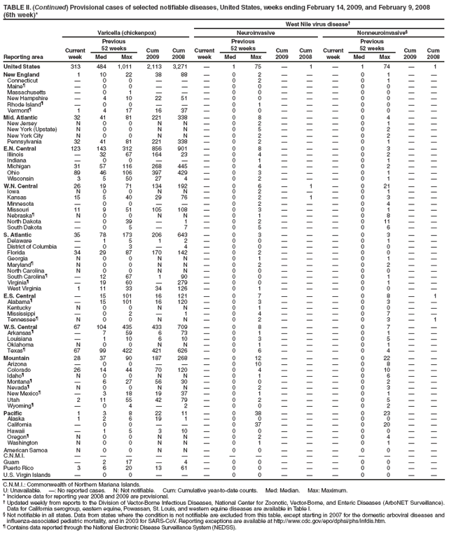 TABLE II. (Continued) Provisional cases of selected notifiable diseases, United States, weeks ending February 14, 2009, and February 9, 2008
(6th week)*
West Nile virus disease�
Reporting area
Varicella (chickenpox)
Neuroinvasive
Nonneuroinvasive�
Current week
Previous
52 weeks
Cum 2009
Cum 2008
Current week
Previous
52 weeks
Cum 2009
Cum
2008
Current week
Previous
52 weeks
Cum 2009
Cum 2008
Med
Max
Med
Max
Med
Max
United States
313
484
1,011
2,113
3,271
�
1
75
�
1
�
1
74
�
1
New England
1
10
22
38
88
�
0
2
�
�
�
0
1
�
�
Connecticut
�
0
0
�
�
�
0
2
�
�
�
0
1
�
�
Maine�
�
0
0
�
�
�
0
0
�
�
�
0
0
�
�
Massachusetts
�
0
1
�
�
�
0
0
�
�
�
0
0
�
�
New Hampshire
�
4
10
22
51
�
0
0
�
�
�
0
0
�
�
Rhode Island�
�
0
0
�
�
�
0
1
�
�
�
0
0
�
�
Vermont�
1
4
17
16
37
�
0
0
�
�
�
0
0
�
�
Mid. Atlantic
32
41
81
221
338
�
0
8
�
�
�
0
4
�
�
New Jersey
N
0
0
N
N
�
0
2
�
�
�
0
1
�
�
New York (Upstate)
N
0
0
N
N
�
0
5
�
�
�
0
2
�
�
New York City
N
0
0
N
N
�
0
2
�
�
�
0
2
�
�
Pennsylvania
32
41
81
221
338
�
0
2
�
�
�
0
1
�
�
E.N. Central
123
143
312
856
901
�
0
8
�
�
�
0
3
�
�
Illinois
�
32
67
164
23
�
0
4
�
�
�
0
2
�
�
Indiana
�
0
0
�
�
�
0
1
�
�
�
0
1
�
�
Michigan
31
57
116
268
445
�
0
4
�
�
�
0
2
�
�
Ohio
89
46
106
397
429
�
0
3
�
�
�
0
1
�
�
Wisconsin
3
5
50
27
4
�
0
2
�
�
�
0
1
�
�
W.N. Central
26
19
71
134
192
�
0
6
�
1
�
0
21
�
�
Iowa
N
0
0
N
N
�
0
2
�
�
�
0
1
�
�
Kansas
15
5
40
29
76
�
0
2
�
1
�
0
3
�
�
Minnesota
�
0
0
�
�
�
0
2
�
�
�
0
4
�
�
Missouri
11
9
51
105
108
�
0
3
�
�
�
0
1
�
�
Nebraska�
N
0
0
N
N
�
0
1
�
�
�
0
8
�
�
North Dakota
�
0
39
�
1
�
0
2
�
�
�
0
11
�
�
South Dakota
�
0
5
�
7
�
0
5
�
�
�
0
6
�
�
S. Atlantic
35
78
173
206
643
�
0
3
�
�
�
0
3
�
�
Delaware
�
1
5
1
2
�
0
0
�
�
�
0
1
�
�
District of Columbia
�
0
3
�
4
�
0
0
�
�
�
0
0
�
�
Florida
34
29
87
170
142
�
0
2
�
�
�
0
0
�
�
Georgia
N
0
0
N
N
�
0
1
�
�
�
0
1
�
�
Maryland�
N
0
0
N
N
�
0
2
�
�
�
0
2
�
�
North Carolina
N
0
0
N
N
�
0
0
�
�
�
0
0
�
�
South Carolina�
�
12
67
1
90
�
0
0
�
�
�
0
1
�
�
Virginia�
�
19
60
�
279
�
0
0
�
�
�
0
1
�
�
West Virginia
1
11
33
34
126
�
0
1
�
�
�
0
0
�
�
E.S. Central
�
15
101
16
121
�
0
7
�
�
�
0
8
�
1
Alabama�
�
15
101
16
120
�
0
3
�
�
�
0
3
�
�
Kentucky
N
0
0
N
N
�
0
1
�
�
�
0
0
�
�
Mississippi
�
0
2
�
1
�
0
4
�
�
�
0
7
�
�
Tennessee�
N
0
0
N
N
�
0
2
�
�
�
0
3
�
1
W.S. Central
67
104
435
433
709
�
0
8
�
�
�
0
7
�
�
Arkansas�
�
7
59
6
73
�
0
1
�
�
�
0
1
�
�
Louisiana
�
1
10
6
10
�
0
3
�
�
�
0
5
�
�
Oklahoma
N
0
0
N
N
�
0
1
�
�
�
0
1
�
�
Texas�
67
99
422
421
626
�
0
6
�
�
�
0
4
�
�
Mountain
28
37
90
187
268
�
0
12
�
�
�
0
22
�
�
Arizona
�
0
0
�
�
�
0
10
�
�
�
0
8
�
�
Colorado
26
14
44
70
120
�
0
4
�
�
�
0
10
�
�
Idaho�
N
0
0
N
N
�
0
1
�
�
�
0
6
�
�
Montana�
�
6
27
56
30
�
0
0
�
�
�
0
2
�
�
Nevada�
N
0
0
N
N
�
0
2
�
�
�
0
3
�
�
New Mexico�
�
3
18
19
37
�
0
1
�
�
�
0
1
�
�
Utah
2
11
55
42
79
�
0
2
�
�
�
0
5
�
�
Wyoming�
�
0
4
�
2
�
0
0
�
�
�
0
2
�
�
Pacific
1
3
8
22
11
�
0
38
�
�
�
0
23
�
�
Alaska
1
2
6
19
1
�
0
0
�
�
�
0
0
�
�
California
�
0
0
�
�
�
0
37
�
�
�
0
20
�
�
Hawaii
�
1
5
3
10
�
0
0
�
�
�
0
0
�
�
Oregon�
N
0
0
N
N
�
0
2
�
�
�
0
4
�
�
Washington
N
0
0
N
N
�
0
1
�
�
�
0
1
�
�
American Samoa
N
0
0
N
N
�
0
0
�
�
�
0
0
�
�
C.N.M.I.
�
�
�
�
�
�
�
�
�
�
�
�
�
�
�
Guam
�
2
17
�
4
�
0
0
�
�
�
0
0
�
�
Puerto Rico
3
6
20
13
61
�
0
0
�
�
�
0
0
�
�
U.S. Virgin Islands
�
0
0
�
�
�
0
0
�
�
�
0
0
�
�
C.N.M.I.: Commonwealth of Northern Mariana Islands.
U: Unavailable. �: No reported cases. N: Not notifiable. Cum: Cumulative year-to-date counts. Med: Median. Max: Maximum.
* Incidence data for reporting year 2008 and 2009 are provisional.
� Updated weekly from reports to the Division of Vector-Borne Infectious Diseases, National Center for Zoonotic, Vector-Borne, and Enteric Diseases (ArboNET Surveillance). Data for California serogroup, eastern equine, Powassan, St. Louis, and western equine diseases are available in Table I.
� Not notifiable in all states. Data from states where the condition is not notifiable are excluded from this table, except starting in 2007 for the domestic arboviral diseases and influenza-associated pediatric mortality, and in 2003 for SARS-CoV. Reporting exceptions are available at http://www.cdc.gov/epo/dphsi/phs/infdis.htm.
� Contains data reported through the National Electronic Disease Surveillance System (NEDSS).