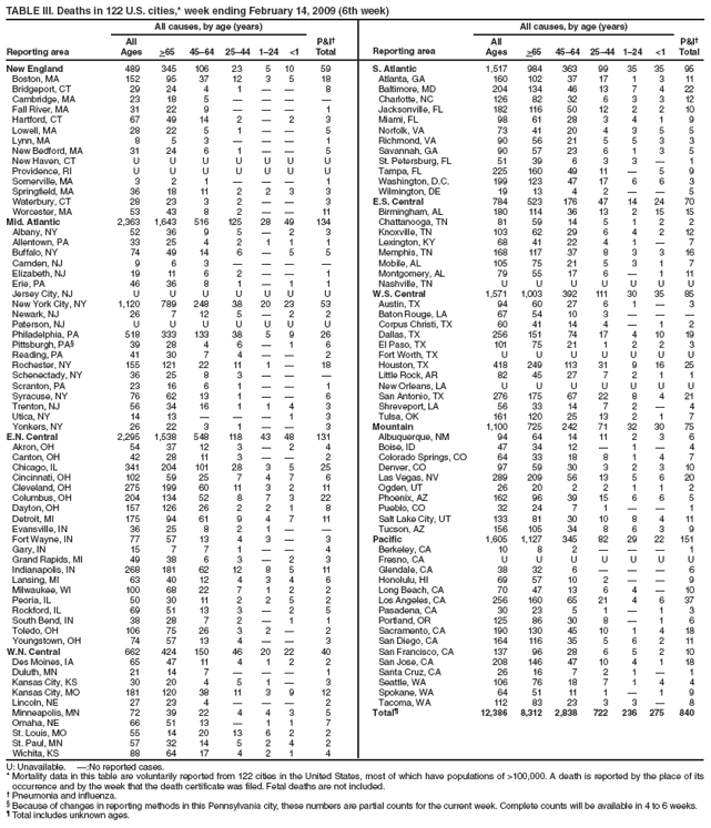 TABLE III. Deaths in 122 U.S. cities,* week ending February 14, 2009 (6th week)
Reporting area
All causes, by age (years)
P&I�
Total
Reporting area
All causes, by age (years)
P&I�
Total
All
Ages
>65
45�64
25�44
1�24
<1
All
Ages
>65
45�64
25�44
1�24
<1
New England
489
345
106
23
5
10
59
S. Atlantic
1,517
984
363
99
35
35
95
Boston, MA
152
95
37
12
3
5
18
Atlanta, GA
160
102
37
17
1
3
11
Bridgeport, CT
29
24
4
1
�
�
8
Baltimore, MD
204
134
46
13
7
4
22
Cambridge, MA
23
18
5
�
�
�
�
Charlotte, NC
126
82
32
6
3
3
12
Fall River, MA
31
22
9
�
�
�
1
Jacksonville, FL
182
116
50
12
2
2
10
Hartford, CT
67
49
14
2
�
2
3
Miami, FL
98
61
28
3
4
1
9
Lowell, MA
28
22
5
1
�
�
5
Norfolk, VA
73
41
20
4
3
5
5
Lynn, MA
8
5
3
�
�
�
1
Richmond, VA
90
56
21
5
5
3
3
New Bedford, MA
31
24
6
1
�
�
5
Savannah, GA
90
57
23
6
1
3
5
New Haven, CT
U
U
U
U
U
U
U
St. Petersburg, FL
51
39
6
3
3
�
1
Providence, RI
U
U
U
U
U
U
U
Tampa, FL
225
160
49
11
�
5
9
Somerville, MA
3
2
1
�
�
�
1
Washington, D.C.
199
123
47
17
6
6
3
Springfield, MA
36
18
11
2
2
3
3
Wilmington, DE
19
13
4
2
�
�
5
Waterbury, CT
28
23
3
2
�
�
3
E.S. Central
784
523
176
47
14
24
70
Worcester, MA
53
43
8
2
�
�
11
Birmingham, AL
180
114
36
13
2
15
15
Mid. Atlantic
2,363
1,643
516
125
28
49
134
Chattanooga, TN
81
59
14
5
1
2
2
Albany, NY
52
36
9
5
�
2
3
Knoxville, TN
103
62
29
6
4
2
12
Allentown, PA
33
25
4
2
1
1
1
Lexington, KY
68
41
22
4
1
�
7
Buffalo, NY
74
49
14
6
�
5
5
Memphis, TN
168
117
37
8
3
3
16
Camden, NJ
9
6
3
�
�
�
�
Mobile, AL
105
75
21
5
3
1
7
Elizabeth, NJ
19
11
6
2
�
�
1
Montgomery, AL
79
55
17
6
�
1
11
Erie, PA
46
36
8
1
�
1
1
Nashville, TN
U
U
U
U
U
U
U
Jersey City, NJ
U
U
U
U
U
U
U
W.S. Central
1,571
1,003
392
111
30
35
85
New York City, NY
1,120
789
248
38
20
23
53
Austin, TX
94
60
27
6
1
�
3
Newark, NJ
26
7
12
5
�
2
2
Baton Rouge, LA
67
54
10
3
�
�
�
Paterson, NJ
U
U
U
U
U
U
U
Corpus Christi, TX
60
41
14
4
�
1
2
Philadelphia, PA
518
333
133
38
5
9
26
Dallas, TX
256
151
74
17
4
10
19
Pittsburgh, PA�
39
28
4
6
�
1
6
El Paso, TX
101
75
21
1
2
2
3
Reading, PA
41
30
7
4
�
�
2
Fort Worth, TX
U
U
U
U
U
U
U
Rochester, NY
155
121
22
11
1
�
18
Houston, TX
418
249
113
31
9
16
25
Schenectady, NY
36
25
8
3
�
�
�
Little Rock, AR
82
45
27
7
2
1
1
Scranton, PA
23
16
6
1
�
�
1
New Orleans, LA
U
U
U
U
U
U
U
Syracuse, NY
76
62
13
1
�
�
6
San Antonio, TX
276
175
67
22
8
4
21
Trenton, NJ
56
34
16
1
1
4
3
Shreveport, LA
56
33
14
7
2
�
4
Utica, NY
14
13
�
�
�
1
3
Tulsa, OK
161
120
25
13
2
1
7
Yonkers, NY
26
22
3
1
�
�
3
Mountain
1,100
725
242
71
32
30
75
E.N. Central
2,295
1,538
548
118
43
48
131
Albuquerque, NM
94
64
14
11
2
3
6
Akron, OH
54
37
12
3
�
2
4
Boise, ID
47
34
12
�
1
�
4
Canton, OH
42
28
11
3
�
�
2
Colorado Springs, CO
64
33
18
8
1
4
7
Chicago, IL
341
204
101
28
3
5
25
Denver, CO
97
59
30
3
2
3
10
Cincinnati, OH
102
59
25
7
4
7
6
Las Vegas, NV
289
209
56
13
5
6
20
Cleveland, OH
275
199
60
11
3
2
11
Ogden, UT
26
20
2
2
1
1
2
Columbus, OH
204
134
52
8
7
3
22
Phoenix, AZ
162
96
39
15
6
6
5
Dayton, OH
157
126
26
2
2
1
8
Pueblo, CO
32
24
7
1
�
�
1
Detroit, MI
175
94
61
9
4
7
11
Salt Lake City, UT
133
81
30
10
8
4
11
Evansville, IN
36
25
8
2
1
�
�
Tucson, AZ
156
105
34
8
6
3
9
Fort Wayne, IN
77
57
13
4
3
�
3
Pacific
1,605
1,127
345
82
29
22
151
Gary, IN
15
7
7
1
�
�
4
Berkeley, CA
10
8
2
�
�
�
1
Grand Rapids, MI
49
38
6
3
�
2
3
Fresno, CA
U
U
U
U
U
U
U
Indianapolis, IN
268
181
62
12
8
5
11
Glendale, CA
38
32
6
�
�
�
6
Lansing, MI
63
40
12
4
3
4
6
Honolulu, HI
69
57
10
2
�
�
9
Milwaukee, WI
100
68
22
7
1
2
2
Long Beach, CA
70
47
13
6
4
�
10
Peoria, IL
50
30
11
2
2
5
2
Los Angeles, CA
256
160
65
21
4
6
37
Rockford, IL
69
51
13
3
�
2
5
Pasadena, CA
30
23
5
1
�
1
3
South Bend, IN
38
28
7
2
�
1
1
Portland, OR
125
86
30
8
�
1
6
Toledo, OH
106
75
26
3
2
�
2
Sacramento, CA
190
130
45
10
1
4
18
Youngstown, OH
74
57
13
4
�
�
3
San Diego, CA
164
116
35
5
6
2
11
W.N. Central
662
424
150
46
20
22
40
San Francisco, CA
137
96
28
6
5
2
10
Des Moines, IA
65
47
11
4
1
2
2
San Jose, CA
208
146
47
10
4
1
18
Duluth, MN
21
14
7
�
�
�
1
Santa Cruz, CA
26
16
7
2
1
�
1
Kansas City, KS
30
20
4
5
1
�
3
Seattle, WA
106
76
18
7
1
4
4
Kansas City, MO
181
120
38
11
3
9
12
Spokane, WA
64
51
11
1
�
1
9
Lincoln, NE
27
23
4
�
�
�
2
Tacoma, WA
112
83
23
3
3
�
8
Minneapolis, MN
72
39
22
4
4
3
5
Total�
12,386
8,312
2,838
722
236
275
840
Omaha, NE
66
51
13
�
1
1
7
St. Louis, MO
55
14
20
13
6
2
2
St. Paul, MN
57
32
14
5
2
4
2
Wichita, KS
88
64
17
4
2
1
4
U: Unavailable. �:No reported cases.
* Mortality data in this table are voluntarily reported from 122 cities in the United States, most of which have populations of >100,000. A death is reported by the place of its occurrence and by the week that the death certificate was filed. Fetal deaths are not included.
� Pneumonia and influenza.
� Because of changes in reporting methods in this Pennsylvania city, these numbers are partial counts for the current week. Complete counts will be available in 4 to 6 weeks.
� Total includes unknown ages.