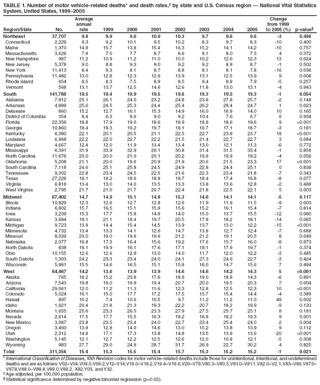 TABLE 1. Number of motor vehicle�related deaths* and death rates,� by state and U.S. Census region � National Vital Statistics System, United States, 1999�2005
Region/State
No.
Average annual rate
1999
2000
2001
2002
2003
2004
2005
Change from 1999 to 2005 (%)
p-value�
Northeast
37,707
9.8
9.9
9.6
10.0
10.3
9.7
9.6
9.6
-3
0.496
Connecticut
2,229
9.3
9.2
10.1
9.5
10.2
8.3
9.7
8.3
-10
0.400
Maine
1,370
14.9
15.7
13.8
15.4
16.3
15.2
14.1
14.2
-10
0.757
Massachusetts
3,626
7.9
7.0
7.7
8.7
8.6
8.1
8.0
7.3
4
0.372
New Hampshire
987
11.2
10.9
11.2
11.0
10.0
10.2
12.6
12.3
13
0.024
New Jersey
5,378
9.0
8.8
9.3
9.0
9.2
9.2
8.9
8.7
-1
0.502
New York
11,413
8.4
9.3
8.1
8.7
8.8
8.1
8.1
7.8
-16
0.036
Pennsylvania
11,482
13.0
12.8
12.3
12.6
13.9
13.1
12.5
13.9
9
0.008
Rhode Island
654
8.5
8.3
7.5
8.9
8.5
9.4
8.9
7.9
-5
0.257
Vermont
568
13.1
13.7
12.5
14.6
12.6
11.8
13.0
13.1
-4
0.943
South
141,780
19.5
19.4
19.9
19.5
19.6
19.3
19.5
19.3
-1
0.054
Alabama
7,912
25.1
26.1
24.0
23.2
24.8
23.8
27.8
25.7
-2
0.148
Arkansas
4,889
25.6
24.5
25.3
24.4
25.4
26.2
28.4
24.7
1
0.023
Delaware
860
15.2
12.7
16.1
15.3
14.9
16.0
16.9
14.0
10
0.165
District of Columbia
354
8.4
6.3
9.6
9.0
9.2
10.4
7.6
6.7
6
0.934
Florida
22,356
18.8
17.9
19.0
18.6
18.9
18.8
18.6
19.6
9
<0.001
Georgia
10,860
18.4
19.3
19.2
19.7
18.1
16.7
17.1
18.7
-3
0.181
Kentucky
6,380
22.1
20.1
20.5
21.1
22.5
22.7
23.9
23.7
18
<0.001
Louisiana
6,968
22.2
22.0
22.7
22.2
21.5
21.4
22.7
22.7
3
0.084
Maryland
4,667
12.4
12.0
11.9
13.4
13.4
13.0
12.1
11.3
-6
0.772
Mississippi
6,391
31.9
33.9
32.9
29.1
30.8
31.4
31.5
33.4
-1
0.858
North Carolina
11,676
20.0
20.0
21.0
20.1
20.2
19.8
19.9
19.2
-4
0.056
Oklahoma
5,208
21.1
20.0
19.6
20.9
21.9
20.6
21.5
23.3
17
<0.001
South Carolina
7,118
24.6
25.1
25.8
24.5
24.9
22.8
24.4
25.1
0
0.838
Tennessee
9,302
22.8
23.4
24.5
22.5
21.6
22.3
23.4
21.8
-7
0.343
Texas
27,226
18.1
18.2
18.6
18.9
18.7
18.4
17.4
16.8
-8
0.077
Virginia
6,818
13.4
13.0
14.0
13.5
13.3
13.8
13.6
12.8
-2
0.488
West Virginia
2,795
21.7
21.0
21.7
20.7
22.4
21.8
22.5
22.1
5
0.003
Midwest
67,402
14.7
14.9
15.1
14.8
15.3
14.6
14.1
14.1
-5
0.117
Illinois
10,829
12.3
12.6
12.7
12.8
12.6
11.9
11.9
11.5
-9
0.003
Indiana
6,802
15.7
16.5
15.1
15.9
15.6
15.2
16.1
15.4
-7
0.814
Iowa
3,239
15.3
17.7
15.8
14.9
14.0
15.0
13.7
15.5
-12
0.080
Kansas
3,684
19.1
21.1
18.4
19.7
20.5
17.8
18.2
18.1
-14
0.065
Michigan
9,723
13.9
14.4
15.4
14.5
13.9
13.7
13.0
12.2
-15
<0.001
Minnesota
4,732
13.4
13.3
14.1
12.6
14.7
13.8
12.7
12.4
-7
0.688
Missouri
8,039
20.0
19.0
19.6
19.6
21.2
21.2
19.1
20.5
8
0.049
Nebraska
2,077
16.8
17.3
16.4
15.6
19.2
17.6
15.7
16.0
-8
0.973
North Dakota
838
18.1
19.9
16.1
17.6
17.1
18.1
17.9
19.7
-1
0.374
Ohio
10,155
12.6
12.6
12.9
13.0
14.0
11.7
12.0
12.2
-3
0.485
South Dakota
1,303
24.2
23.3
23.4
24.0
24.1
27.3
24.6
22.7
-3
0.424
Wisconsin
5,981
15.5
14.6
16.5
15.1
15.8
16.0
14.7
15.6
7
0.494
West
64,467
14.2
13.6
13.9
13.9
14.6
14.6
14.2
14.3
5
<0.001
Alaska
765
18.2
15.2
23.8
17.6
18.9
19.0
18.9
14.3
-6
0.891
Arizona
7,543
19.8
19.0
19.9
19.4
20.7
20.0
19.5
20.3
7
0.004
California
29,061
12.0
11.2
11.3
11.6
12.3
12.8
12.5
12.3
10
<0.001
Colorado
5,024
16.1
15.0
17.7
17.2
17.5
15.7
15.4
14.4
-4
0.389
Hawaii
897
10.2
7.4
10.6
10.5
9.7
11.2
11.2
11.0
49
0.002
Idaho
1,921
20.4
21.8
21.3
19.3
22.2
20.7
18.2
19.9
-9
0.133
Montana
1,655
25.6
23.3
26.5
23.3
27.9
27.5
25.7
25.1
8
0.181
Nevada
2,614
17.5
17.7
15.5
16.3
18.2
16.8
18.2
19.3
9
0.001
New Mexico
3,087
23.8
23.5
23.4
24.0
22.7
23.4
25.4
24.0
2
0.004
Oregon
3,460
13.9
12.8
14.0
14.6
13.0
15.2
13.8
13.9
9
0.112
Utah
2,312
14.8
17.1
17.3
13.8
14.8
13.5
13.9
13.6
-20
<0.001
Washington
5,145
12.1
12.7
12.2
12.5
12.6
12.0
10.8
12.1
-5
0.308
Wyoming
983
27.7
29.0
24.8
28.7
31.7
26.9
22.7
30.2
4
0.825
Total
311,356
15.4
15.3
15.5
15.4
15.7
15.3
15.2
15.2
-1
0.021
* International Classification of Diseases, 10th Revision codes for motor vehicle�related deaths include those for unintentional, intentional, and undetermined deaths and are as follows: V02�V04,V09.0,V09.2,V12�V14,V19.0�V19.2,V19.4�V19.6,V20�V79,V80.3�V80.5,V81.0�V81.1,V82.0�V2.1,V83�V86,V87.0�V87.8,V88.0�V88.8,V89.0,V89.2, X82,Y03, and Y32.
� Age adjusted, per 100,000 population.
� Statistical significance determined by negative binomial regression (p<0.05).