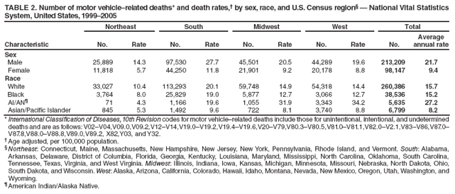 TABLE 2. Number of motor vehicle�related deaths* and death rates,� by sex, race, and U.S. Census region� � National Vital Statistics System, United States, 1999�2005
Characteristic
Northeast
South
Midwest
West
Total
No.
Rate
No.
Rate
No.
Rate
No.
Rate
No.
Average annual rate
Sex
Male
25,889
14.3
97,530
27.7
45,501
20.5
44,289
19.6
213,209
21.7
Female
11,818
5.7
44,250
11.8
21,901
9.2
20,178
8.8
98,147
9.4
Race
White
33,027
10.4
113,293
20.1
59,748
14.9
54,318
14.4
260,386
15.7
Black
3,764
8.0
25,829
19.0
5,877
12.7
3,066
12.7
38,536
15.2
AI/AN�
71
4.3
1,166
19.6
1,055
31.9
3,343
34.2
5,635
27.2
Asian/Pacific Islander
845
5.3
1,492
9.6
722
8.1
3,740
8.8
6,799
8.2
* International Classification of Diseases, 10th Revision codes for motor vehicle�related deaths include those for unintentional, intentional, and undetermined deaths and are as follows: V02�V04,V09.0,V09.2,V12�V14,V19.0�V19.2,V19.4�V19.6,V20�V79,V80.3�V80.5,V81.0�V81.1,V82.0�V2.1,V83�V86,V87.0�V87.8,V88.0�V88.8,V89.0,V89.2, X82,Y03, and Y32.
� Age adjusted, per 100,000 population.
� Northeast: Connecticut, Maine, Massachusetts, New Hampshire, New Jersey, New York, Pennsylvania, Rhode Island, and Vermont. South: Alabama, Arkansas, Delaware, District of Columbia, Florida, Georgia, Kentucky, Louisiana, Maryland, Mississippi, North Carolina, Oklahoma, South Carolina, Tennessee, Texas, Virginia, and West Virginia. Midwest: Illinois, Indiana, Iowa, Kansas, Michigan, Minnesota, Missouri, Nebraska, North Dakota, Ohio, South Dakota, and Wisconsin. West: Alaska, Arizona, California, Colorado, Hawaii, Idaho, Montana, Nevada, New Mexico, Oregon, Utah, Washington, and Wyoming.
� American Indian/Alaska Native.