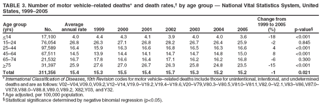 TABLE 3. Number of motor vehicle�related deaths* and death rates,� by age group � National Vital Statistics System, United States, 1999�2005
Age group (yrs)
No.
Average annual rate
1999
2000
2001
2002
2003
2004
2005
Change from 1999 to 2005 (%)
p-value�
<14
17,100
4.0
4.4
4.3
4.1
3.9
4.0
4.0
3.6
-18
<0.001
15�24
76,054
26.8
26.3
27.1
26.8
28.2
26.7
26.4
25.9
-2
0.845
25�44
97,589
16.4
15.9
16.3
16.6
16.8
16.5
16.3
16.6
4
<0.001
45�64
67,511
14.5
13.9
14.4
14.1
14.7
14.7
14.8
15.0
8
<0.001
65�74
21,532
16.7
17.8
16.6
16.4
17.1
16.2
16.2
16.8
-6
0.300
>75
31,397
25.9
27.6
27.0
26.7
26.3
25.8
24.8
23.5
-15
<0.001
Total
311,356
15.4
15.3
15.5
15.4
15.7
15.3
15.2
15.2
-1
0.021
* International Classification of Diseases, 10th Revision codes for motor vehicle�related deaths include those for unintentional, intentional, and undetermined deaths and are as follows: V02�V04,V09.0,V09.2,V12�V14,V19.0�V19.2,V19.4�V19.6,V20�V79,V80.3�V80.5,V81.0�V81.1,V82.0�V2.1,V83�V86,V87.0�V87.8,V88.0�V88.8,V89.0,V89.2, X82,Y03, and Y32.
� Age adjusted, per 100,000 population.
� Statistical significance determined by negative binomial regression (p<0.05).
