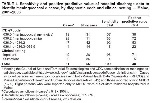 TABLE 1. Sensitivity and positive predictive value of hospital discharge data to identify meningococcal disease, by diagnostic code and clinical setting � Maine, 2001�2006
Cases*
Noncases
Sensitivity (%)�
Positive
predictive value (%)�
ICD-9� code
036.0 (meningococcal meningitis)
19
31
37
38
036.2 (meningococcemia)
28
11
55
72
036.0 or 036.2
47
42
92
53
036.1 or 036.3�036.9
4
14
8
22
Clinical setting
Inpatient
49
20
96
71
Outpatient
2
36
4
5
Total
51
56
100
48
* Meeting the Council of State and Territorial Epidemiologists and CDC case definition for meningococcal
disease, available at http://www.cdc.gov/ncphi/disss/nndss/casedef/case_definitions.htm. Cases included persons with meningococcal disease in both Maine Health Data Organization (MHDO) and Maine Department of Health and Human Services datasets (n = 42) and those reported only to MHDO (n = 9). Eight persons who were reported only to MHDO were out-of-state residents hospitalized in Maine.
� Calculated as follows: [(cases) / 51] x 100%.
� Calculated as follows: [(cases) / (cases + noncases)] x 100%.
� International Classification of Diseases, 9th Revision.