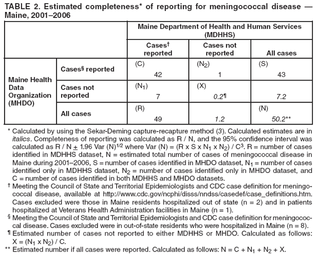TABLE 2. Estimated completeness* of reporting for meningococcal disease �
Maine, 2001�2006
Maine Department of Health and Human Services (MDHHS)
Cases�
reported
Cases not reported
All cases
Maine Health
Data Organization (MHDO)
Cases� reported
(C)
42
(N2)
1
(S)
43
Cases not reported
(N1)
7
(X)
0.2�
7.2
All cases
(R)
49
1.2
(N)
50.2**
* Calculated by using the Sekar-Deming capture-recapture method (3). Calculated estimates are in italics. Completeness of reporting was calculated as R / N, and the 95% confidence interval was calculated as R / N + 1.96 Var (N)1/2 where Var (N) = (R x S x N1 x N2) / C3. R = number of cases identified in MDHHS dataset, N = estimated total number of cases of meningococcal disease in Maine during 2001�2006, S = number of cases identified in MHDO dataset, N1 = number of cases identified only in MDHHS dataset, N2 = number of cases identified only in MHDO dataset, and C = number of cases identified in both MDHHS and MHDO datasets.
� Meeting the Council of State and Territorial Epidemiologists and CDC case definition for meningococcal
disease, available at http://www.cdc.gov/ncphi/disss/nndss/casedef/case_definitions.htm. Cases excluded were those in Maine residents hospitalized out of state (n = 2) and in patients hospitalized at Veterans Health Administration facilities in Maine (n = 1).
� Meeting the Council of State and Territorial Epidemiologists and CDC case definition for meningococcal
disease. Cases excluded were in out-of-state residents who were hospitalized in Maine (n = 8).
� Estimated number of cases not reported to either MDHHS or MHDO. Calculated as follows: X = (N1 x N2) / C.
** Estimated number if all cases were reported. Calculated as follows: N = C + N1 + N2 + X.