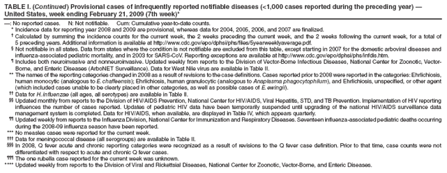 TABLE I. (Continued) Provisional cases of infrequently reported notifiable diseases (<1,000 cases reported during the preceding year) � United States, week ending February 21, 2009 (7th week)*
�: No reported cases. N: Not notifiable. Cum: Cumulative year-to-date counts.
* Incidence data for reporting year 2008 and 2009 are provisional, whereas data for 2004, 2005, 2006, and 2007 are finalized.
� Calculated by summing the incidence counts for the current week, the 2 weeks preceding the current week, and the 2 weeks following the current week, for a total of 5 preceding years. Additional information is available at http://www.cdc.gov/epo/dphsi/phs/files/5yearweeklyaverage.pdf.
� Not notifiable in all states. Data from states where the condition is not notifiable are excluded from this table, except starting in 2007 for the domestic arboviral diseases and influenza-associated pediatric mortality, and in 2003 for SARS-CoV. Reporting exceptions are available at http://www.cdc.gov/epo/dphsi/phs/infdis.htm.
� Includes both neuroinvasive and nonneuroinvasive. Updated weekly from reports to the Division of Vector-Borne Infectious Diseases, National Center for Zoonotic, Vector-Borne, and Enteric Diseases (ArboNET Surveillance). Data for West Nile virus are available in Table II.
** The names of the reporting categories changed in 2008 as a result of revisions to the case definitions. Cases reported prior to 2008 were reported in the categories: Ehrlichiosis, human monocytic (analogous to E. chaffeensis); Ehrlichiosis, human granulocytic (analogous to Anaplasma phagocytophilum), and Ehrlichiosis, unspecified, or other agent (which included cases unable to be clearly placed in other categories, as well as possible cases of E. ewingii).
�� Data for H. influenzae (all ages, all serotypes) are available in Table II.
�� Updated monthly from reports to the Division of HIV/AIDS Prevention, National Center for HIV/AIDS, Viral Hepatitis, STD, and TB Prevention. Implementation of HIV reporting influences the number of cases reported. Updates of pediatric HIV data have been temporarily suspended until upgrading of the national HIV/AIDS surveillance data management system is completed. Data for HIV/AIDS, when available, are displayed in Table IV, which appears quarterly.
�� Updated weekly from reports to the Influenza Division, National Center for Immunization and Respiratory Diseases. Seventeen influenza-associated pediatric deaths occurring during the 2008-09 influenza season have been reported.
*** No measles cases were reported for the current week.
��� Data for meningococcal disease (all serogroups) are available in Table II.
��� In 2008, Q fever acute and chronic reporting categories were recognized as a result of revisions to the Q fever case definition. Prior to that time, case counts were not differentiated with respect to acute and chronic Q fever cases.
��� The one rubella case reported for the current week was unknown.
**** Updated weekly from reports to the Division of Viral and Rickettsial Diseases, National Center for Zoonotic, Vector-Borne, and Enteric Diseases.